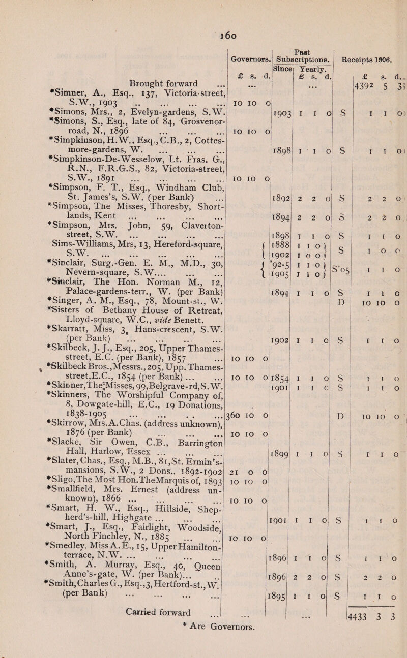 j6o Brought forward ♦Simner, A., Esq., 137, Victoria street, S.W., 1903 . ♦Simons, Mrs., 2, Evelyn-gardens, S.W. ♦Simons, S., Esq., late of 84, Grosvenor- road, N., 1896 . *Sirnpkinson, H.W., Esq.,C.B., 2, Cottes- more-gardens, W. ♦Simpkinson-De-Wesselow, Lt. Fras. G., R. N., F.R.G.S., 82, Victoria-street, S. W., 1891 . ♦Simpson, F. T., Esq., Windham Club, St. James’s, S.W. (per Bank) ^Simpson, The Misses, Thoresby, Short- lands, Kent * Simpson, Mrs. John, 59, Claver ton- street, S.W. Sims-Williams, Mrs, 13, Hereford-square, ^55 * * ... ... ... ... ... ♦Sinclair, Surg.-Gen. E. M., M.D., 30, Nevern-square, S.W.... ♦Sinclair, The Hon. Norman M., 12, Palace-gardens-terr., W. (per Bank) ♦Singer, A. M., Esq., 78, Mount-si., W. ♦Sisters of Bethany House of Retreat, Lloyd-square, W.C., vide Benett. ♦Skarratt, Miss, 3f Hans-crescent, S.W. (per Bank) ♦Skilbeck, J. J., Esq., 205, Upper Thames- street, E.C. (per Bank), 1857 % ♦SkilbeckBros.,Messrs., 205, Upp.Thames- street,E.C., 1854 (per Bank). * Skin ner, T he^Misses, 99, Bel grave -rd, S.W. ♦Skinners, The Worshipful Company of, 8, Dowgate-hill, E.C., 19 Donations, 1838-1905 ... . ♦Skirrow, Mrs.A.Chas. (address unknown), 1876 (per Bank) ♦Slacke, Sir Owen, C.B., Barrington Hall, Harlow, Essex. ♦Slater,Chas., Esq., M.B., 81,St. Ermin’s- mansions, S.W., 2 Dons.. 1892-1902 ♦Sligo,The Most Hon.TheMarquis of, 1893 ♦Sm allfield, Mrs. Ernest (address un¬ known), 1866 ... ♦Smart, H. W., Esq., Hillside, Shep- herd’s-hill, Highgate ... ♦Smart, J., Esq., Fairlight, Woodside, North Finchley, N., 1885 ♦Smedley, Miss A. E., 15, Upper Hamilton- terrace, N.W. ... ♦Smith, A. Murray, Esq., 40, Queen Anne’s-gate, W. (per Bank)... ♦Smith, Charles G., Esq. ,3, Hertford-st., W (per Bank) . Governors. £ s. d. IO IO O Past Subscriptions Since Yearly. £ s. d. Receiots 1906. T9°3 IO IO o o 11898: I I o S S £ 4392 s. d.. 5 35 IO 10 o 1892 1894 1898 ( 1888 \ (1902 j l’92-5 11905 1894 2 2 1 2 2 o I I o ) I o o I I I o 1 J I o j o Carried forward 1902 IO IO 0 IO IO 0 1854 1901 360 IO 0 IO IO 0 1899 21 0 0 IO IO 0 IO IO 0 1901 IO IO 01 . 1 1896 1896 1 ^95 l 1 S s s s S’05 s D s s s D 1 o I o S S s I O) 1 1 o) o o I o o o I o I 1 10 IO c o l I o o IO JO o I I o I o I o 2 2 0 o 14433 3 3