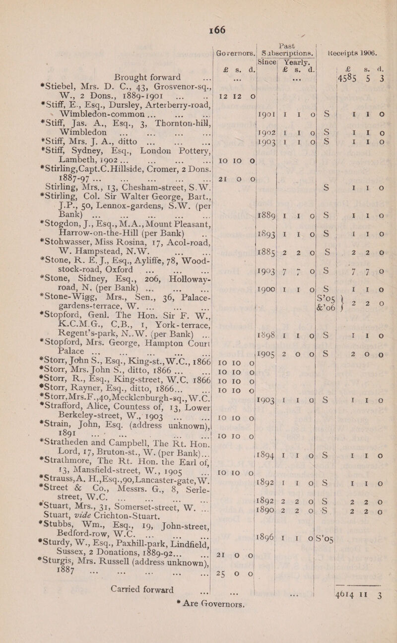 i66 Brought forward ♦Stiebel, Mrs. D. C., 43, Grosvei W., 2 Dons., 1889-1901 *Stiff, E , Esq., Dursley, Arterberr Wimbledon-common ... ♦Stiff, Jas. A., Esq., 3, Thornt Wimbledon . *Stiff, Mrs. J. A., ditto . *Stiff, Sydney, Esq., London I Lambeth, 1902 ... ♦Stirling,Capt.C.Hillside, Cromer,: 1887-97 . J f-a-~-7 - • ■ ’ * Bank). ♦Stogdon, J., Esq., M. A.,Mount Pleas Harrow-on-the-Hill (per Bank) ♦Stohwasser, Miss Rosina, 17, Acol-r< W. Hampstead, N.W. *Stone, R. E. J., Esq., Ayliffe, 78, Wo stock-road, Oxford . ♦Stone, Sidney, Esq., 206, Hollov road, N. (per Bank) . ♦ Stone-Wigg, Mrs., Sen., 36, Palace- gardens-terrace, W.. ♦Stopford, Genl. The Hon. Sir F. K.C.M.G., C.B., 1, York-terr Regent’s-park, N..W. (per Bank) ♦Stopford, Mrs. George, Hampton C< Palace ... *Storr, John S., Esq., King-st., W.C., 1 ♦Storr, Mrs. John S., ditto, 1866 ... ♦Storr, R., Esq., King-street, W.C. 1 ♦Storr, Rayner, Esq., ditto, 1866... *Storr,Mrs.F.,40,Mecldcnburgh-sq.,Y ♦Strafford, Alice, Countess of, 13, Lo Berkeley-street, W., 1903 ♦Strain, John, Esq. (address unkno\ 1891 ... • ... . ♦Stratheden and Campbell, The Rt. Hon Lord, 17, Bruton-st., W. (per Bank) ♦Strathmore, The Rt. Hon. the Earl < 13, Mansfield-street, W., 1905 ♦Strauss,A. H.,Esq.,90,Lancaster-gate,W. ♦Street & Co., Messrs. G., 8, Se street, W.C. ♦'Stuart, Mrs., 31, Somerset-street, W. Stuart, vide Crichton-Stuart. t. iL , —’ j uim-succi Bedford-row, W.C. ♦Sturdy, W., Esq., Paxhill-park, Lindfiel Sussex, 2 Donations, 1889-92... 1887 Carried forward 1 Past f ■ Governors. S abseription 8. Ke Since I Yearly £ s. a. £ s. d. i ? , 12 12 0 ? 1901 1 I 0 S 5 1902 1 I 0 S 5 I9°3 I I O S . 10 IO 0 . 21 O 0 y r s y 1889 I I 0 s [ 1893 I I 0 s ; y 1885 2 2 0 s 1903 7 i 0 s 1900 1 1 0 s - S’05 y &’o6 y t 1898 I 1 0 s . 1905 2 O 0 s S 10 IO 0 . 10 IO 0 5 10 IO 0 . 10 IO 0 r 1903 1 I 0 s . 10 IO 0 1 y IO TO 0 ■ ■ 1894 1 1 0 s IO IO 0 1892 1 1 0 s 1892 2 2 0 s : 1890 2 2 0 •S ! 1896 1 I 0 S’05 21 O 0 1 25 O 0 . j | j Keceipts 1906. : £ 4585 1 1 2 1 2 2 2 s. d, 5 3 1 1 o o 7 7 1 2 o o o o o o o 1 o o o o 2 2 o o o o