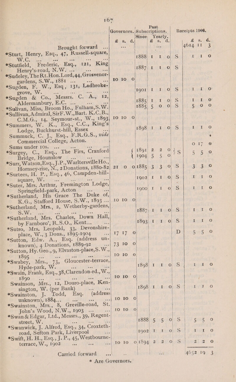 i6’ Brought forward ... •Sturt, Henry, Esq., 47, RusseU-square, W.C. ... ..T ••• •Stutfield, Frederic, Esq., 121, King Henry’s-road, N.W. ... •Sudeley, The Rt.Hon.Lord, 44, Grosvenor- gardens, S.W., 1881 ... ... ••• •Sugden, F. W., Esq, 131» Ladbroke- grove, W. •Sugden & Co., Messrs. C. A., 12, Aldermanbury, E.C. ••• •Sullivan, Miss, Broom Ho., Fulham,S.W. •Sullivan,Admiral, SirF.W.,Bart. K.C.B., C.M.G., 14, Seymour-st., W., 1893 •Summers, W. K., Esq., C.C., King s Lodge, Buckhurst-hill, Essex Summuck, C. J., Esq., F.R.G.S., vide Commercial College, Acton. Sums under 1 os. ••• ••• •Surgey, C., Esq., The Firs, Cranford Bridge, Hounslow . •Surr,Watson,Esq.,J.P.,W arltersville Ho., Homsey-rise, N., 2Donations, 1880-82 •Surtees, H. P., Esq., 46, C amp den-hill- square, W. ... ••• ••• ••• •Suter, Mrs. Arthur, Fremington Lodge, Springfield-park, Acton •Sutherland, His Grace The Duke of, K.G., Stafford House, S.W., 1893 ... •Sutherland, Mrs., 2,. Wetherby-gardens, S.W. ... ... ••• ••• ••• •Sutherland, Mrs. Charles, Down Hall, by FarnboroJ R.S.O., Kent. •Sutro, Mrs. Leopold, 33, Devonshire- place, W.,3 Dons., 1895-1904 •Sutton, Edw. A., Esq. (address un¬ known), 4 Donations, 1889-92 •Sutton, Hy. Geo., 9, Elvaston-place,S.W., 1895 •Swabey, Mrs., 73, Gloucester-terrace, Hyde-park, W. •Swain, Frank, Esq., 38,Clarendon-rd.,W\, 1890 ... . Swainson, Mrs., 12, Douro-place, Ken¬ sington, W. (per Bank) •Swainston, J. Todd, Esq. (address unknown), 1884... •Swainston, Mrs., 8, Greville-road, St. John’s Wood, N.W., 1903 . •Swan & Edgar, Ltd., Messrs., 39, Regent- street, W. ... ... ••• ••• •Swanwick, J. Alfred, Esq., 34, Croxteth- road, Sefton Park, Liverpool •Swift, H. H., Esq., J. P., 45,Westbourne- terrace,W., 1902 Governors. £ s. d. 1 Past S ubscriptioHS. Since Yearly. £ s. d, 10 IO o 1888 1887 19°1 j I !18 8 5 11885 IO IO o I 5 210 0 IO IO O 1891 1904 5 18851 3 1902 1900 ! 1887I 1893 1 1 1717 o 73 10 o 10 10 o 10 10 o 10 10 o 10 IO o 1898 1898 1888 1902 o o I o I o o o 1898 I I O IO IO O 1894 2 Carried forward • Are Governors. 2 5 3 1 5 1 Pieceipts 1906. £ s. d. 4614 II 3 S S S s o o O O o o o i S S S » S S s D o 5 1 2 o o S S S 1 5 1 o o 17 5 5 3 1 3 1 o 5 5 o o o o • G O G O O O o o o o 5 1 5 o 1 o 2 O