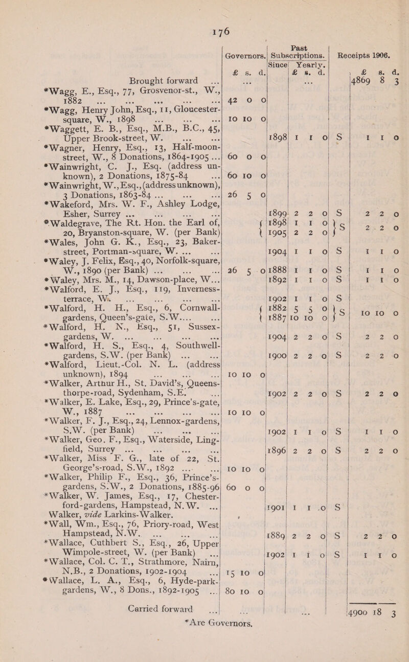 i y6 Brought forward *Wagg, E., Esq., 77, Grosvenor-st., W., 1882 ... ... ... ... ••• *Wagg, Henry John, Esq., 11, Gloucester- square, W., 1898 •Waggett, E. B., Esq., M.B., B.C., 45, Upper Brook-street, W. •Wagner, Henry, Esq., 13, Half-moon- street, W., 8 Donations, 1864-1905 ... •Wainwright, C. J., Esq. (address un¬ known), 2 Donations, 1875-84 •Wainwright, W., Esq., (address unknown), 3 Donations, 1863-84 ... •Wakeford, Mrs. W. F., Ashley Lodge, Esher, Surrey. ^Waldegrave, The Rt. Hon. the Earl of, 20, Bryanston-square, W. (per Bank) •Wales, John G. K., Esq., 23, Baker- street, Portman-aquare, W. •Waley, J. Felix, Esq., 40, Norfolk-square, W., 1890 (per Bank) ... * Waley, Mrs. M., 14, Dawson-place, W... •Walford, E. J., Esq., 119, Inverness- terrace, W. •Walford, H. H., Esq., 6, Cornwall- gardens, Queen’s-gate, S.W. •Walford, H. N., Esq., 51, Sussex - gardens, W, ... ... ... ... •Walford, H. S., Esq., 4, Southwell- gardens, S.W. (per Bank) ... •Walford, Lieut.-Col. N. L. (address unknown), 1894 •Walker, ArtnurH., St. David’s, Queens- thorpe-road, Sydenham, S.Ei •Walker, E. Lake, Esq., 29, Prince’s-gate, W., 1887 . •Walker, F. J., Esq., 24, Lennox-gardens, S.W. (per Bank) ... . •Walker, Geo. F., Esq., Waterside, Ling- field, Surrey. •Walker, Miss F. G., late of 22, St. George’s-road, S.W., 1892 .... •Walker, Philip F., Esq., 36, Prince’s- gardens, S.W., 2 Donations, 1885-96 •Walker, W. James, Esq., 17, Chester- ford-gardens, Hampstead, N.W. ... Walker, vide Larkins-Walker. •Wall, Wm., Esq., 76, Priory-road, West Hampstead, N.W. •Wallace, Cuthbert S., Esq., 26, Upper Wimpole-street, W. (per Bank) •Wallace, Col. C. T., Strathmore, Nairn, N.B., 2 Donations, 1902-1904 ♦Wallace, L. A., Esq., 6, Hyde-park- gardens, W., 8 Dons., 1892-1905 ... Carried forward Governors. Past Subscriptions. Since Yearly. £ s. d. £ s. d. 42 0 0 IO 10 0 1898 I I O 60 0 0 I 60 10 0 26 5 0 1899 2 2 O $ 1898 I 1 O l 1905 2 2 O 1904 I 1 0 26 5 0 1888 I 1 O 1892 I I O 1902 I 1 O f 1882 5 5 O i 1887 ro 10 0 1904 2 2 0 1900 2 2 0 10 10 0 1902 2 2 0 10 10 0 1902 1 1 0 1896 2 2 0 10 10 0 60 0 0 1901 1 1 0 I 1889 2 2 0 J 1902 1 i 0 T5 10 0 80 10 0 •Are Governors. Receipts 1906. ) £ s. d. 4869 8 3 S 1 1 o 220 2 2 o I I o I I o I I o 10 10 o S S 2 2 2 o 2 O S 220 s s s i i o 220 S 2 2 0 S i r o