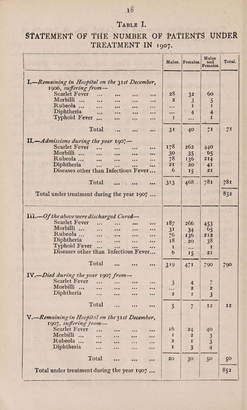 Table I, STATEMENT OF THE NUMBER OF PATIENTS UNDER TREATMENT IN 1907. Males. Females. Males and Females. Total. I.—Remaining in Hospital on the 31 st December, 1906, suffering from—- Scarlet Fever 28 32 60 Morbilli... 2 3 5 Rubeola o«« mi m »*• • • s 1 1 Diphtheria • • • 4 4 Typhoid Fever ... I 1 T O 13-1 ( II ••• *M 31 40 7i 71 II.-—Admissions during the year 1907— 178 Scarlet Fever 262 440 Morbilli .. 3Q 35 65 Rubeola «m 78 136 214 Diphtheria .. . 21 20 ' 41 Diseases other than Infectious Fever... 6 15 21 Xotsl • e • • • •• Total under treatment during the year 1907 ... 313 468 OO 781 852 111.—Of the above were discharged Cured—* Scarlet Fever 187 266 453 Morbilli ... 31 34 65 Rubeola ... . 76 *36 212 Diphtheria . 18 20 38 Typhoid Fever. 1 1 Diseases other than Infectious Fever... 6 *5 21 Total in in m 3r9 471 790 79O I Vt—Died during the year 1907 from— Scarlet Fever 3 4 Morbilli.. 2 2 Diphtheria . 2 1 3 Total ... ... ... 5 7 12 12 V.—Remainingin Hospital on the list December, 1907, suffering from— Scarlet Fever . 16 24 40 Morbilli. 1 2 3 Rubeola ... .. 2 1 3 Diphtheria . 1 3 1 4 Total Total under treatment during the year 1907 ... 20 30 50 50 852