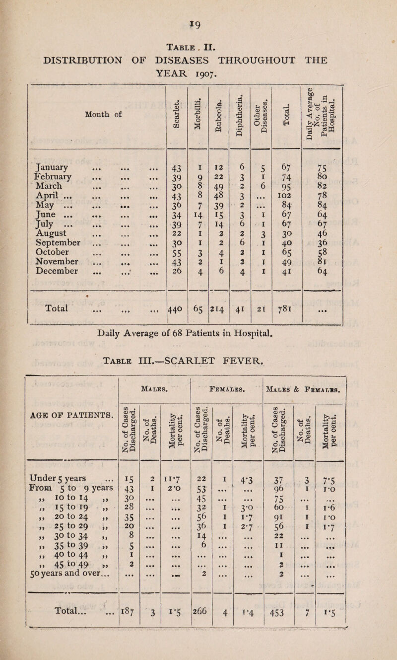 *9 Table . II. DISTRIBUTION OF DISEASES THROUGHOUT THE YEAR 1907. Month of Scarlet. Morbilli. 1 Rubeola. Diphtheria. Other Diseases. Total. Daily Average No. of Patients in Hospital. January 43 i 12 6 5 67 75 February 39 9 22 3 1 74 80 March . 30 8 49 2 6 95 82 April. 43 8 48 3 ... 102 78 May. 3b 7 39 2 • • • 84 84 June. 34 14 £5 3 I 67 64 July . 39 7 • £4 6 1 67 67 August 22 1 2 2 3 30 46 September 3° 1 2 6 1 40 36 October . 55 3 4 2 1 65 58 November . 43 2 1 2 I 49 81 December 26 4 6 4 1 41 64 • Total •«» «tt 440 1 ,0 0 214 41 21 781 • • • Daily Average of 68 Patients in Hospital, Table III.—SCARLET FEVER. AGE OF PATIENTS. Males. Females. 1 Males & Females. No. of Cases Discharged. No. of Deaths. Mortality per cent. No. of Cases Discharged. No. of Deaths. Mortality per cent. No. of Cases Discharged. No. of Deaths. ! Mortality , per cent. | Under 5 years 15 2 n*7 22 I 4*3 37 3 7*5 From 5 to 9 years 43 I 2-0 53 • • • ... 96 1 I'O „ 10 to 14 ,, 30 ... 45 • • • • • • 75 • • • „ 15 to r9 „ 28 • • • 32 I 3*o 60 1 i*6 ft 20 to 24 ft 35 • • • 56 I i*7 9i 1 1*0 ft 25 to 29 ft 20 4 « I 36 I 27 56 1 i*7 ft 3° to 34 t> 8 • . « 14 ... 22 • • • ♦ • • ,t 35 to 39 „ 5 • • • 6 • * 9 11 • • • • • • tt 4® to 44 tt 1 • • • ... • • • 1 • • • • • • tt 45 to 49 » 2 • • • ... • 49 2 • • • 9 9 9 50years and over... • • • » M 2 • t • 2 • • • . Total.