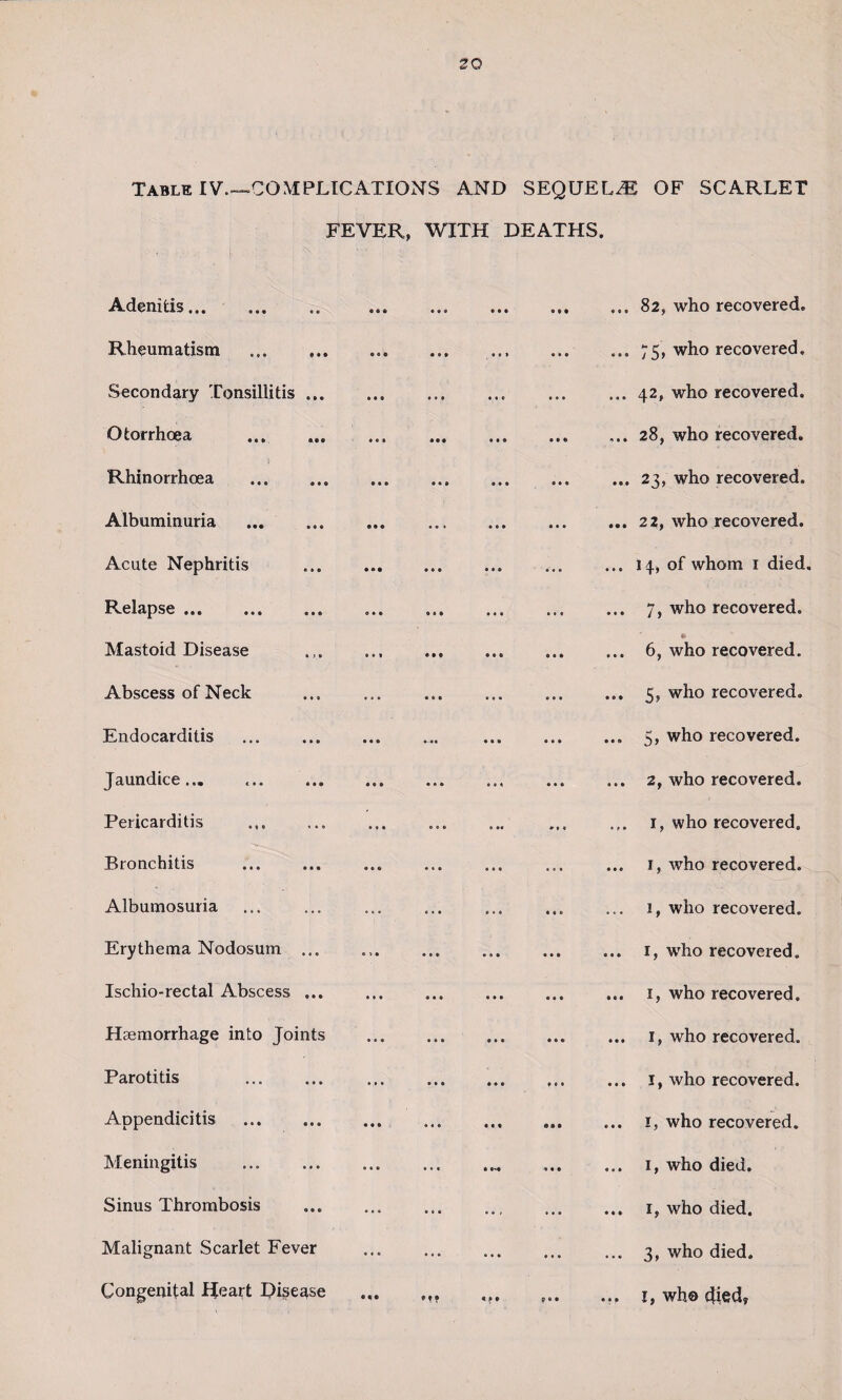 2Q Table IV.—COMPLICATIONS AND SEQUELS OF SCARLET FEVER, WITH DEATHS. Adenitis.. Rheumatism Secondary Tonsillitis ... Otorrhoea Rhinorrhoea Albuminuria Acute Nephritis Relapse. Mastoid Disease Abscess of Neck Endocarditis Jaundice... Pericarditis Bronchitis Albumosuria Erythema Nodosum ... Ischio-rectal Abscess ... Haemorrhage into Joints Parotitis Appendicitis . Meningitis . Sinus Thrombosis Malignant Scarlet Fever Congenital Heart Disease ... 82, who recovered. ... 75, who recovered. ... 42, who recovered. ... 28, who recovered. ... 23, who recovered. ... 22, who recovered. ... 14, of whom 1 died. ... 7, who recovered. f> ... 6, who recovered. ... 5, who recovered. ... 5, who recovered. ... 2, who recovered. r, who recovered. ... 1, who recovered. 1, who recovered. ... 1, who recovered. ... 1, who recovered. 1, who recovered. ... 1, who recovered. ... 1, who recovered. ... 1, who died. ... 1, who died. ... 3, who died. ... 1, who died*