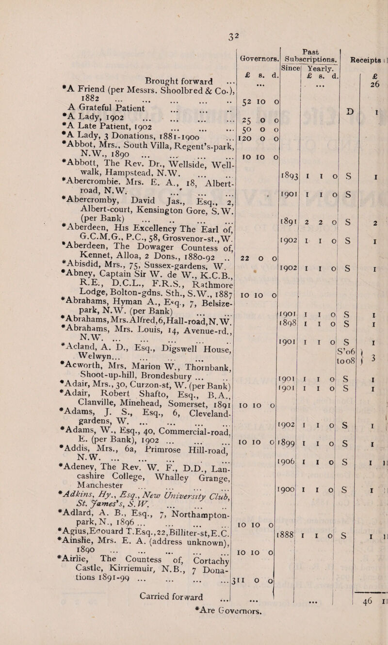 Brought forward *A Friend (per Messrs. Shoolbred & Co-)> 1882 . A Grateful Patient ... . *A Lady, 1902 ..7 *A Late Patient, [902 *A Lady, 3 Donations, 1881-1900 •Abbot, Mrs., South Villa, Regent’s-park, n.w., 1890 .*...p..; * Abbott, The Rev. Dr., Wellside, Weil- walk, Hampstead, N.W. * Abercrombie. Mrs. E. A., 18, Albert road, N.W. •Abercromby, David Jas., Esq., 2’ Albert-court, Kensington Gore, S.W. (per Bank) . * Aberdeen, His Excellency The Earl of, G.C.M.G., P.C., 58, Grosvenor-st., W. Aberdeen, The Dowager Countess of. Kennet, Alloa, 2 Dons., 1880-92 •Abisdid, Mrs., 75, Sussex-gardens, W. •Abney, Captain Sir W. de W., K.C.B., R.E., D.C.L., b.R.S., Rathmore * A v. Lodge’ Bolton-gdns. Sth., S.W., 1887 Abrahams, Hyman A., E«q., 7, Belsize- park, N.W. (per Bank) •Abrahams, Mrs. Alfred, 6, Hall-road, N.W. •Abrahams, Mrs. Louis, 14, Avenue-rd. N.W.. . •Acland, A. D., Esq., Digswell House, Welwyn... Acvvoith, Mrs, Marion W., Thombank, Shoot-up-hill, Brondesbury •Adair, Mrs., 30, Curzon-st, W. (per Bank) •Adair, Robert Shafto, Esq., B.A., Clanville, Minehead, Somerset, 1891 •Adams, J. S., Esq., 6, Cleveland- gardens, W. .. •Adams, W., Esq., 40, Commercial-road. E. (per Bank), 1902.. •Addis, Mrs., 6a, Primrose Hill-road n.w.; •Adeney, The Rev. W. F., D.D., Lan¬ cashire College, Whalley Grange, Manchester *Adkins, Ay., Esq., New University Club St. James's, S.W. •Adlard, A. B., Esq., 7, Northampton- park, N., 1896 ... •Agius.Eoouard T.Esq., 22 ,Billiter-'st,E. C •Ainslie, Mrs. E. A. (address unknown) 1890 h •Airhe, The Countess of, Cortachy Castle, Kirriemuir, N.B., 7 Dona¬ tions 1891-99 . Governors. £ s. d. 52 10 o 25 o o 50 o o 120 o o 10 10 o Past Subscriptions. Since Yearly. £ 8. d. 1893 1901 22 O O IO 10 O 1891 [902 Receipts 1! D 1 1 1 1 o o 1902 2 1 S s s s I I 10 10 o 1901 (898 1901 1901 1901 10 10 o 10 10 o 1902 1899 1906 o S S o o 1900 10 10 o ill o O Carried forward ... •Are Governors. o 1 1 S S’06 to 08 S s s s s £ 26 2 I I 3 1 1 1888 1 1 o 1 1 1 46