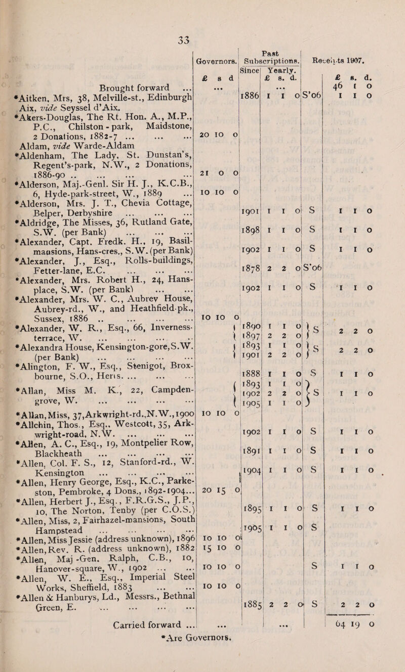 Brought forward ♦Aitken, Mrs, 38, Melville-st., Edinburgh Aix, vide Seyssel d’Aix. ♦Akers-Douglas, The Rt. Hon. A., M.P., P.C., Chilston - park, Maidstone, 2 Donations, 1882-7 ... Aldam, vide Warde-Aldam ♦Aldenham, The Lady, St. Dunstan’s, Regent’s-park, N.W., 2 Donations, 1886-90 . ♦Alderson, Maj.-Genl. Sir H. J., K.C.B., 6, Hyde-park-street, W., 1889 ♦Alderson, Mrs. J. T., Chevia Cottage, Belper, Derbyshire ♦Aldridge, The Misses, 36, Rutland Gate, S.W. (per Bank) ♦Alexander, Capt. Fredk. H., 19, Basil- mansions, Hans-cres., S.W.(per Bank) ♦Alexander, J., Esq., Rolls-buildings, Fetter-lane, E.C. •Alexander, Mrs. Robert H., 24, Hans- place, S.W. (per Bank'! . ♦Alexander, Mrs. W. C., Aubrev House, Aubrey-rd., W., and Pleathfield pk., Sussex, 1886 .. ♦Alexander, W. R., Esq., 66, Inverness- terrace, W. ♦Alexandra House, Kensington-gore,S.W. (per Bank) ♦Alington, F. W., Esq., Sfcenigot, Brox- bourne, S.O., Heris. ... ♦Allan, Miss M. K., 22, Campden- grove, W. ♦Allan,Miss, 37,Arkwright-rd.,N.W.,i900 ♦Ailchin, Thos., Esq.. Westcott, 35, Ark- wright-road, N.W. ♦Allen, A. C., Esq., 19, Montpelier Row, Blackheath ♦Allen, Col. F. S., 12, Stanford-rd., W. Kensington ♦Allen, Henry George, Esq., K.C., Parke- ston, Pembroke, 4 Dons., 1892-1904... ♦Allen, Herbert J., Esq., F.R.G.S., J.P., 10, The Norton, Tenby (per C.O.S.) ♦Allen, Miss, 2, Fairhazel-mansions, South Hampstead ♦Allen, Miss Jessie (address unknown), 1896 ♦Allen,Rev. R. (address unknown), 1882 ♦Allen, Maj -Gen. Ralph, C.B., 10, Hanover - square, W., 1902 ... ♦Allen, W. E., Esq., Imperial Steel Works, Sheffield, 1883 ... ^ ... ♦Allen & Hanburys, Ld., Messrs., Bethnal Green, E. Carried forward .. Past i Governors. Subscriptions. Receipts 1907. Yearlj. £ s. d. Since £ s d 1 1886 20 IO O 21 O O IO IO O I O S’06 1901 1898 1902 1878 1902 IO IO o I 1890 \ '897 I '893 i 1901 I I o I I o 1 I o 2 2 0 I I o IO IO o 1 2 1 2 1 O 2 O 1 O 2 O S S s S’06 18881 I 1893 [902 1905 I 20 15 O IO IO oi 15 10 0 10 IO o IO IO o 1902 1891 1904 1895 1905 1 2 I I 1 2 I o o o o I I o I I o I I o I I o I I o }s s s s s s s s 1885 2 2 O’] S £ s. d. 46 [ o I I o I I o I I o I I o I 10 2 2 0 2 2 0 I I o I I o I I o I I o I I o I I o I I o 2 2 0 64 19 o