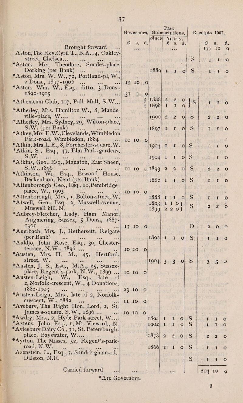 15 io o 31 o o io io o io io o io io o Brought forward Aston,The Rev.Cyril T., B. A., 4, Oakley- street, Chelsea... ♦Aston, Mrs. Theodore, Sondes-place, Dorking (per Bank) ... *Aston, Mrs. W. W., 72, Portland-pl, W., 2 Dons., 1897-1906. ♦Aston, Wm. W., Esq., ditto, 3 Dons., 1892-1905 . ♦Athenaeum Club, 107, Pall Mall, S.W... ♦Atherley, Mrs. Hamilton W., 8, Maude* ville-place, W.... * Atherley, Mrs. Sydney, 29, Wil ton-place, S.W. (per Bank) . ♦Atkey,Mrs. F.W.,Clevelands, Wimbledon Park-road, Wimbledon, 1884 * Atkin, Mrs.L.E., 8,Porchester-square,W. * Atkin, S , Esq., 49, Elm Park-gardens, S W V J » » » ♦ ••• ••• ••• • • • « • o ♦Atkins, Geo., Esq., Manaton, East Sheen, S.W., 1896 . ♦Atkinson, W., Esq., Erwood House, Beckenham, Kent (per Bank) ♦Attenborough, Geo., Esq., io,Pembridge- place, W., 1903 . ♦Attenborough, Mrs., 1, Bolton-street, AV. ♦Atwell, Geo., Esq., 2, Muswell-avenue, Muswell-hill. N. . ♦Aubrey-Fletcher, Lady, Ham Manor, Angmering, Sussex, 5 Dons., 1887- 1901 ••• ••• ••• ••• ♦Auerbach, Mrs. J., Hethersett, Reigate (per Bank) ♦Auldjo, John Rose, Esq., 30, Chester- terrace, N.W., 1896.. ♦Austen, Mrs. H. M., 45, Hertford - street, W. . ♦Austen, J. S., Esq., M.A., 25, Sussex- place, Regent’s-park, N.W., 1899 ... ♦Austen-Leigh, W., Esq., late of 2, Norfolk-crescent, W., 4 Donations, 1882-1903 . ♦Austen-Leigh, Mrs., late of 2, Norfolk- crescent, W., 1882 ... . ♦Avebury, The Right Hon. Lord, 2, St. James’s-square, S.W,, 1896. ♦Awdry, Mrs., 2, Hyde Park street, W.... ♦Axtens, John, Esq., 1, Mt. A/iew-rd., N. ♦Aylesbury Dairy Co., 31, St. Petersburgh- place, Bays water, W.... ♦Ayrton, The Misses, 52, Regent’s-park- road, N.W. Azenstein, L., Esq., 7, Sandringham-rd.. Dalston, N.E. ... Carried forward ♦Are Governors. Past Governors. 'Subscriptions. j Since Yearly. £ s. c'l. £ s.’d. 1889 17 IO IO IO IO IO o 1888 1898 1900 1897 1904 1904 1893 1882 1888 1893 !899 23 10 11 10 10 10 1892 1904 1894 1902 1878 1866 Receipts 1907. S o! S 2 1 2 I I 1 2 I O o o o o o o o o I I o ) 220/ I I 3 3 1 1 2 1 S s s s s s s s D s s s s s s £ s. 177 i2 1 1 1 1 9 o o 2 1 1 1 2 1 1 2 2 1 2 1 1 1 2 1 1 2 o o o o o o o o o o 3 3 1 1 2 1 1 1 1 2 1 1 o o o o o 204 16 9 2