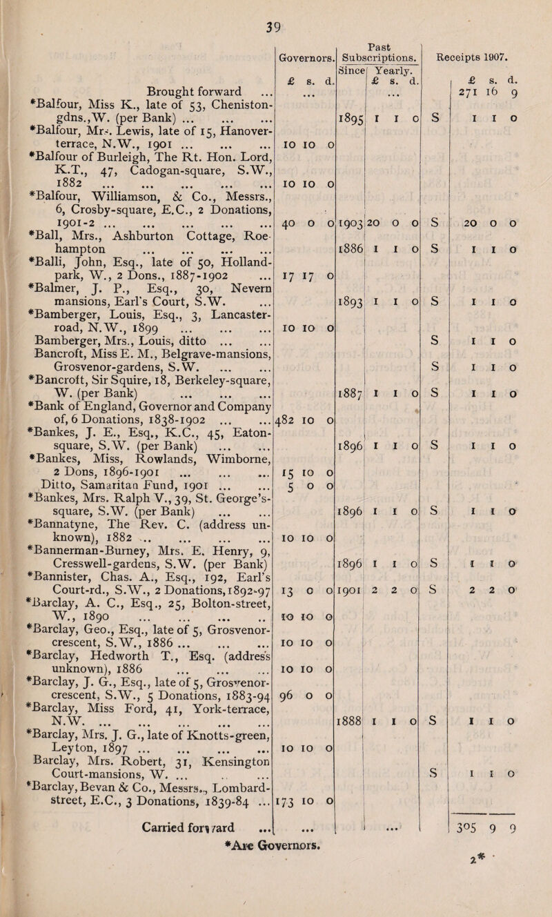 Brought forward ♦Balfour, Miss K., late of 53, Cheniston- gdns.,W. (per Bank).. ♦Balfour, Mrs. Lewis, late of 15, Hanover- terrace, N.W., 1901. 1882 . ♦Balfour, Williamson, & Co., Mes: 6, Crosby-square, E.C., 2 Donatii 1901-2 . ♦Ball, Mrs., Ashburton Cottage, F hampton . ♦Balli, John, Esq., late of 50, Holland' park, W., 2 Dons., 1887-1902 ♦Balmer, J. P., Esq., 30, Neveri mansions, Earl’s Court, S.W. ♦Bamberger, Louis, Esq., 3, Lancaster' road, N.W., 1899 . Bamberger, Mrs., Louis, ditto ... Bancroft, MissE. M., Belgrave-mansions Grosvenor-gardens, S.W. ♦Bancroft, Sir Squire, 18, Berkeley-square W. (per Bank) . ♦Bank of England, Governor and Compaq of, 6 Donations, 1838-1902 . ♦Bankes, J. E., Esq,, K.C., 45, Eaton square, S.W, (per Bank) ♦Bankes, Miss, Rowlands, Wimborne 2 Dons, 1896-1901 .. Ditto, Samaritan Fund, 1901.. ♦Bankes, Mrs. Ralph V., 39, St. George’s' square, S.W. (per Bank) ♦Bannatyne, The Rev. C. (address un¬ known), 1882. ♦Bannerman-Burney, Mrs. E. Henry, 9 Cress well-gardens, S.W. (per Bank) ♦Bannister, Chas. A., Esq., 192, Earl’s Court-rd., S.W., 2 Donations, 1892-9/ ♦Barclay, A. C., Esq., 25, Bolton-street W., 1890 . . ♦Barclay, Geo., Esq., late of 5, Grosvenor- crescent, S.W., 1886. ♦Barclay, Hedworth T., Esq. (address unknown), 1886 . ♦Barclay, J. G., Esq., late of 5, Grosvenor- crescent, S.W., 5 Donations, 1883-94 ♦Barclay, Miss Ford, 41, York-terrace, N W ' T T • ••• ••• ••• ••• ♦Barclay, Mrs. J. G., late of Knotts-gre Leyton, 1897. Barclay, Mrs. Robert, 31, Kensing Court-mansions, W. ... Carried foil /ard ♦Are Governors. Governors. Past Subscriptions. Since Yearly. £ s. d. £ s. d. • 1895 I I 0 10 y y 10 0 . 10 y y 10 0 ■ 40 0 0 1903 20 O O • 1886 I I O 17 1 17 0 1893 I I O 10 10 0 ■ CO OO >—1 I I O r % 482 10 0 1896 1 I 0 15 to 0 5 0 0 1896 I I 0 10 10 0 1896 I I 0 13 c 0 1901 2 2 0 IO IQ Q . 10 IO O 10 10 O 96 O O 1888 I 1 0 IO IO O i73 10 O • •• • ( » Receipts 1907. I £ s. d. 271 16 9 S S S s s s s s 20 I I I I 1 2 o 1 1 1 1 1 2 o o o o o Q O o 3°5 9 9