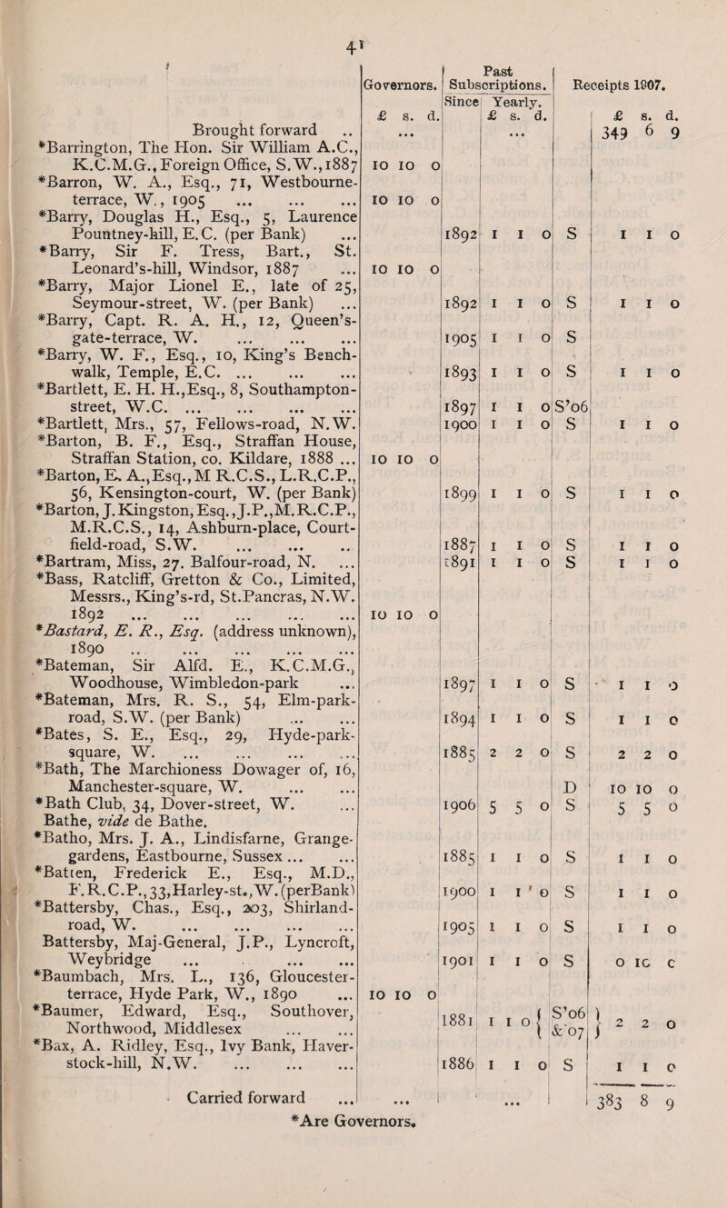 Governors. £ s. d. • • • IO 10 o 10 IO o IO IO o IO IO IO 10 o Brought forward ♦Barrington, The Hon. Sir William A.C., K.C.M.G., Foreign Office, S.W.,1887 ♦Barron, W. A., Esq., 71, Westbourne- terrace, W., 1905 ♦Barry, Douglas H., Esq., 5, Laurence Pountney-hill, E. C. (per Bank) ♦Barry, Sir F. Tress, Bart., St. Leonard’s-hill, Windsor, 1887 ♦Barry, Major Lionel E., late of 25, Seymour-street, W. (per Bank) ♦Barry, Capt. R. A. H., 12, Queen’s- gate-terrace, W. ... . ♦Barry, W. F., Esq., 10, King’s Bench- walk, Temple, E.C. ... ♦Bartlett, E. H. H.,Esq., 8, Southampton- street, W.C. ♦Bartlett, Mrs., 57, Fellows-road, N.W. ♦Barton, B. F., Esq., StrafFan House, Straffan Station, co. Kildare, 1888 ... ♦Barton, E. A.,Esq., M R.C.S., L.R.C.P., 56, Kensington-court, W. (per Bank) ♦Barton, J. Kingston, Esq., J.P. ,M. R.C.P., M.R.C.S., 14, Ashburn-place, Court- field-road, S.W. ♦Bartram, Miss, 27. Balfour-road, N. ♦Bass, RatclifF, Gretton & Co., Limited, Messrs., King’s-rd, St.Pancras, N.W. 1892 . ♦ Bastard, E. R., Esq. (address unknown), 1890 ♦Bateman, Sir Alfd. E., K.C.M.G., Woodhouse, Wimbledon-park ♦Bateman, Mrs. R. S., 54, Elm-park- road, S.W. (per Bank) ♦Bates, S. E., Esq., 29, ILyde-park- square, W. ♦Bath, The Marchioness Dowager of, 16, Manchester-square, W. ♦Bath Club, 34, Dover-street, W. Bathe, vide de Bathe. ♦Batho, Mrs. J. A., Lindisfarne, Grange- gardens, Eastbourne, Sussex... ♦Batten, Frederick E., Esq., M.D., F. R. C.P., 33,Harley-st.,W. (perBank) ♦Battersby, Chas., Esq., 203, Shirland- road, W. . Battersby, Maj-General, J.P., Lyncroft, Wey bridge ... . ♦Baumbach, Mrs. L., 136, Gloucester- terrace, Hyde Park, W., 1890 ♦Baumer, Edward, Esq., Southover, Northwood, Middlesex *Bax, A. Ridley, Esq., Ivy Bank, Plaver- stock-hill, N.W. Carried forward ♦Are Governors, Past Subscriptions. Since Yearly. £ s. d. 10 10 o 1892 1892 1905 1 1893 1 1897 1900 1899 1887 1891 1897 1894 1885 1906 1885 1900 1905 1 1901 1 1 1 2 Receipts 1907. £ s. d. 349 6 9 S S S S’06 S s s 5 5 o I881 1 1 o | 1886: I I o S S s D S s s s s S’o6 &'o7 o o o o I 1 2 I 1 2 O O o IO 10 o 550 I I I o o o O IG C 2 2 383 I 8