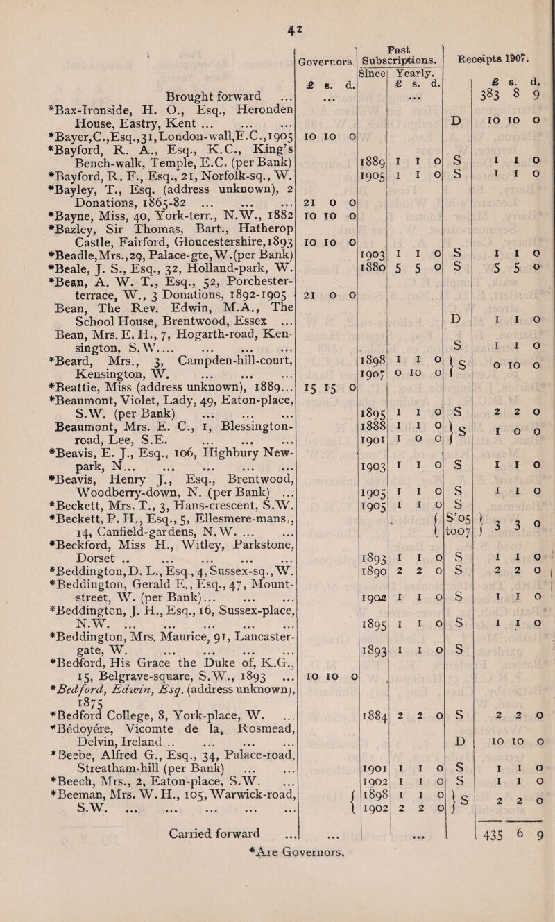 Brought forward x-Ironside, H. O., Esq., Heron House, Eastry, Kent ... yer, C. ,Esq. ,31, London-wall,E. C., 1 yford, R. A., Esq., K.C., Kir^ Bench-walk, Temple, E.C. (per Bank) yford, R. F., Esq., 21, Norfolk-sq., yley, T., Esq. (address unknown] Donations, 1865-82 ... ♦Beale, J. S., Esq., 32, Holland-park, W. ♦Bean, A. W. T., Esq., 52, Porchester- terrace, W., 3 Donations, 1892-1905 Bean, The Rev. Edwin, M.A., The School House, Brentwood, Essex ... Bean, Mrs. E. H.,.7, Hogarth-road, Ken sington, S.W_ ♦Beard, Mrs., 3, Campden-hill-court, Kensington, W. . ♦Beattie, Miss (address unknown), 1889.., ♦Beaumont, Violet, Lady, 49, Eaton-place S.W. (per Bank) Beaumont, Mrs. E. C., 1, Blessington- road, Lee, S.-E. ... ... .. ♦Beavis, E. J., Esq., 106, Highbury New' park, N. . ♦Beavis, Henry J., Esq., Brentwood Woodberry-down, N. (per Bank) .. ♦Beckett, Mrs.T., 3, Hans-crescent, S.W ♦Beckett, P. H., Esq., 5, Ellesmere-mans 14, Canfield-gar dens, N.W. ... ♦Beckford, Miss H., Witley, Parkstone Dorset ... *Beddington,D. L., Esq., 4, Sussex-sq., W ♦Beddington, Gerald E.,Esq., 47, Mount' street, W. (per Bank)... ♦Beddington, J. H., Esq., 16, Sussex-place N.W. ♦Beddington, Mrs. Maurice, 91, Lancaster gate, W. ♦Bedford, His Grace the Duke of, K.G. 15, Belgrave-square, S.W., 1893 * Bedford, Edwin, Esq. (address unknown; 1875 ♦Bedford College, 8, York-place, W. ♦Bedoyere, Vicomte de la, Rosmead Delvin, Ireland... ♦Beebe, Alfred G., Esq., 34, Palace-r< Streatham-hill (per Bank) ♦Beech, Mrs., 2, Eaton-place, S.W. S.W. Carried forward ♦Are Governors. Past Governors. Subscriptions. Rec Since Yearly. £ s. d. £ s. d. • • • • • • D 10 10 O 1889 I I 0 S 1905 I 1 0 s 21 0 O 10 10 0 10 10 0 1903 I I 0 s 1880 5 5 0 s 21 0 0 D • s 1898 1 1 0 1 s 1907 0 10 0 I 15 15 0 I895 1 1 0 s 1888 1 1 0 ) s 1901 1 0 0 p 1903 1 1 0 s 1905 1 1 0 s 1905 1 1 0 s » ( S’05 \ too7 1893 1 1 0 S 1890 2 2 0 S • 1902 1 1 0 S y 1895 1 1 0 s • 1893 1 1 0 s . IO 10 0 1884 2 2 0 s y D y 1901 I 1 0 s • 1902 ! 1 1 0 s y i 1898 1 1 0 ) s • \ 1902 2 2 0 p • • • • • • • £ s. d. 383 8 9 10 10 o o o I 5 1 5 o o o o o 10 o 2 I 2 O o o 3 3 1 2 1 2 o o o 10 10 o o o o 435 6 9