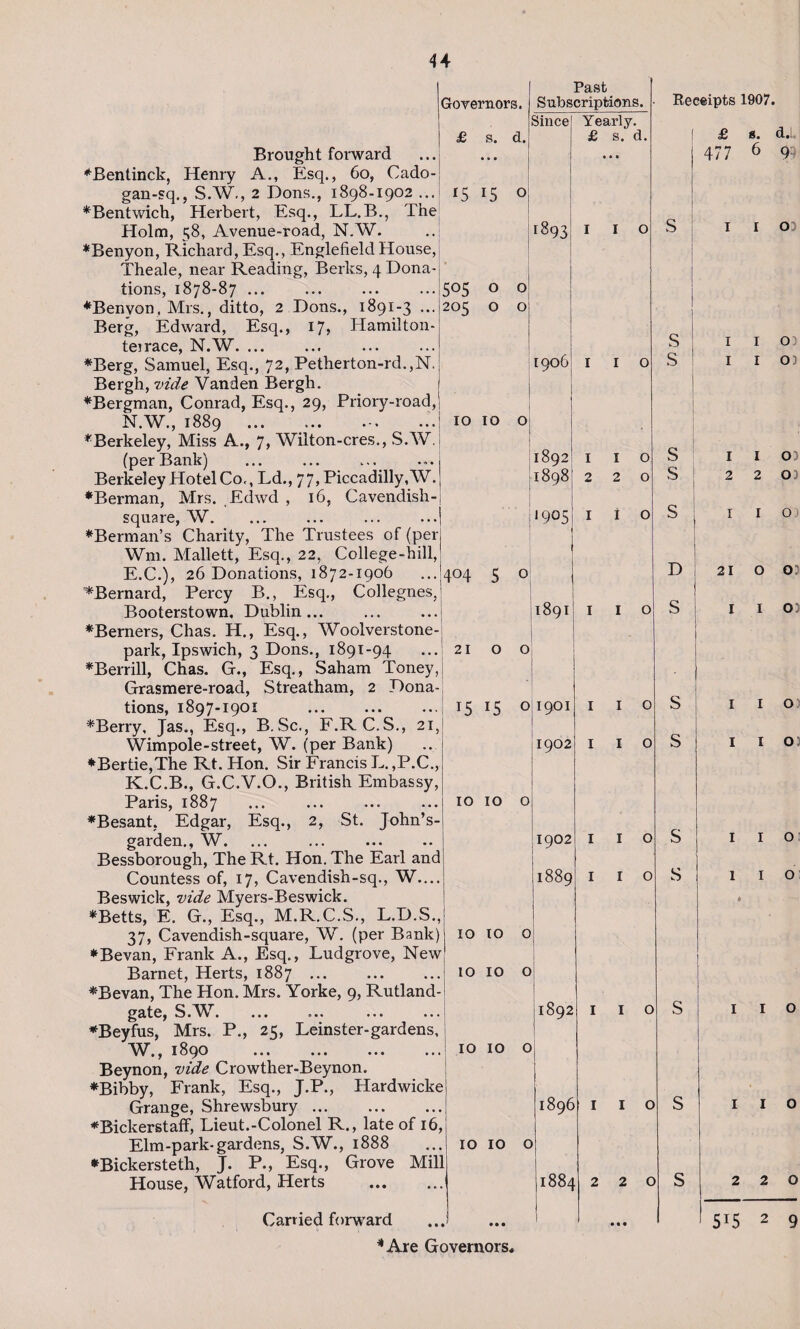 Governors. £ s. d. r5 15 505 205 o o 10 10 o 404 s o 2100 Brought forward ♦Bentinck, Henry A., Esq., 60, Cado- gan-sq., S.W., 2 Dons., 1898-1902 ... ♦Bentwich, Herbert, Esq., LL.B., The Holm, 58, Avenue-road, N.W. ♦Benyon, Richard, Esq., Englefield House, Theale, near Reading, Berks, 4 Dona¬ tions, 1878-87 ... ♦Benyon, Mrs., ditto, 2 Dons., 1891-3 ... Berg, Edward, Esq., 17, Hamilton- teirace, N.W. ... *Berg, Samuel, Esq., 72, Petherton-rd.,N. Bergh, vide Vanden Bergh. ♦Bergman, Conrad, Esq., 29, Priory-road, N.W., 1889 .. ♦Berkeley, Miss A., 7, Wilton-cres., S.W. (per Bank) ... ... ... ...j Berkeley Hotel Co,, Ld., 77, Piccadilly,W. J ♦Berman, Mrs. Edwd , 16, Cavendish- square, W. ♦Berman’s Charity, The Trustees of (per Wm. Mallett, Esq., 22, College-hill, E.C.), 26 Donations, 1872-1906 ♦Bernard, Percy B., Esq., Collegnes, Booterstown. Dublin... ♦Berners, Chas. H., Esq., Woolverstone- park, Ipswich, 3 Dons., 1891-94 ♦B err ill, Chas. G., Esq., Saham Toney, Grasmere-road, Streatham, 2 Dona¬ tions, 1897-1901 ♦Berry, Jas., Esq., B.Sc., F.RC.S., 21, Wimpole-street, W. (per Bank) ♦Bertie,The Rt. Hon. Sir Francis L. ,P.C., K.C.B., G.C.V.O., British Embassy, Paris, 1887 ♦Besant, Edgar, Esq., 2, St. John’s- garden., W. Bessborough, The Rt. Hon. The Earl and Countess of, 17, Cavendish-sq., W.... Beswick, vide Myers-Beswick. ♦Betts, E. G., Esq., M.R.C.S., L.D.S., 37, Cavendish-square, W. (per Bank) ♦Bevan, Frank A., Esq., Ludgrove, New Barnet, Herts, 1887 ... ♦Bevan, The Hon. Mrs. Yorke, 9, Rutland- gate, S.W. ... ... ... ... ♦Beyfus, Mrs. P., 25, Leinster-gardens, W., 1890 . Beynon, vide Crowther-Beynon. ♦Bibby, Frank, Esq., J.P., Hardwicke Grange, Shrewsbury ... . ♦Biclcerstaff, Lieut.-Colonel R., late of 16, Elm-park-gardens, S.W., 1888 ♦Bickersteth, J. P., Esq., Grove Mill House, Watford, Herts Carried forward * Are Governors* Past Subscriptions. Since Yearly. £ s. d. 1893 IQ06 1892 1898 1905 1 2 1891 15 10 10 o 1901 1902 10 10 o 10 10 o 10 10 o 10 10 o 1902 1889 1892 1896 1884 I o o 1 2 I o o Receipts 1907. £ 477 S S S S D s s s s s 1 2 21 I 1 2 o I 5*5