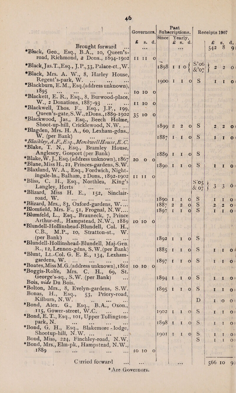 Brought forward 7 - ’ * *7 w ? Regent’s-park, W. ickbum, E. M., Esq.(addres: 1895 ... . ickett, E. R., Esq., 8, Bun W., 2 Donations, 1887-93 Shoot-up-hill, Cricklewood, N.W igden, Mrs. H. A., 60, Lexham-gc W. (per Bank) -7 — . *^*M»**X*^J Anglesey, Gosport (per Bank) Langley, Herts . ... *Blizard, Miss H. E., 152, Sinclair' . road, W. . *Blizard, Mrs., 83, Oxford-gardens, W.... *Blomfield, Mrs. F., 51, Frognal, N.W..., (per Bank) . *Blundell-Hollinshead-Blundell, Maj-Gen / - gardens, W. 00 -7 —v George’s-sq., S.W. (per Bank) Bois, vide Du Bois. Kilburn, N.W. nd, Alex. G., Esq., B 115, Gower-street, W.C. nd, E. T., Esq., 101, Uppei park, N. nd, G. H., Esq., Blaker Sliootup-hill, N.W. ... 1889 C irried forward *Are Governors. Governors. Past Subscriptions. Since Yearly. £ s. • • • d. £ S. • • • d. 2 II II 0 > 1898 I I O { • 1900 I I 0 V 10 IO 0 . II 10 0 2 35 10 0 1899 2 2 O > 1887 I I O 1889 I I O 20 0 0 1890 I I O 11 11 0 1890 I I 0 1887 2 2 0 1897 I I 0 10 IO 0 1892 I I 0 1885 I I 0 1897 I I 0 10 IO 0 1894 I I 0 1895 I I 0 1902 I I 0 1898 I I 0 1901 I I 0 IO 10 0 % • • • • Receipts 1907 S’o6 &’o; S S S s s £ s. 542 8 d. 9 220 S s s s s s s s D s s s s 1 2 I o 2 1 o o o 3 3 1 2 1 o o o I I I I o o I I o I I o o o o o o 566 10 9