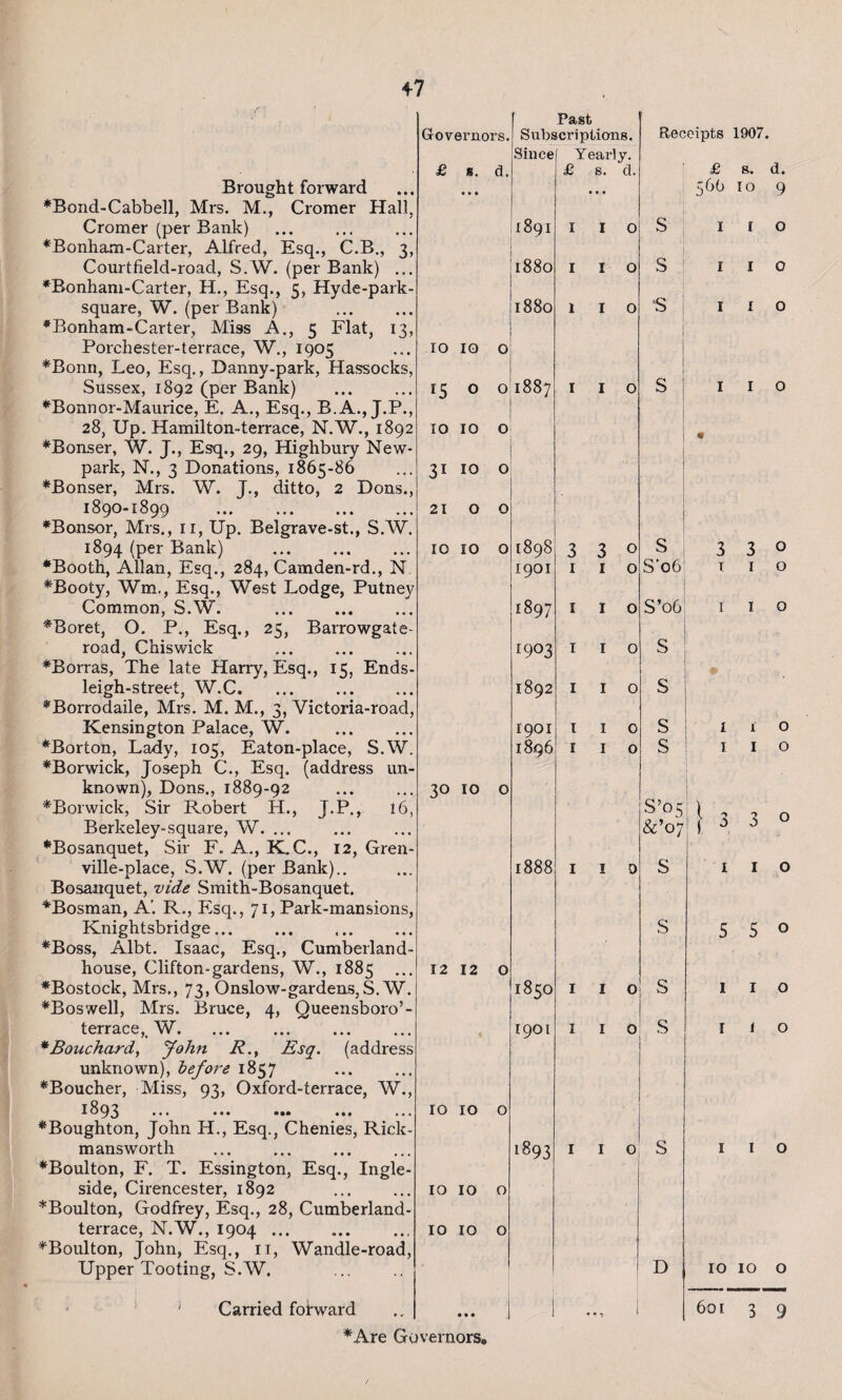 Brought forward •Bond-Cabbell, Mrs. M., Cromer Hall, Cromer (per Bank) ♦Bonham-Carter, Alfred, Esq., C.B., 3, Courtfield-road, S.W. (per Bank) ... *Bonham-Carter, H., Esq., 5, Hyde-park- square, W. (per Bank) . •Bonham-Carter, Miss A., 5 Flat, 13, Porchester-terrace, W., 1905 •Bonn, Leo, Esq., Danny-park, Hassocks, Sussex, 1892 (per Bank) •Bonnor-Maurice, E. A., Esq., B.A., J.P., 28, Up. Hamilton-terrace, N.W., 1892 •Bonser, W. J., Esq., 29, Highbury New- park, N., 3 Donations, 1865-86 •Bonser, Mrs. W. J., ditto, 2 Dons., 1890-1899 . *Bonsor, Mrs., n, Up. Belgrave-st., S.AV. 1894 (Per Bank) . •Booth, Allan, Esq., 284, Camden-rd., N •Booty, Wm., Esq., West Lodge, Putney Common, S.W. . •Boret, O. P., Esq., 25, Barrowgate- road, Chiswick •Borras, The late Harry, Esq., 15, Ends- leigh-street, W.C. •Borrodaile, Mrs. M. M., 3, Victoria-road, Kensington Palace, W. . •Borton, Lady, 105, Eaton-place, S.W. •Borwick, Joseph C., Esq. (address un¬ known), Dons., 1889-92 •Borwick, Sir Robert H., J.P., 16, Berkeley-square, W. ... •Bosanquet, Sir F. A., K.C., 12, Gren- ville-place, S.W. (per Bank).. Bosanquet, vide Smith-Bosanquet. •Bosman, A'. R., Esq., 71, Park-mansions, Knightsbridge. •Boss, Albt. Isaac, Esq., Cumberland- house, Clifton-gardens, W., 1885 ... •Bostock, Mrs., 73, Onslow-gardens,S.W. •Boswell, Mrs. Bruce, 4, Queensboro’- terrace,. W. * Bouchard, John R., Esq. (address unknown), before 1857 •Boucher, Miss, 93, Oxford-terrace, W., 1893 . ••• ••• ••• •Boughton, John H., Esq., Chenies, Rick- mansworth •Boulton, F. T. Essington, Esq., Ingle- side, Cirencester, 1892 . •Boulton, Godfrey, Esq., 28, Cumberland- terrace, N.W., 1904. •Boulton, John, Esq., n, Wandle-road, Upper Tooting, S.W. Past Governors.! Subscriptions. £ 8. d. Since 1891 !i88o 1 1880 10 10 o 15 o 10 10 31 10 21 O 10 10 o 1887 o 30 10 o 12 12 10 10 o 10 10 o 10 10 o Yearly. £ s. d. 1898 19OI 1897 1903 1892 1901 1896 1888 1850 1901 1893 Carried foiward •Are Governors, 3 1 1 1 1 t i 3 1 1 1 1 1 1 Receipts 1907. £ s. d. 9 566 io S s !S o o s S’06 S’oG . S s ; s ! s ! s’05! &’o7 S S S s o D 3 i 3 1 1 1 10 10 60 r o o o o o o o o 5 5 o o