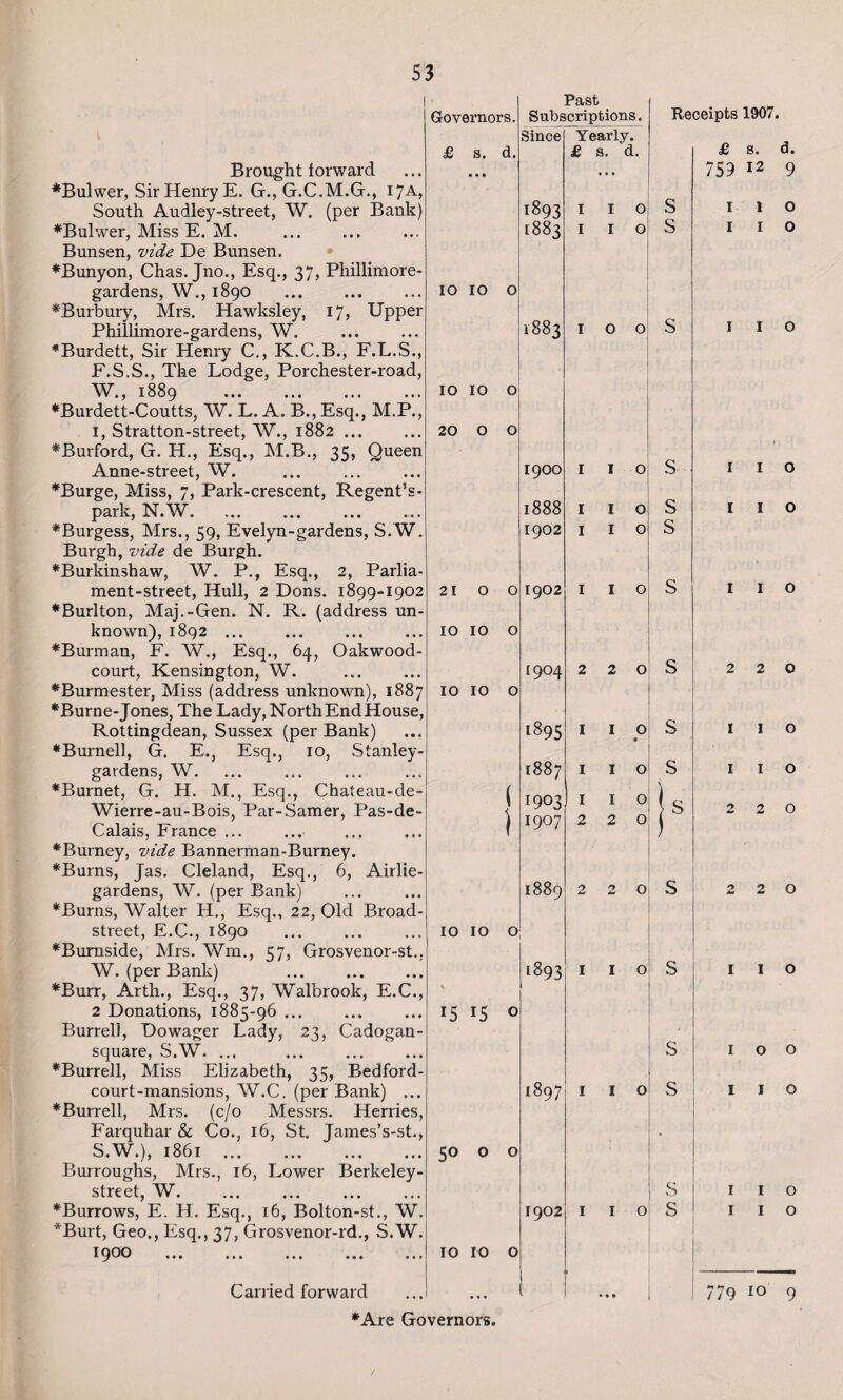 Brought forward ♦Bulwer, Sir Henry E. G., G.C.M.G., 17A, South Audley-street, W. (per Bank) ♦Bulwer, Miss E. M. Bunsen, vide De Bunsen. ♦Bunyon, Chas. Jno., Esq., 37, Phillimore- gardens, W., 1890 . ♦Burbury, Mrs. Hawksley, 17, Upper Phillimore-gardens, W. *Burdett, Sir Henry C., K.C.B., F.L.S., F.S.S., The Lodge, Porchester-road, W., 1889 . ♦Burdett-Coutts, W. L. A. B., Esq., M.P., 1, Stratton-street, W., 1882 ... ♦Burford, G. H., Esq., M.B., 35, Queen Anne-street, W. ♦Burge, Miss, 7, Park-crescent, Regent’s- park, N.W. ♦Burgess, Mrs., 59, Evelyn-gardens, S.W. Burgh, vide de Burgh. *Burkinshaw, W. P., Esq., 2, Parlia¬ ment-street, Hull, 2 Dons. 1899-1902 ♦Burlton, Maj.-Gen. N. R. (address un¬ known), 1892. *Burman, F. W., Esq., 64, Oakwood- court, Kensington, W. ♦Burmester, Miss (address unknown), 1887 ♦Burne- Jones, The Lady, North End House, Rottingdean, Sussex (per Bank) ♦Burnell, G. E., Esq., 10, Stanley- gardens, W. ♦Burnet, G. H. M., Esq., Chateau-de- Wierre-au-Bois, Par-Samer, Pas-de- Calais, France ... ♦Burney, vide Bannerman-Burney. ♦Burns, Jas. Cleland, Esq., 6, Airlie- gardens, W. (per Bank) ♦Burns, Walter H., Esq., 22, Old Broad- street, E.C., 1890 ♦Burnside, Mrs. Wm., 57, Grosvenor-st.. W. (per Bank) . ♦Burr, Arth., Esq., 37, Walbrook, E.C., 2 Donations, 1885-96 ... Burrell, Dowager Lady, 23, Cadogan- square, S.W. ... . ♦Burrell, Miss Elizabeth, 35, Bedford- court-mansions, W.C. (per Bank) ... ♦Burrell, Mrs. (c/o Messrs. Herries, Farquhar & Co., 16, St. James’s-st., S.W.), 1861 . Burroughs, Mrs., 16, Lower Berkeley - street, W. ♦Burrows, E. H. Esq., 16, Bolton-st., W. *Burt, Geo., Esq., 37, Grosvenor-rd., S.W. I ^OO • • • ••• ••• Carried forward Governors. £ s. d. 10 10 o 10 10 o 20 O o 10 10 o IO IO O: 15 15 ° 50 o o IO 10 o Past Subscriptions. Since Yearly. £ s, d. 1893 I I O 1883 I I O 1883 IOO 1900 I I 0 1888 I I 0 1902 I I 0 1902 I I 0 1904 2 2 0 1895 I I O • 00 00 I I O r9°3 I I 0 1907 2 2 0 1889 2 2 0 1893 I I O Cb 00 1—1 I I O 1902 I I O • • • • ♦Are Governors. Receipts 1907. S S S S s Is s s s s £ s. d. 759 I2 9 110 1 1 o I I o I I o I I o 1 I o 2 2 0 I I O 1 I O 2 2 0 S 2 2 0 I I O IOO I I o I I o I I o 79 10 9