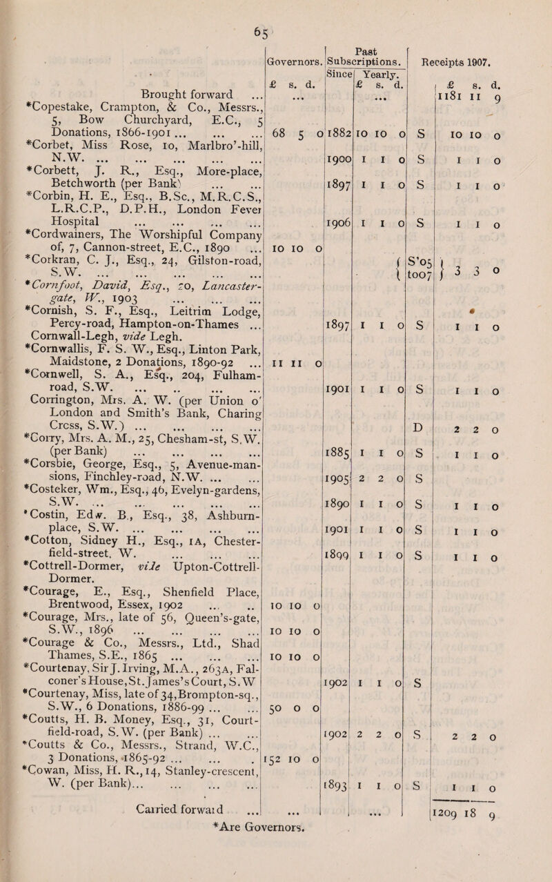 Brought forward ♦Copestake, Crampton, & Co., Mes 5, Bow Churchyard, E.C., Donations, 1866-1901 ... ♦Corbet, Miss Rose, 10, Marlbro’- N.W. ♦Corbett, j. R., Esq., More-p] Betchworth (per Banlp ♦Corbin, H. E., Esq., B.Sc., M.R.C L.R.C.P., D.P.H., London E Hospital . ♦Cordwainers, The Worshipful Comj of, 7, Cannon-street, E.C., 1890 *Corkran, C. J., Esq., 24, Gilston-r S W. * ' » • ••• ••• ••• • 1« * Corn foot, David, Esq., 20, Lancaster- gate, TV., 1903 . ♦Cornish, S. F., Esq., Leitrim Loc Percy-road, Hampton-on-Thames Cornwall-Legh, vide Legh. ♦Cornwallis, F. S. W., Esq., Linton P; Maidstone, 2 Donations, 1890-92 ♦Cornwell, S. A., Esq., 204, Fulham- road, S.W. Corrington, Mrs. A. W. (per Unioi London and Smith’s Bank, Cha Cress, S.W.).. ♦Corry, Mrs. A. M., 25, Chesham-st, S (per Bank) . ♦Corsbie, George, Esq., 5, Avenue-n sions, Finchley-road, N.W. ... ♦Costeker, Wm., Esq., 46, Evelyn-gard *Costin, Ed*v. B, Esq., 38, Ashbi place, S.W. ♦Cotton, Sidney H., Esq., ia, Chester field-street, W. ♦Cottrell-Dormer, vide Upton-Cotti Dormer. ♦Courage, E., Esq., Shenfield PI Brentwood, Essex, 1902 ♦Courage, Mrs., late of 56, Queen’s-gate S.W., 1896 . ... ♦Courage & Co., Messrs., Ltd., S Thames, S.E., 1865 . ♦Courtenay, Sir J. Irving, M.A., 263A, 1 coner’s House, St. James’s Court, S.W ♦Courtenay, Miss, late of 34,Brompton-sq. S.W., 6 Donations, 1886-99 ... ♦Coutts, H. B. Money, Esq., 31, Court field-road, S.W. (per Bank). *Coutts & Co., Messrs., Strand, W.C 3 Donations,-1865-92 ... ♦Cowan, Miss, H. R.,14, Stanley-cresceni W. (per Bank)... Carried forward ♦Are Governors. Past Governors. Subscriptions. Re Since Yearly. £ s. d. £ s. d. 5 0 00 Cn O 1882 l O O 0 S 1900 I I 0 s 9 J 1897 I I 0 s y 1906 I I 0 s . 10 10 0 , f S’05 \ too) • OO kO I I 0 s 9 . II II 0 y 1901 I I 0 s •' D • 1885 I I 0 s 1905! 2 2 0 s 9 1890 I I O s 1901 I I 0 s • 1899 I I 0 s IO 10 O IO IO O 1 1—1 0 1—1 0 0 1902 I I 0 s <^1 0 0 0 1902 2 2 0 s 152 10 0 i893 I I 0 s 1J • • • • • * I Receipts 1907, £ s. d. 1181 II 9 10 10 o I I o I I o I I o 3 3 1 o 2 1 1 1 1 2 1 1 1 1 o o o o o 1209 18 9