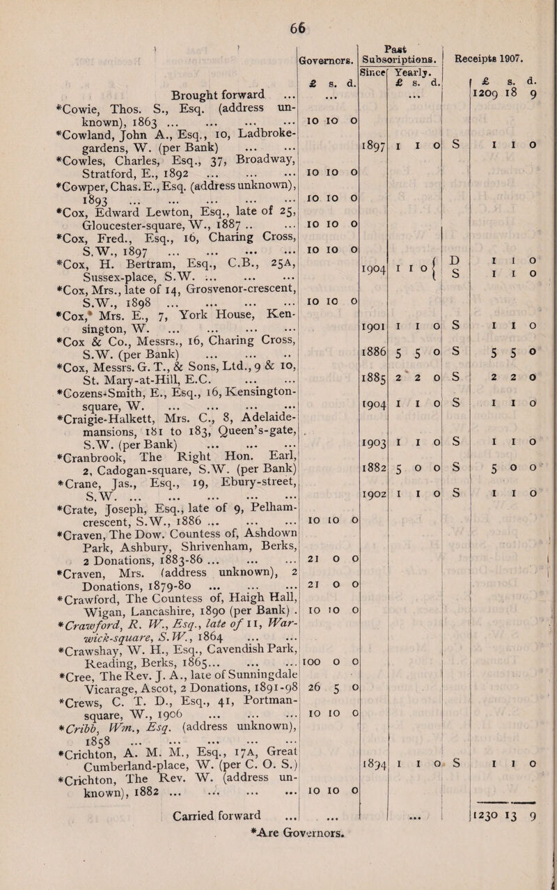 Brought forward ♦Cowie, Thos. S., Esq. (address un¬ known), 1863 ... ♦Cowland, John A., Esq., 10, Ladbroke- gardens, W. (per Bank) ♦Cowles, Charles, Esq., 37, Broadway, Stratford, E., 1892 ♦Cowper,Chas.E.,Esq. (addressunknown), 1893 ... ••• ••• ••• ♦Cox, Edward Lewton, Esq., late of 25, Gloucester-square, W., 1887 .. ♦Cox, Fred., Esq., 16, Charing Cross, S.TV., 1897 ••• ••• ♦Cox, H. Bertram, Esq., C.B., 25A, Sussex-place, S.W. ... ♦Cox, Mrs., late of 14, Grosvenor-crescent, S.W., 1898 . ♦Cox* Mrs. E., 7, York House, Ken¬ sington, W. ♦Cox & Co., Messrs., 16, Charing Cross, S.W. (per Bank) ♦Cox, Messrs. G. T., & Sons, Ltd., 9 & 10, St. Mary-at-Hill, E.C. ♦Cozens-*Smith, E., Esq., 16, Kensington- square, W. ♦Craigie-Halkett, Mrs. C., 8, Adelaide- mansions, 181 to 183, Queen’s-gate, S.W. (per Bank) ... ... __ ••• ♦Cranbrook, The Right Hon. Earl, 2, Cadogan-square, S.W. (per Bank) ♦Crane, Jas., Esq., 19, Ebury-street, S, W. ... ... ... • • • ••• ♦Crate, Joseph, Esq., late of 9, Pelham- crescent, S.W., 1886 ... ♦Craven, The Dow. Countess of, Ashdown Park, Ashbury, Shrivenham, Berks, 2 Donations, 1883-86 ... ♦Craven, Mrs. (address unknown), 2 Donations, i879_8° ♦Crawford, The Countess of, Haigh Hall, Wigan, Lancashire, 1890 (per Bank) . * Crawford, R. W., Esq., late of n, War- wick-square, S. W., 1864 ♦Crawshay, W. H., Esq., Cavendish Park, Reading, Berks, 1865... ♦Cree, The Rev. J. A., late of Sunningdale Vicarage, Ascot, 2 Donations, 1891-98 ♦Crews, C. T. D., Esq., 41, Portman- square, W., 1906 *Cribb, Wm., Esq. (address unknown), 1858 ... • • • ••• ♦Crichton, A. M. M., Esq., 17A, Great Cumberland-place, W. (per C. O. S.) ♦Crichton, The Rev. W. (address un¬ known), 1882 ... Governors. £ s. d. • • • 10 10 o 10 10 10 10 10 10 10 10 10 10 o Past Subscriptions. Since 1897 10 10 21 O 21 O IO IO O TOO O 26 5 IO 10 O O TO IO O Carried forward ♦Are Governors. 1904 1901 1886 1885 [904 1903 1882 1902 Yearly. £ s. d. 1894 I I o 5 2 1 1 5 1 1 5 2 1 1 o 1 o o o o o o o o
