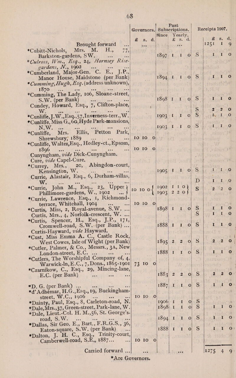 Brought forward ♦Cubit t-Nichols, Mrs. M. H., 77, Barkston-gardens, SW. ♦ Culross, Wm., Esq., 24, Hornsey Rise gardens, ., 1902 ... ... • • ♦Cumberland, Major-Gen. C. E., J.P., Manor House. Maidstone (per Bank) * Cumming, Hugh, Esq. (address unknown), 1870 ... ••• ••• ♦Cumming, The Lady, 106, Sloane-street S.W. (per Bank) . Cundey, Howard, Esq., 7, Clifton-place, W. ••• ••• ••• *Cunliffe,J.W.,Esq.,57,Inverness-terr.,W. ♦Cunliffe, Miss G.,6g,Hyde Park-mansions, bi.W. ... ••• ••• ••• ♦Cunliffe, Mrs. Ellis, Petton Park, Shrewsbury, 1889 ♦Cunliffe, Walter,Esq., Hedley-ct.,Epsom, 1896 ... ••• ••• ••• Cunyngham, vide Dick-Cunyngham. Cure, vide Capel-Cure. ♦Currey, Mrs., 2c, Abingdon-court, Kensington, W. ... . Currie, Alastair, Esq., 6, Durham-villas. ♦Currie] John M., Esq., 23, Upper j Phillimore-gardens, W., 1902 ... ) ♦Currie, Lawrence, Esq., 1, Richmond- terrace, Whitehall, 1904 9 J - 17 J ' 7 , Cromwell-road, S.W. (per Bank) Curtis-Hayward, vide Hayward. Vunvi) —-7- ' ' v London-street, E.C. ♦Cutlers, The Worshipful Company Warwick-ln,E.C., 7,Dons., 1865 ♦Czarnikow, C., Esq., 29, Mincing E.C. (per Bank) . *D. G. (per Bank). ♦d’Adhemar, H.G.,Esq., 19, Buckin| street, W.C., 1906 ♦Dainty, Paul, Esq., 8, Carleton-roa ♦Dale,Mrs.,37, Green-street, Park-lan ♦Dale, Lieut.-Col. H. M.,56, St. Geo road, S.W. ♦Dallas, Sir Geo. E., Bart., F.R.G.S Eaton-square, S.W. (per Bank) ♦Dalton, J. H. C.., Esq., Trinity- Camberwell-road, S.E., 1887... Past Governors. Subscriptions. Rec Since Yearly. £ s. d. ... £ s. d. • • • • 1897 1 I O S ■ • 1894; I I O s 1898 I I 0 s > s 1903 I I 0 s 1903 I I 0 s IO IO 0 IO IO 0 . ! 1905 I I 0 s D IO IO 01 1902 I I oj s 1903 220/ IO IO 0 1898 I I 0 s s 1888 I I 0 s 1895 2 2 0 s 1888 I I O s 0 0 K* rO • 1883 2 2 0 s 00 00 1—1 I I 0 s .10100 • 1906 I I 0 s * 1898 I I O s 1894 I I O s j 1888 I I O s M O ►H O O • • • • • • • Receipts 1907. £ 1251 s. d. 1 9 1 o 2 A 2 1 1 1 1 2 1 2 2 1 2 1 1 1 1 2 1 2 i 1 1 1 o o o o o o o o o o o o o 1275 4 9