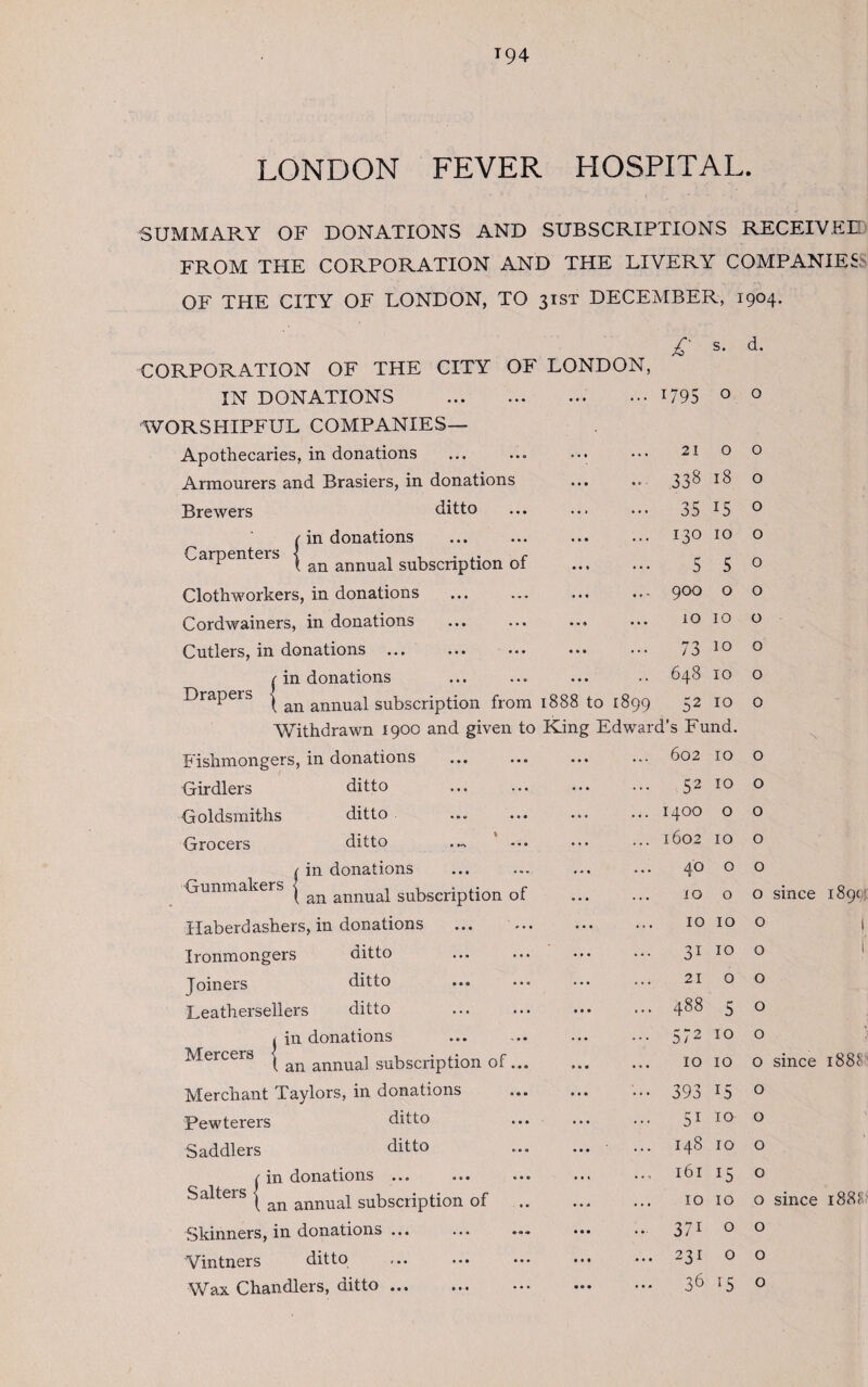 LONDON FEVER HOSPITAL. SUMMARY OF DONATIONS AND SUBSCRIPTIONS RECEIVED FROM THE CORPORATION AND THE LIVERY COMPANIES OF THE CITY OF LONDON, TO 31ST DECEMBER, 1904. CORPORATION OF THE CITY OF LONDON, £ s- d* IN DONATIONS . • • • • • * U95 0 0 RSHIPFUL COMPANIES— Apothecaries, in donations »• # • • • 21 0 0 Armourers and Brasiers, in donations • • • • «■ - 333 18 0 Brewers ditto ... ... 35 15 0 (in donations • • • • •« 130 IO 0 Caipenters j ^ ammal subscription of • • * • • • 5 5 0 Clothworkers, in donations ... 900 0 0 Cordwainers, in donations • • a • • • io IO 0 Cutlers, in donations • • • • • • 73 10 0 Drapers - 'in donations • • • • • 648 IO 0 an annual subscription from 1888 to 1899 52 IO 0 Withdrawn 1900 and given to King Edward’s Fund. Fishmongers, in donations 602 IO 0 Girdlers ditto ... S2 IO 0 Goldsmiths ditto ... ... ... ... 1400 0 0 Grocers ditto ... 1602 IO 0 1 in donations ,,, , , , 40 0 0 Gunmaker.j ^ anmial subscription of • • • • • • 10 0 0 Haberdashers, in donations . ... IO IO 0 Ironmongers ditto 31 IO 0 Joiners ditto • ® 0 ••• ... 21 0 0 Leathersellers ditto ... 488 5 0 111 donations ••• -*• ... ... 572 10 0 Mercers . an annual subscription of... • • • • • • IO IO 0 Merchant Taylors, in donations • • • • • • 393 *5 0 Pewterers ditto ... 51 IO 0 Saddlers ditto ... • 148 IO 0 (in donations ... 161 15 0 Salteis | ^ annuai subscription of ... . IO IO p Skinners, in donations .*• • • • • • • 37i 0 0 Vintners ditto < • • ••• ••• • • • • • • 231 0 0 Wax Chandlers, ditto ... ... • • • • • » 36 15 0 189c: I 188S 188!