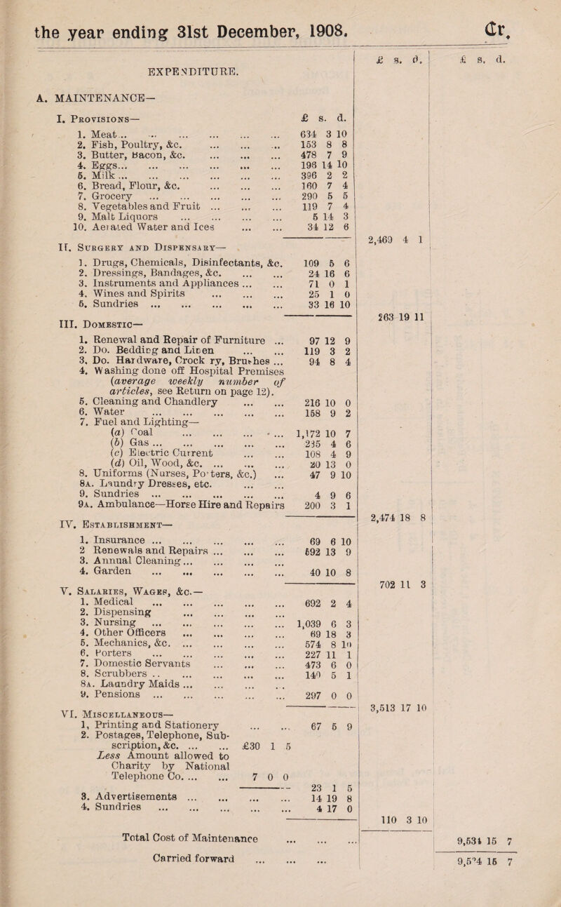 EXPENDITURE. A.. MAINTENANCE— I. Provisions— 1. Meat.. 2. Fish, Poultry, &c. 3. Butter, bacon, &c. 4. Eggs. 5. Milk.. 6. Bread, Flour, &c. 7. Grocery . 8. Vegetables and Fruit 9. Malt Liquors 10, Aejaied Water and Ices IT. Surgery and Dispensary— ]. Drugs, Chemicals, Disinfectants, &c. 2. Dressings, Bandages, &c. 3. Instruments and Appliances. 4. Wines and Spirits . 6. Sundries.. III. Domestic— 1. Renewal and Repair of Furniture ... 2. Do. Bedding and Linen . 3. Do. Hardware, Crock ry, Brui-hes ... 4. W ashing done off Hospital Premises {average weekly number of articles, see Return on page 12). 5. Cleaning and Chandlery . 6. Water . 7. Fuel and Lighting— (а) Foal . (б) Gas. (c) Electric Current . (d) Oil, Wood, &c. 8. Uniforms (Nurses, Po’ters, &c.) 8a. Laundry Dresses, etc. . 9. Sundries . 9a. Ambulance—Horse Hire and Repairs IV. Establishment— 1. Insurance. 2 Renewals and Repairs. 3. Annual Cleaning. 4. Garden . V. Salaries, Wages, &c.— 1. Medical . 2. Dispensing 3. Nursing . 4. Other Officers 6. Mechanics, &c. 6. Porters . 7. Domestic Servants 8. Scrubbers. 8a. Laundry Maids ... 9. Pensions . VI. Miscellaneous— 1, Printing and Stationery 2. Postages, Telephone, Sub¬ scription, &c. Less Amount allowed to Charity by National Telephone Co. £ s. i. 634 3 10 153 8 8 478 7 9 198 14 10 396 2 2 160 7 4 290 5 5 119 7 4 5 14 3 34 12 6 109 5 6 24 16 6 71 0 1 25 1 0 33 16 10 97 12 9 119 3 2 94 8 4 216 10 0 158 9 2 1,172 10 7 235 4 6 108 4 9 20 13 0 47 9 10 4 9 6 200 3 1 69 6 10 692 13 9 40 10 8 692 2 4 1,039 6 3 69 18 3 574 8 10 227 11 1 473 6 0 140 5 1 297 0 0 I 67 5 9 £ s. d. £ s. d. £30 1 5 7 0 0 3. Advertisements 4. Sundries 23 1 5 14 19 8 4 17 0 Total Cost of Maintenance Carried forward 2.469 4 1 263 19 11 2,474 18 8 702 11 3 - 3,513 17 10 110 3 10 9,631 15 7