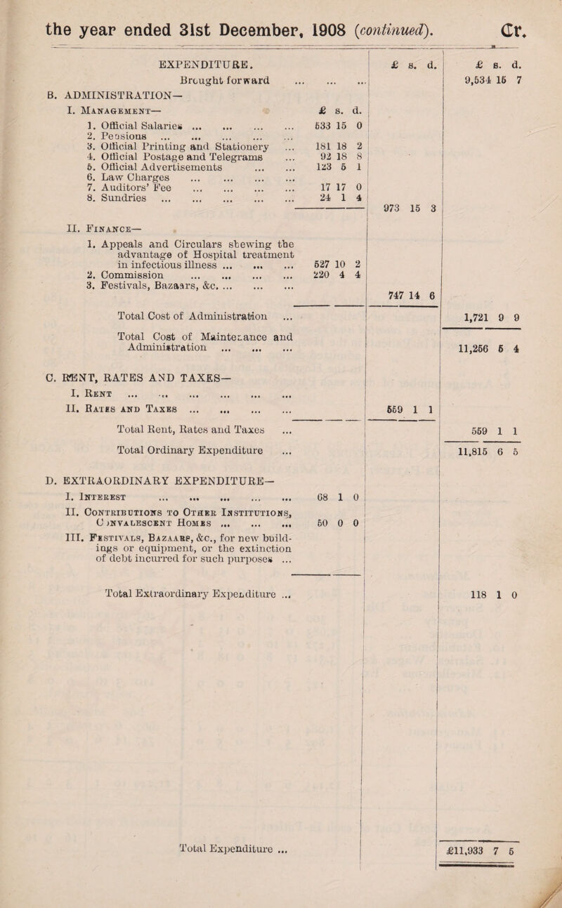 the year ended 31st December, 1908 {continued) EXPENDITURE. Brought forward. B. ADMINISTRATION— I. Management— £ s. d. 1. Official Salaries. 633 15 0 2. Pensions . 3. Official Printing and Stationery 181 18 2 4. Official Postage and Telegrams 92 18 8 5. Official Advertisements . 123 5 1 6. Law Charges . 7. Auditors’ Fee . 17 17 0 8. Sundries . 24 1 4 II. Finance— 1. Appeals and Circulars shewing the advantage of Hospital treatment in infectious illness. 527 10 2 2. Commission .. 220 4 4 3. Festivals, Bazaars, &c. Total Cost of Administration Total Cost of Maintenance and Administration . C. RENT, RATES AND TAXES— I. Rent II. Rates and Taxes . Total Rent, Rates and Taxes Total Ordinary Expenditure D. EXTRAORDINARY EXPENDITURE— I. Interest . 08 1 0 II. Contributions to Other Institutions, C jnvalescent Homes. 60 0 0 III. Festivals, Bazaars, &c., for new build¬ ings or equipment, or the extinction of debt incurred for such purposes ... Total Extraordinary Expenditure ... I Total Expenditure ... £ s. d. dr. £ s. d. 9,634 16 7 973 15 3 747 14 6 669 1 1 1,721 9 9 11,256 6 4 559 1 1 11,815 6 5 118 1 0 £11,933 7 5