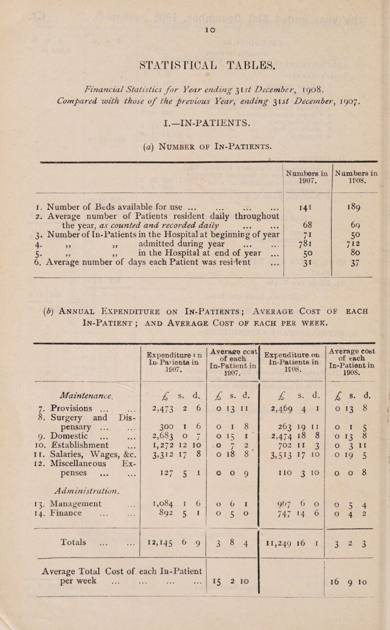 O'Un 4^. Oj STATISTICAL TABLES. {a) Number of In-Patients. 1907. 1. Number of Beds available for use ... 2. Average number of Patients resident daily throughout the year, as counted and recorded daily . Number of In-Patients in the Hospital at beginning of year ,, j, admitted during year . ,, ,, in the Hospital at end of year ... , Average number of days each Patient was resident 141 189 68 69 7i 50 781 712 50 80 31 37 1908. (b) Annual Expenditure on In-Patients; Average Cost of each In-Patient ; and Average Cost of each per week. Expenditure tn InPa'ients in 1907. Averacre ccst of each In-Patient in 1907. Expenditure on In-Patients in 1908. Average cost of each In-Patient in 1908. Maintenance. A s- d- £ s. d. £ s. d. £ s. d. 7- Provisions ... 2,473 2 6 O 13 11 2,469 4 1 0 13 8 8. Surgery and Dis¬ pensary ... 300 1 6 O 1 8 263 19 11 0 * 5 9- Domestic 2,683 0 7 O 15 1 2,474 18 8 0 *3 8 10. Establishment 1,272 12 10 O 7 2 702 11 3 0 3 1 r. Salaries, Wages, &c. 3>312 i7 8 O 18 8 3,5*3 *7 10 0 19 5 12. Miscellaneous Ex¬ penses . 127 5 1 0 0 9 110 3 10 0 0 8 *3- A dm in istrati on. Management 1,084 1 6 O 6 1 967 6 0 0 5 4 M- Finance 892 5 1 O 5 0 747 *4 6 0 4 2 Totals 12,145 6 9 3 8 4 11,249 16 1 3 2 3 Average Total Cost of each In-Patient per week ... ... . 2 10 ’ 16