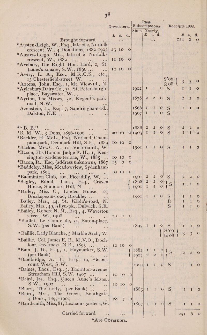 Brought forward ♦Austen-Leigh, W., Esq., late of 2, Norfolk crescent, W., 4 Donations, 1882-1903 ♦Austen-Leigh, Mrs., late of 2, Norfolk- crescent, W., 1882 ♦Avebury, The Right Hon. Lord, 2, St. James’s-square, S.W., 1896 ... * Avery, L. A., Esq., M.R.C.S., etc., 15 Chesterfield-street, W. ♦Axtens, John, Esq., 1, Mt. View-rd., N. * Aylesbury Dairy Co., 31, St. Petersburgh- place, Bayswater, W.... ♦Ayrton, The Misses, 52, Regent’s-paik- road, N.W. Azenstein, L., Esq., 7, Sandringham-rd., Dalston, N.E. *B.BMB’w., 3 Dons,’1896-1900 ! ♦B ackler, H. McL., Esq., Norland, Cham¬ pion-park, Denmark Hill, S.E., 1889 ♦Backus, Mrs. C. A., 10, Victoria-rd., W ♦Bacon, His Honour Judge F. H., 1, Ken- sington-gardens-terrace, W., 1885 ... ♦Bacon, R., Esq. (address unknown), 1867 ♦Baddeley, Miss, Meadowview, Sydenham- park, 1894 .. ♦Badminton Club, 100, Piccadilly, W. ... ♦Bagley, Edmd. Thos., Esq., Craven House, Stamford Hill, N. ♦Bailey, Miss C., Linden House, 18, Breakspears-road, Brockley ... Bailey, Mrs., 44, St. Kilda’s-road, N. Bailey, Mrs., 49, Allyn-pk., Dulwich, S.E. ♦Bailey, Robert N.M., Esq., 4, Waverton street, W., 1908 . ♦Baillet, Le Comte de, 51, Eaton-place, S.W. (per Bank) . ♦Baillie, Lady Blanche, 5 Marble Arch, W ♦Baillie, Col. James E. B., M.V.O., Doch- four, Inverness, N.B., 1895 ... ♦Bain, J. G., Esq., 1, Haymarket, S.W. (per Bank) . ♦Bainbridge, A. J., Esq., 19, Sloane- court West, S.W. ♦Baines, Thos., Esq., 5, Thornton-avenue, Streatham Hill, S.W. 1907 ... ♦Baird, Jas., Esq., Queen Aune’s Mans., S.W., 1902 . ♦Baird, The Lady, (per Bank) ... ♦Baird, Mrs., The Green, Southgate, 4 Dons., 1897-1905 ... ♦Bairdsmith, Miss, 81, Lexham-gardens, W. Governors. £ s. • • • a. 23 IO 0 11 IO 0 IO IO 0 20 10 o 10 10 o 10 10 o 15 o o 10 10 o Past Subscriptions. Since Yearly. £ s. d. 1902 1878 [866 [907 1888 1903 1901 I 20 o o 10 10 o 1010 o 10 10 o 28 7 o 1901 1898 1900 1901 1895 2 1 2 1 2 I I 2 2 I 1882 L907 [9OO Carried forward ♦Are Governors, 188: 189/ 1 2 Receipts 1908. £ s. d. 224 o o 1 1 o 220 I I o 1 I o S’ob &08 S S S 1 o S S i o o 1 2 I O I I O s js s D S s S’06 to 08 Is S S. s 3 3 0 i 1 o 220 I I o 2 I 2 I O o o 2 t I I I 1 3 o o o o o o o o I I o o 251 6