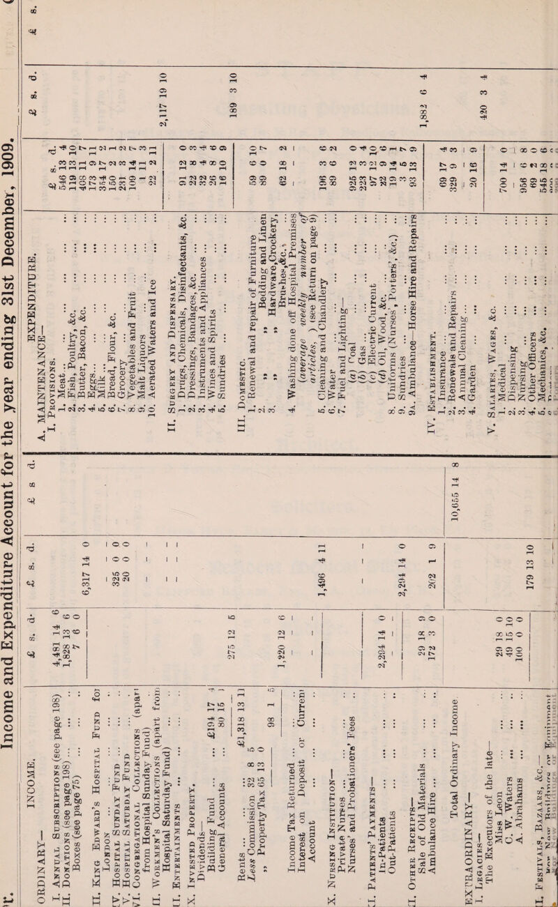 Income and Expenditure Account for the year ending 31st December, 1909 © 35 »-H QC r-H 05 00 r—' r-H 00 ^ © t-* H S3 H N t— 03 --4 O CO CO 05 O t> 04 | CO 04 © 4fl © © r4 03 £03 CO tF | © 05 CO CO 4fl © -4 OS —' d ^ H O Me iO X O (N H 04 (M CO CD 05 (M CO (M rH 05 05 iO X (M co { CO 05 05 00 04 04 C5 04 r-H 05 69 co w ao ( • ••••••'•• ^ • • • • m • • .. ft ... . • •««•>•••• 2 • • 03 E£3 m H O <d K—■* *••••••. • • H • • r, :::::::: : o >3.2J2 § : : P S P ® Sj Zi : . : : : ^ : a : 2 |J 1 sil gs.-f-g SU .1tiff'd 5o m||| ^ ^ g : : £ j§ p © ^ rf-g § © 'S S ° ft P-g £ SC © £ £ ft H 2 JB ® a bU£i a a ,® ^ as £ ^ ^ s £ £gpppgpqOj>^«< gpp££oG mO., ... . ts. <jWr-i5qeOftU3©t-.0O©© OQ ri N « ^UO P>5 2 h a M a ^ 3 CCS g  ft flA a fr-S S-a «m 2 J5 £ O H3 Td p © ?H ?H .am *m ^ ffl bfl & p< -e £ . o ■*3 58 ft ft I „ J feptf ® m -> ft S « „ 1 ft a += a © >© • ® r -p o ft a ® ft 33 a : © sc a a d © o 33 H 00 @ O ft 03 £ © © 03 ps „ a  &cSv a ■* '44 ■H ?•« ■*- S 3 in ^ d z. a : a § hi W «3 be g 1C <£ .— d ..g^ C3 , o ; qq o ® be o =y co a ft ft O g ® © a a ►a cs 33 ,2 3 a 00 ft ft -b| I—I c<j CO io CO N 00 05 <1 05 o d d H d oc CG ft • ft a : a d d® a M *«4 5 o ^ ft a 2 S'? Sag ft <3ft d sc a to a © o a »> c3 CG O w; ai V . ’ < 0 rH ^0 Tf« a a° i 2 g ^ - Sa5S( ◄ SQfcoSik -<j • • • • • QQ fH (M 00 ^ lO Cf 5 i> CC 00 lO lift o o' nd GQ o I 0.0 I o o I I I ! *>. r-H CO O' \o O I CM (74 CO CO § © 05 © rH r-< CO r-H rH rF 04 05 05 O' 04 04 i-H 04 GO <* co CO o \Q X 1 | © 1 rH 00 CO <M 04 1 | tF | rH rH rH So Zm 04 1C o ft r- 04 | | C5 | 04 OJ 04 ft rH T—1 04~ a © fc . a :0 P4 O . © • © ' © ft 05 O © © © X CO QOWO f-r r-' rH 05 04 © © © CM l> 04 ^ O rH rH : • O d H O • 5 o • • • d • • • H ... 4-3 P a - r r© ft - © C a © ft G - © S p. H © ftp © a o © I— d d a © *3 d p •- c: ft M d Eh H a &H • d •ft o 5ft a S Di <D o2^ d a GO <x> £ M ® © g|s ft ft p- d ft 2i a © • • H ft a a © a ® ft n -e a ft|| g dft © * Je © I |.a ©ft a p2 o So p a CL4 P4 o © ft © a n 4 - d 43 o H « a W 64 o 9 °a © ft d S 02 ft! P5 !zi M Qi as o 2 d 5 ft a ftP M . p.-i _ © qn a 33 o o. ® . ft aft r-i © ft o ■ » P © n a ^ <i a <i C - n « W B a H •> a1 QTj hj > l H 02 W