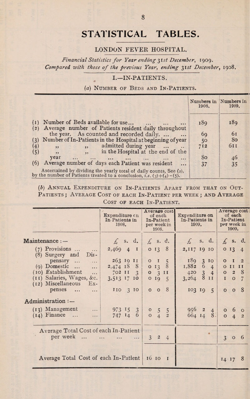 STATISTICAL TABLES. LONDON FEVER HOSPITAL. Financial Statistics for Year ending 31st December, 1909. Compared with those of the previous Year, ending 31st December, 1908. I.—IN-PATIENTS. (a) Number of Beds and In-Patients. , ■ j J : ; : ' ;| Numbers in 1908. Numbers in 1909. (1) Number of Beds available for use. (2) Average number of Patients resident daily throughout 189 189 the year. As counted and recorded daily. 69 6l (3) Number of In-Patients in the Hospital at beginning of year 50 80 (4) ,, ,, admitted during year (5) ,, ,, iu the Hospital at the end of the 712 6ll year 80 46 (6) Average number of days each Patient was resident Ascertained by dividing the yearly total of daily counts, See (2), by the number of Patients treated to a conclusion, i.e. (3)+(4)-(5). 37 35 (b) Annual Expenditure on In-Patients Apart from that on Out- Patients ; Average Cost of each In-Patient per week ; and Average Cost of each In-Patient. Expenditure cn In Patients in 1908. Average cost of each In-Patient per week in 1908. Expenditure on In-Patients in 1909. Average cost of each Iu-Patient per week in 1909. Maintenance : — £ s* d. £ s• d- £ s■ d- £ s- d* (7) Provisions. 2,469 4 1 0 13 8 2,117 r9 10 0 13 4 (8) Surgery and Dis- pensary ... 263 19 11 0 1 5 189 3 10 012 (9) Domestic . 2.474 18 8 0 13 8 1,882 6 4 0 11 11 (10) Establishment 702 11 3 0 3 n 420 3 4 028 (11) Salaries, Wages, &c. 3>5i3 T7 10 0 19 5 3,264 8 11 1 0 7 (12) Miscellaneous Ex- penses . no 3 10 008 103 19 5 008 Administration : — (13) Management 973 15 3 0 5 5 956 2 4 060 (14) Finance 747 H 6 042 664 14 8- 042 Average Total Cost of each In-Patient per week ... .. 324 306 Average Total Cost of each In-Patient 16 10 1 14 17 8