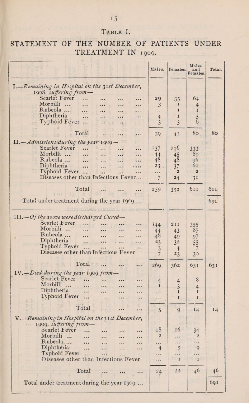 ‘5 Table I. STATEMENT OF THE NUMBER OF PATIENTS UNDER TREATMENT IN 1909. Males. Females. Males and Females. Total. I.—Remaining in Hospital on the 31 st December, 1908, suffering from — Scarlet Fever 29 35 64 Morbilli ... 3 1 4 Rubeola ... 1 1 Diphtheria 4 r 5 Typhoid Fever ... 3 3 6 Total 39 41 80 80 II.—Admissions during the year 1909 — Scarlet Fever :37 19G 333 Morbilli ... 44 45 89 Rubeola. 48 48 96 ' Diphtheria ... ... . 23 37 60 Typhoid Fever ... . . . 2 2 Diseases other than Infectious Fever... 7 24 3i Total ,«1 ••• ••• Total under treatment during the year 1909 259 352 611 6ll 691 III.— Of the above were discharged Cured— Scarlet Fever 144 211 355 Morbilli ... 44 43 87 Rubeola ... 48 49 97 Diphtheria ... ... , ... 23 32 s s Typhoid Fever. 3 4 7 Diseases other than Infectious Fever ... 7 23 30 Total ... ... ... 269 362 631 631 IV.—Died during the year 1909 from— Scarlet Fever 4 4 8 Morbilli. 1 3 4 Diphtheria . 1 1 Typhoid Fever ... . 1 1 Total 5 9 14 H V.—Remainingin Hospital on the 31 st December, 19c 9, suffering from— Scarlet Fever . 18 16 - 34 Morbilli. ... . 2 • • • 2 Rubeola ... • • • • • • • • • Diphtheria 4 5 9 Typhoid Fever ... . . • . . . . . . Diseases other than Infectious Fever ... 1 1 Total 24 } 22 46 46