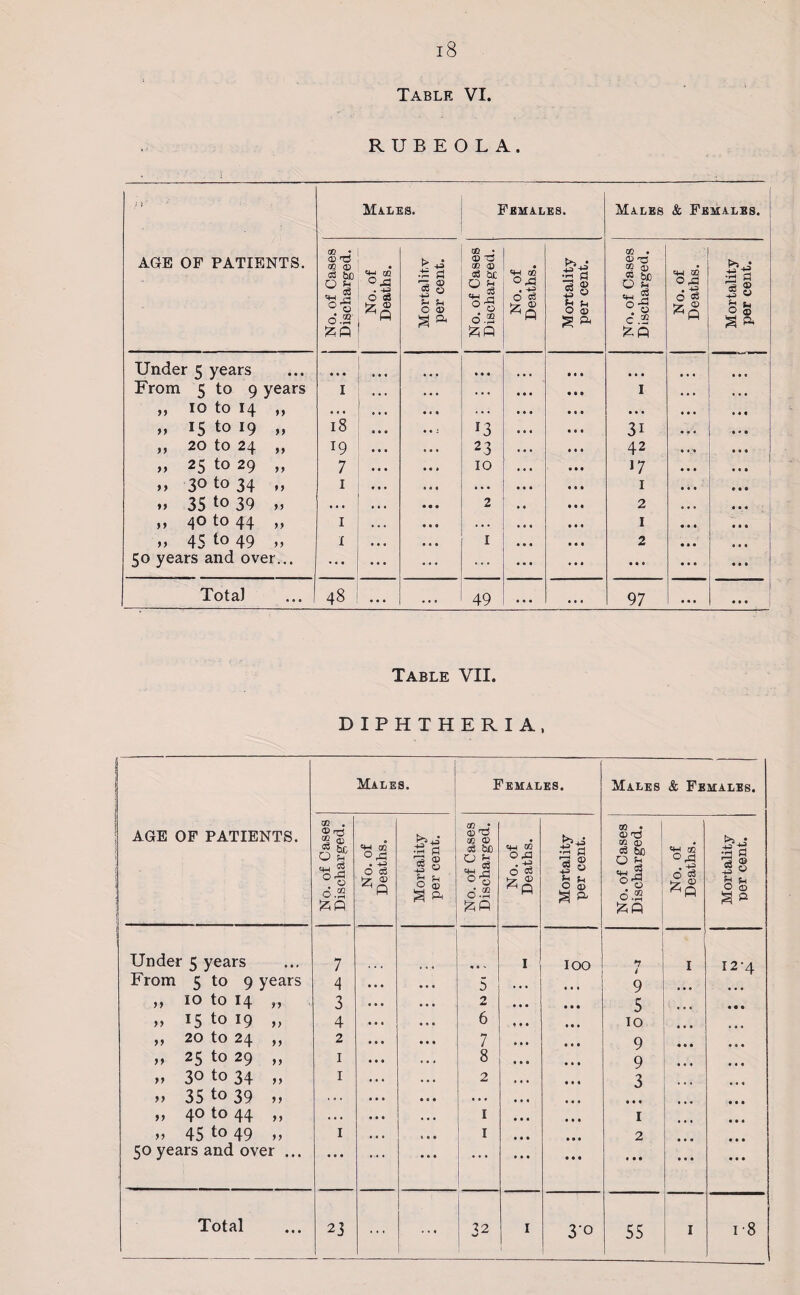 Table VI. RUBEOLA. J)' AGE OF PATIENTS. MALES. Females. Males j & Females. No. of Cases Discharged. No. of Deaths. Mortality per cent. No. of Cases Discharged. No. of Deaths. Mortality per cent. No. of Cases Discharged. No. of Deaths. Mortality per cent. Under 5 years • • • 0 • * a a a • • • ... From 5 to 9 years I . . . . • . . . . ... • • 8 I • . . • • • 99 10 to 14 99 . . . • . • . . . • • • • • • • • • • • « 99 15 to 19 99 18 r3 • • • • • • 31 « . « • * • 99 20 to 24 99 19 • • • 23 . . . • • • 42 ... • • • 99 25 to 29 99 7 10 • a a » t • 17 • • • • • » 99 30 to 34 99 1 • • • • . . • • • I • • • • • • 99 35 to 39 99 .. • a • a 2 • • t « • 2 0 a • < • « 99 40 to 44 99 1 • • . . •. , , , • • • I • • • • • • 99 45 to 49 99 1 • • • 1 • • • 2 • • • 0 • « 50 years and over... ... ... ... • * • • • • • • 0 • • • • • 1 Total . • . 48 . . . . • > 49 a a a • . . 97 ... • • • Table VII. DIPHTHERIA, AGE OF PATIENTS. Males. Females. Males & Females. No. of Cases Discharged. No. of Deaths. Mortality per cent. No. of Cases Discharged. No. of Deaths. Mortality per cent. No. of Cases Discharged. No. of Deaths. Mortality per cent. Under 5 years 7 « • > I IOO n I 12-4 From 5 to 9 years 4 • • • • • • 5 a a a a a a 9 a a a 99 10 to 14 99 3 • • • • • • 2 a a • 5 99 15 to 19 9) 4 a a a • a • 6 a a a 10 99 20 to 24 99 2 a a a a a a 7 9 99 25 to 29 99 1 • a a , • * 8 a a a 9 a a a a a a 99 30 to 34 99 1 . . • . . • 2 a a a a a a 3 99 35 to 39 99 . 0 . • • • a a a • a a a a a a a a 0 a a 99 40 to 44 99 . • . • • • • • • I a a a I 99 45 to 49 99 1 • • . * • • I a a • a « a 2 a a a 50 years and over ... • • • . « . • * • . a a a a a a a a a a a a a a a a a