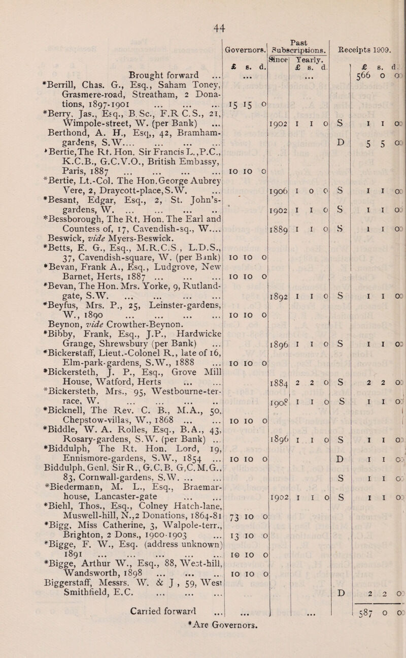 Brought forward *Berrill, Chas. G., Esq., Saham Toney, Grasmere-road, Streatham, 2 Dona¬ tions, 1897-1901 . *Berry, Jas., Esq., B.Sc., F.RC.S., 21, Wimpole-street, W. (per Bank) Berthond, A. H., Esq,, 42, Bramliam- gardens, S.W. *Bertie,The Rt. Hon. Sir Francis L.,P.C., K.C.B., G.C.V.O., British Embassy, Paris, 1887 . *Bertie, Lt.-Col. The Hon.George Aubrey Yere, 2, Draycott-place,S. W. *Besant, Edgar, Esq., 2, St. John’s- gardens, W. ... ... . *Bessborough, The Rt. Hon. The Earl and Countess of, 17, Cavendish-sq., W.... Beswick, vide Myers-Beswick. *Betts, E. G., Esq., M.R.C.S , L.D.S., 37, Cavendish-square, W. (per Bank) *Bevan, Frank A., Esq., Ludgrove, New Barnet, Herts, 1887 . *Bevan, The Hon. Mrs. Yorke, 9, Rutland- gate, S.W. *Beyfus, Mrs. P., 25, Leinster-gardens, W., 1890 ... . Beynon, vide Crowther-Beynon. *Bibby, Frank, Esq., J.P., Hardwicke Grange, Shrewsbury (per Bank) *Bickerstaff, Lieut.-Colonel R., late of 16, Elm-park-gardens, S.W., 1888 *Bickersteth, J. P., Esq., Grove Mill House, Watford, Herts *Bickerstetb, Mrs., 95, Westbourne-ter- race, W. ... ... . *Bicknell, The Rev. C. B., M.A., 50, Chepstow-villas, W., 1868 . *Biddle, W. A. Rolles, Esq., B.A., 43, Rosary-gardens, S.W. (per Bank) ... *Biddulph, The Rt. Hon. Lord, 19, Ennismore-gardens, S.W., 1854 Biddulph, Genl. SirR.,G.C.B. G.C.M.G., 83, Cornwall-gardens, S.W. ... YBiedermarm, M. L., Esq., Braemar- house, Lancaster-gate *Biehl, Thos., Esq., Colney Hatch-lane, Muswell-hill, N.,2 Donations, 1864-81 *Bigg, Miss Catherine, 3, Walpole-terr., Brighton, 2 Dons., 1900-1903 *Bigge, F. W., Esq. (address unknown) *Bigge, Arthur W., Esq., 88, We5t-hili, Wandsworth, 1898 Biggerstaff, Messrs. W. <& J , S9i Wes? Smithfield, E.C. I Past Governors.) Subscriptions. £ s. d. r5 15 0 10 10 0 10 TO O 10 10 o 10 10 o lj$ince 1902 1906 I902 1889 IO TO O TO IO O 10 IO O 1892 Yearly. £ s. * d I I O I 0 0 I I o I I O I I o 1896 1884 1908 1896 1902 73 10 0 13 10 o I© 10 o IO IO o 1 I o 2 2 0 I I O I I O I I O Carried forward *Are Governors. Receipts 1909. £ s. 566 O S 1 1 D 5 5 S 1 1 S 11 S 1 i s I I s I I s s 2 2 I I S I I D 1 1 S i i s I I D 2 2 O