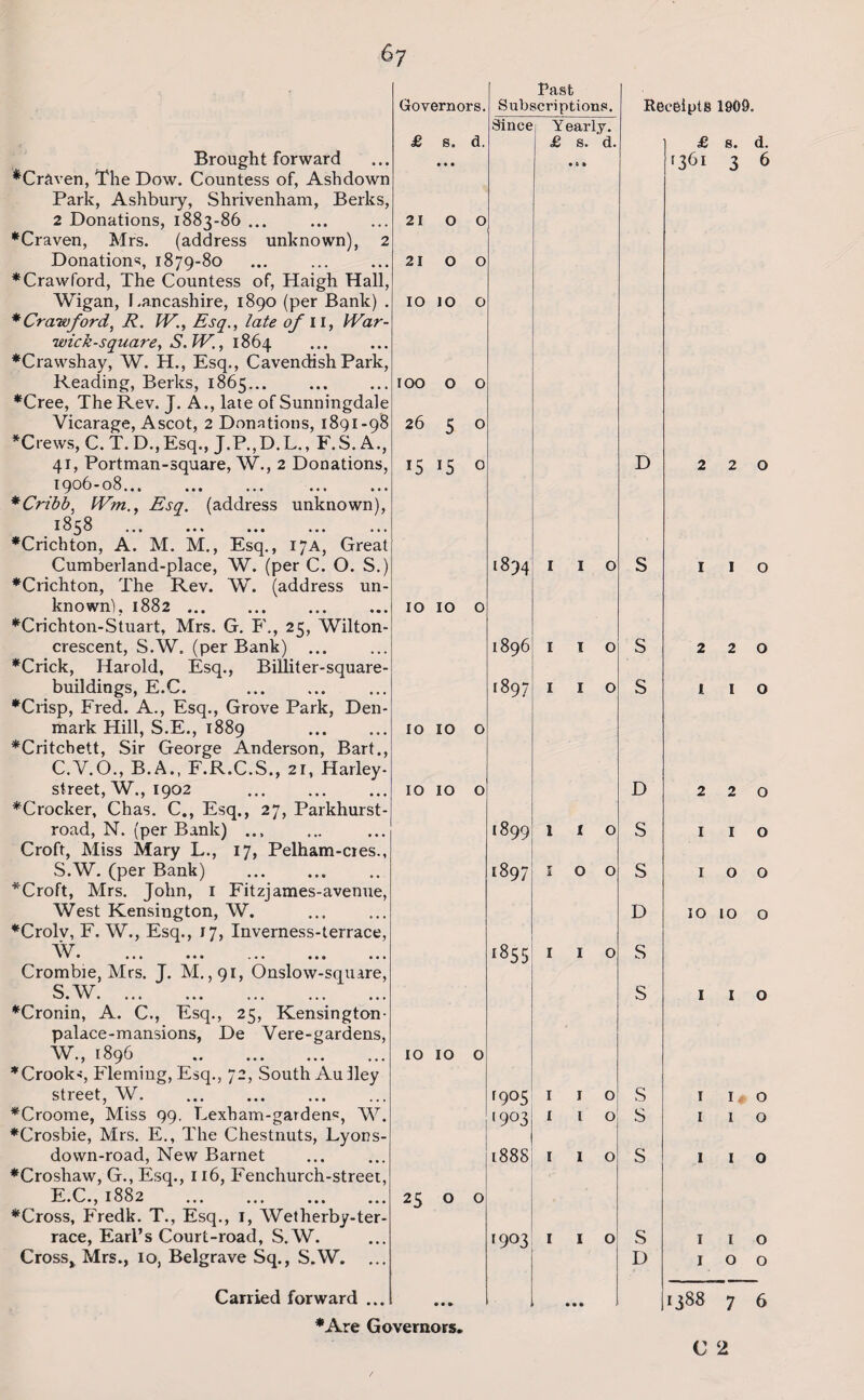 6y Brought forward *Craven, The Dow. Countess of, Ashdown Park, Ashbury, Shrivenham, Berks, 2 Donations, 1883-86 ... •Craven, Mrs. (address unknown), 2 Donations, 1879-80 * Crawford, The Countess of, Haigh Hall, Wigan, Lancashire, 1890 (per Bank) . * Crawford, R. W., Esq., late of II, War- wick-square, S.W., 1864 ♦Crawshay, W. H., Esq., Cavendish Park, Reading, Berks, 1865... ♦Cree, The Rev. J. A., late of Sunningdale Vicarage, Ascot, 2 Donations, 1891-98 *Crews, C. T. D., Esq., J.P.,D.L., F.S. A., 41, Portman-square, W., 2 Donations, 1906-08. *Cribb, Wm., Esq. (address unknown), ^ ... ... ... ... ... ♦Crichton, A. M. M., Esq., 17A, Great Cumberland-place, W. (per C. O. S.) ♦Crichton, The Rev. W. (address un¬ known), 1882. •Cricbton-Stuart, Mrs. G. F., 25, Wilton- crescent, S.W. (per Bank) ... ♦Crick, Harold, Esq., Billiter-square- buildings, E.C. . ♦Crisp, Fred. A., Esq., Grove Park, Den¬ mark Hill, S.E., 1889 . ♦Critcbett, Sir George Anderson, Bart., C.V.O., B.A., F.R.C.S., 21, Harley- street, W., 1902 ♦Crocker, Chas. C., Esq., 27, Parkhurst- road, N. (per Bank) ... Croft, Miss Mary L., 17, Pelham-cies., S.W. (per Bank) . *Croft, Mrs. John, 1 Fitzjames-avenue, West Kensington, W. ♦Crolv, F. W., Esq., 17, Inverness-terrace, w ** ••• »• • . • • ••• Crombte, Mrs. J. M. ,91, Onslow-square, S.W. ♦Cronin, A. C., Esq., 25, Kensington- palace-mansions, De Vere-gardens, W., 1896 . ♦Crook-?, Fleming, Esq., 72, South Auiley street, W. ♦Croome, Miss 99, Lexbam-gardens, W. ♦Crosbie, Mrs. E., The Chestnuts, Lyons- down-road, New Barnet ♦Croshaw, G., Esq., 116, Fenchurch-street, E.C., 1882 . ♦Cross, Fredk. T., Esq., 1, Wetherby-ter- race, Earl’s Court-road, S.W. Cross* Mrs., io, Belgrave Sq., S.W. Carried forward •Are Governors. Governors. Past Subscriptions. Since Yearly. £ s. • • • d. £ s. d. • 0 » 21 0 0 21 0 0 IO IO 0 IOO 0 0 26 5 0 15 15 0 1894 I I O IO IO 0 1896 I I 0 1897 I I O IO IO 0 IO IO 0 1899 1 I O 1897 O O to OO I I 0 IO IO 0 '905 I I 0 1903 I l 0 1888 I 1 0 25 0 0 1903 I I 0 • • • Receipts 1909. £ s. d. r 361 3 6 D S S D S s D S S S S s D 220 1 1 o 220 I. 1 o 2 2 0 I I O I o o 10 10 o I I o I 1*0 I 1 o I I o I o o 1388 7 6