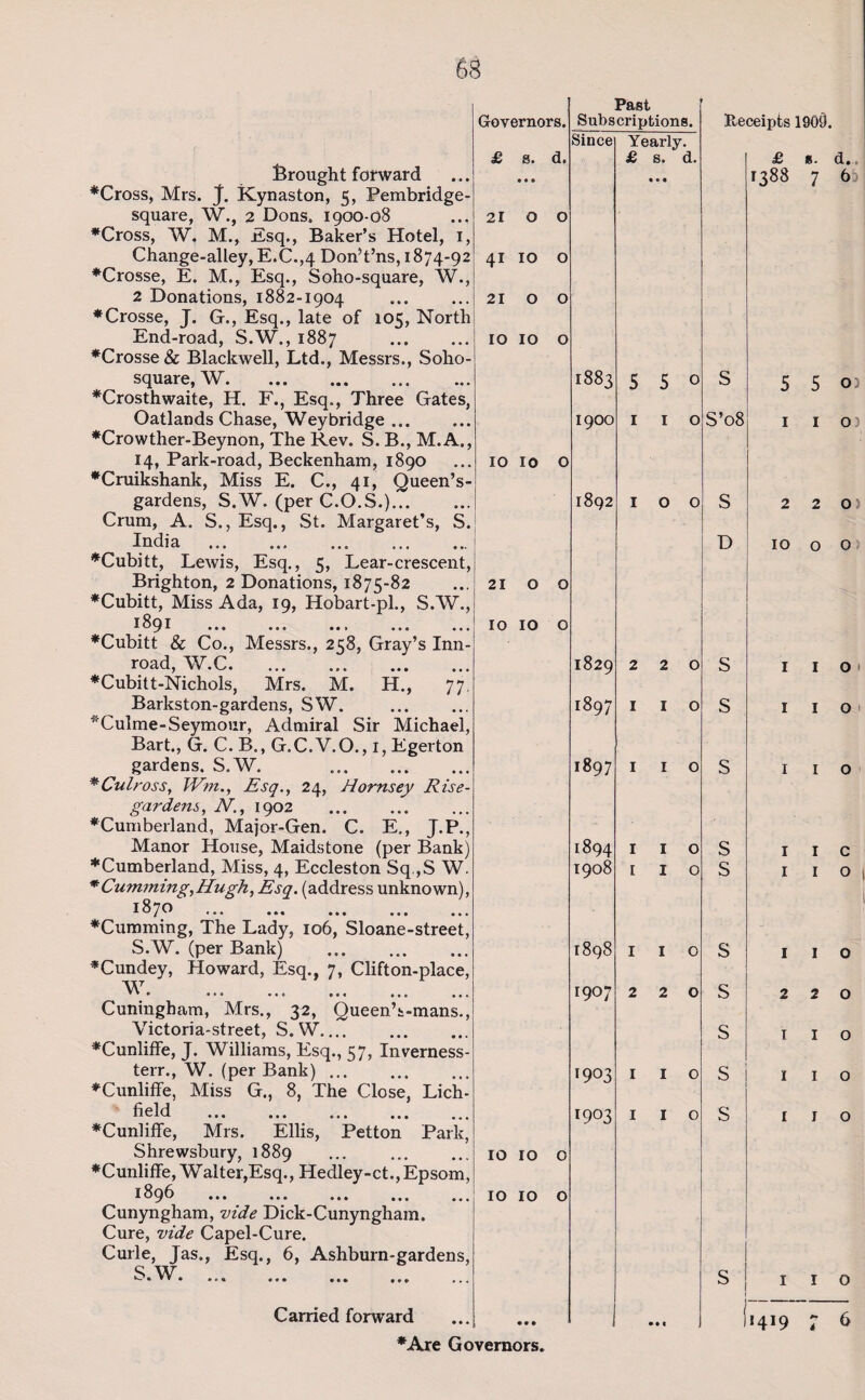 Brought forward ♦Cross, Mrs. J. Kynaston, 5, Pembridge- square, W., 2 Dons. 1900-08 ♦Cross, W, M., Esq., Baker’s Hotel, 1, Change-alley, E.C.,4 Don’t’ns, 1874-92 ♦Crosse, E. M., Esq., Soho-square, W., 2 Donations, 1882-1904 ♦Crosse, J. G., Esq., late of 105, North End-road, S.W., 1887 . ♦Crosse & Blackwell, Ltd., Messrs., Soho- square, W. ♦Crosthwaite, H. F., Esq., Three Gates, Oatlands Chase, Weybridge ... ♦Crowther-Beynon, The Rev. S. B., M.A., 14, Park-road, Beckenham, 1890 ♦Cruikshank, Miss E. C., 41, Queen’s- gardens, S.W. (per C.O.S.). Crum, A. S., Esq., St. Margaret’s, S. India ... ... ... ... ... ♦Cubitt, Lewis, Esq., 5, Lear-crescent, Brighton, 2 Donations, 1875-82 ♦Cubitt, Miss Ada, 19, Hobart-pl., S.W., 1891 ... ... ... ... ... ♦Cubitt & Co., Messrs., 258, Gray’s Inn- road, W.C. ♦Cubit t-Nichols, Mrs. M. H., 77. Barkston-gardens, SW. . *Culme- Seymour, Admiral Sir Michael, Bart., G. C. B., G.C.V.O., 1, Egerton gardens. S.W. . *Culross, TVm., Esq., 24, Hornsey Rise- gardens, N., 1902 . ♦Cumberland, Major-Gen. C. E., J.P., Manor House, Maidstone (per Bank) ♦Cumberland, Miss, 4, Eccleston Sq ,S W. * Cumming, Hugh, Esq. (address unknown), 1870 ♦Cumming, The Lady, 106, Sloane-street, S.W. (per Bank) . ♦Cundey, Howard, Esq.. 7, Clift on-place, W Cuningham, Mrs., 32, QueenVmans., Victoria-street, S.W. ♦Cunliffe, J. Williams, Esq., 57, Inverness- terr., W. (per Bank). ♦Cunliffe, Miss G., 8, The Close, Lich¬ field ... ... ... ... ♦Cunliffe, Mrs. Ellis, Petton Park, Shrewsbury, 1889 . ♦Cunliffe, Walter,Esq., Hedley-ct.,Epsom, 1896 ... ... ... ... Cunyngham, vide Dick-Cunyngham. Cure, vide Capel-Cure. Curie, Jas., Esq., 6, Ashburn-gardens, Carried forward Governors. Past Subscriptions. Since Yearly. £ s. cL • • • £ s. d. • •• 21 O O O O hH W 2IOO 10 10 0 1883 5 5 0 1900 1 1 0 10 10 0 1892 100 210 0 10 10 0 1829 220 1897 1 1 0 1897 1 1 0 1894 1 1 0 1908 1 1 0 1898 1 1 0 1907 220 1903 1 1 0 1903 1 1 0 10 10 0 10 10 0 • • • ♦Are Governors. Receipts 1909. £ s. 1388 7 s 5 5 S’08 1 1 S 22 D 10 o S 1 s I s I I s s I I I I s s s s s 1 2 I I I 1 2 I I I