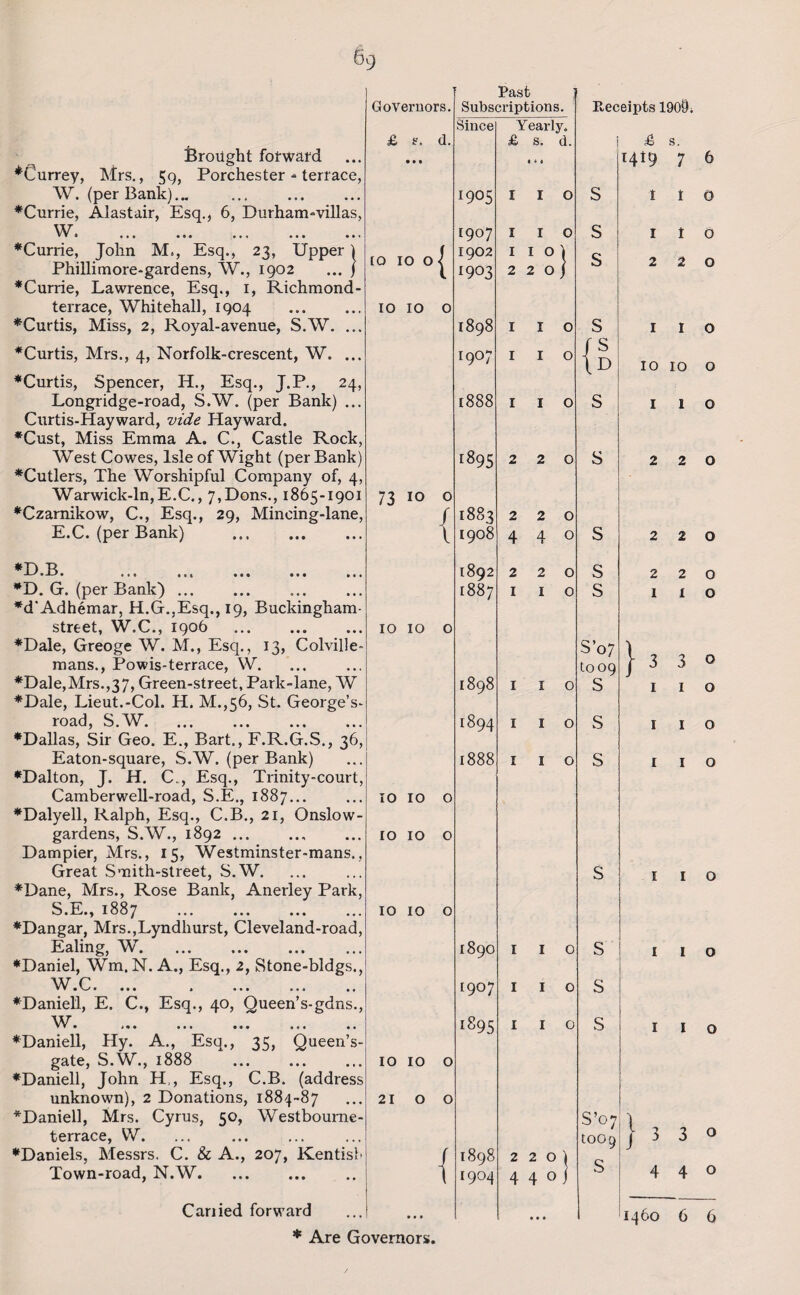 feroiight forward *Currey, Mrs., 59, Porchester - terrace, W. (per Bank).„ . ♦Currie, Alastair, Esq., 6, Durham-villas, W. ••• ••• o • 1 ••• ••• ♦Currie, John M., Esq., 23, Upper ) Phillimore-gardens, W., 1902 ... ) ♦Currie, Lawrence, Esq., 1, Richmond- terrace, Whitehall, 1904 ♦Curtis, Miss, 2, Royal-avenue, S.W. ... ♦Curtis, Mrs., 4, Norfolk-crescent, W. ... ♦Curtis, Spencer, H., Esq., J.P., 24, Longridge-road, S.W. (per Bank) ... Curtis-Hayward, vide Hayward. ♦Cust, Miss Emma A. C., Castle Rock, West Cowes, Isle of Wight (per Bank) ♦Cutlers, The Worshipful Company of, 4, Warwick-ln,E.C., 7,Dons., 1865-1901 ♦Czamikow, C., Esq., 29, Mincing-lane, E.C. (per Bank) . *D B ■*—' ® ••• ••• ••• *D. G. (per Bank). ♦d'Adhemar, H.G.,Esq., 19, Buckingham- street, W.C., 1906 . ♦Dale, Greoge W. M., Esq., 13, Colville- mans., Powis-terrace, W. ♦Dale,Mrs.,37, Green-street, Park-lane, W ♦Dale, Lieut.-Col. H. M.,56, St. George’s- road, S.W. ♦Dallas, Sir Geo. E., Bart., F.R.G.S., 36, Eaton-square, S.W. (per Bank) ♦Dalton, J. H. C., Esq., Trinity-court, Camberwell-road, S.E., 1887... ♦Dalyell, Ralph, Esq., C.B., 21, Onslow- gardens, S.W., 1892.. Dampier, Mrs., 15, Westminster-mans., Great Smith-street, S.W. ♦Dane, Mrs., Rose Bank, Anerley Park, S.E., 1887 . ♦Dangar, Mrs.,Lyndhurst, Cleveland-road, Ealing, W. ♦Daniel, Wm. N. A., Esq., 2, Stone-bldgs., W C * ’ • v-' • ••• I ••• ••• » a ♦Daniell, E. C., Esq., 40, Queen’s-gdns., W ’* • i*« ••• • • • ••• •• ♦Daniell, Hy. A., Esq., 35, Queen’s- gate, S.W., 1888 . ♦Daniell, John H,, Esq,, C.B. (address unknown), 2 Donations, 1884-87 *Daniell, Mrs. Cyrus, 50, Westboume- terrace, W. ♦Daniels, Messrs. C. & A., 207, Kentisl Town-road, N.W. Cariied forward * Are Governors. Governors. Past ;; Subscriptions. Since Yearly. & s. d. £ s. d. • * 4 1905 I I O 1907 I I 0 [Q IO O < 1902 I I Oj l 1903 2 2 Oj IO IO 0 1898 I I 0 T9 °7 I I O 1888 I I O 1—( CO VO Oi 2 2 0 — 1 W.1 O O / 1883 2 2 0 t 1908 44O 1892 2 2 0 1887 I I 0 IO IO 0 1898 I I 0 1894 I I O 1888 I I O 0 0 M 0 10 IO 0 0 0 t-H O 1890 I I 0 1907 I I 0 to CT\ CO I I 0 IO IO 0 210 0 s 1898 2 2 O 1 \ I9O4 44°i • • • * • • Receipts 190*j. j A s. 1419 7 6 S S { S s D S S S S’07 to 09 S S s s s s S’07 to09 S t t 0 1 t o 2 2 0 I I O IO IO O 1 1 o 2 2 0 2 2 0 I I O } 3 3 o 1 1 o I I o I I o I I o I I o I I o } 3 3 o 440 1460 6 6