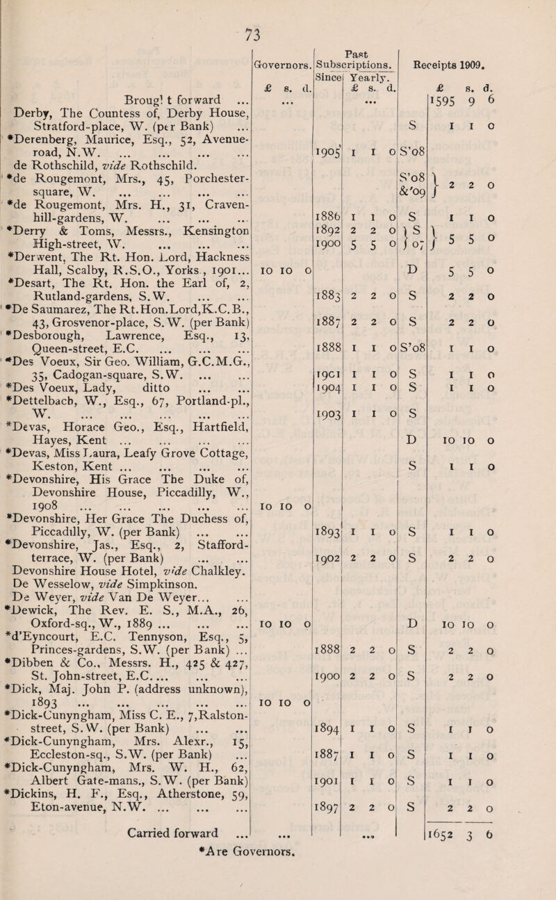 Brougl t forward Derby, The Countess of, Derby Hoi Stratford-place, W. (ptr Bank) •Derenberg, Maurice, Esq., 52, Aver road, N.W. de Rothschild, vide Rothschild. •de Rougemont, Mrs., 45, Porches square, W. •de Rougemont, Mrs. H., 31, Craven- hill-gardens, W. •Derry & Toms, Messrs., Kensing High-street, W. . Rutland-gardens, S.W. •De Saumarez, The Rt.Hon.Lord,K.C. 43, Grosvenor-place, S.W. (perBa •Desborough, Lawrence, Esq., 13. Queen-street, E.C. •Des Voeux, Sir Geo. William, G.C.M.G. 35, Cadogan-square, S.W. •Des Voeux, Lady, ditto •Dettelbacb, W., Esq., 67, Portland-pl. W. *Devas, Horace Geo., Esq., Hartfield Hayes, Kent ... •Devas, Miss Laura, Leafy Grove Cottage. Keston, Kent. . •Devonshire, His Grace The Duke of Devonshire House, Piccadilly, W. 1908 •Devonshire, Her Grace The Duchess of Piccadilly, W. (per Bank) •Devonshire, Jas., Esq., 2, Stafford- terrace, W. (per Bank) Devonshire House Hotel, vide Chalkley. De Wesselow, vide Simpldnson. De Weyer, vide Van De Weyer... •Dewick, The Rev, E. S., M.A., 26, Oxford-sq., W., 1889. *d’Eyncourt, E.C. Tennyson, Esq., Princes-gardens, S.W. (per Bank) •Dibben & Co., Messrs. H., 425 & 4 St. John-street, E.C.... •Dick, Maj. John P. (address unknown), 1893 ••• ••• ••• ••• •Dick-Cunyngham, Miss C. E., 7,Ralst street, S.W. (per Bank) •Dick-Cunyngham, Mrs. Alexr., Eccleston-sq., S.W. (per Bank) •Dick-Cunyngham, Mrs. W. H., 62, Albert Gate-mans., S.W. (per Bank) •Dickins, H. F., Esq., Atherstone, 59, Eton-avenue, N.W. ... Carried forward •Are Governors. Past Governors. Subscriptions. Since Yearly. £ 8. (1. • • • £ s. d. • • • O CT\ ** I I 0 1886 I 1 0 1892 2 2 0 1900 5 5 0 10 10 0 h-t OO OO G-> 2 2 0 00 00 2 2 0 1888 I I O T9CI I I 0 1904 I I O 1903 I I O 0 0 HH O 1893 I I O 1902 2 2 0 O *4 O O 1888 2 2 0 1900 2 2 0 O O ►1 O 1—1 1894 I I O 00 00 I I O 1901 I I O 1897 2 2 0 • • • Receipts 1909. S S’o8 S’08 £'09 S Is- D S S S’o8 S S s D S s s D S S s s s s £ 1595 s. d. 9 6 } 1 5 5 2 2 1 1 1 1 5 5 2 10 10 1 1 o o o o o o o o o o 1 2 1 2 10 10 o 2 2 0 2 2 0 1 2 I O I O 1652 3 6