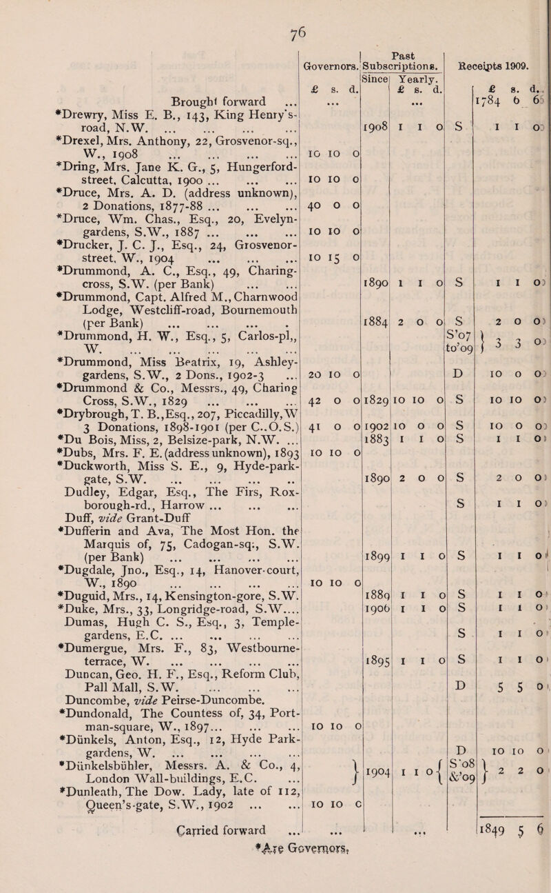 ?6 Brought forward ♦Diewry, Miss E. B., 143, King Henry's- road, N.W. ♦Drexel, Mrs. Anthony, 22, Grosvenor-sq., W., 1908 . *Dring, Mrs. Jane K. G., 5, Hungerford- street, Calcutta, 1900. ♦Druce, Mrs. A. D. (address unknown), 2 Donations, 1877-88 ... *Druce, Wm, Chas., Esq., 20, Evelyn- gardens, S.W., 1887. ♦Drucker, J. C. J., Esq., 24, Grosvenor- street. W., 1904 . ♦Drummond, A. C., Esq., 49, Charing- cross, S.W. (per Bank) ♦Drummond, Capt. Alfred M.,Charnwood Lodge, Westcliff-road, Bournemouth (per Bank) . ♦Drummond, H. W., Esq., 5, Carlos-pl,, W. ♦Drummond, Miss Beatrix, 19, Ashley- gardens, S.W., 2 Dons., 1902-3 ♦Drummond & Co., Messrs., 49, Charing Cross, S.W., 1829 . *Drybrough,T. B.,Esq., 207, Piccadilly,W 3 Donations, 1898-1901 (per C..O.S.) ♦Du Bois, Miss, 2, Belsize-park, N.W. ... ♦Dubs, Mrs. F. E. (address unknown), 1893 ♦Duckworth, Miss S. E., 9, Hyde-park- gate, S.W. Dudley, Edgar, Esq., The Firs, Rox- borough-rd., Harrow ... Duff, vide Grant-Duff ♦Dufferin and Ava, The Most Hon. the Marquis of, 75, Cadogan-sq;, S.W. (per Bank) . . ♦Dugdale, Jno., Esq., 14, Hanover-court, W., 1890 . ♦Duguid, Mrs., 14, Kensington-gore, S.W. ♦Duke, Mrs., 33, Longridge-road, S.W.... Dumas, Hugh C. S., Esq., 3, Temple- gardens, E.C. ... ♦Dumergue, Mrs. F., 83, Westbourne- terrace, W. Duncan, Geo. H. F., Esq., Reform Club, Pall Mall, S.W. . Duncombe, vide Peirse-Duncombe. ♦Dundonald, The Countess of, 34, Port- man-square, W., 1897... ♦Diinkels, Anton, Esq., 12, Hyde Park- gardens, W. •Diinkelsbiihler, Messrs. A. & Co., 4, London Wall-buildings, E.C. ♦Dunleath, The Dow. Lady, late of 112, Queen’s-gate, S.W., 1902 . Governors. £ s. d. 10 10 o 10 10 0 40 o o 10 10 o 10 15 o 20 IO 42 o 41 o 10 10 o 10 10 10 10 } 10 10 ♦A*e Governors, Past Subscriptions. Sincej Yearly. £ s. d. • • • 1908 I I O 1890 1IO 00 00 -£■ 2 0 0 1829 IO IO O 1902 1883 IOOO I I O 1890 2 0 0 1899 I I O 1889 190b I I O I I 0 OO I I O I9O4 1 1 °{ 1 Receipts 1909. S S’07 to’09 £ s. d. 1784 b 6 o 1 1 o> 2 'y 3 o O) 3 o) D S S s s s s s s s D D S'08 &’o9 10 o o: 10 10 O) 10 1 O O) I OK 2 I O O) o o o o O I 550. } 10 10 O 2 2 0