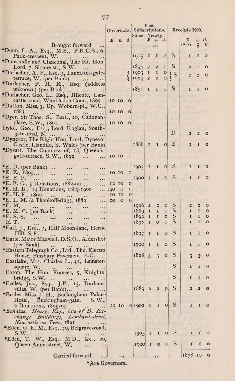 17 i Past Governors.! Subscriptions. Since, Yearly. £ s. d. 10 IO IO 10 IO IO IO IO o IO IO 12 IO 140 o o IO IO o 20 O O Brought forward ♦Dunn, L. A., Esq., M.S., F.R.C.S., 9, Pa 1 k-crescent, W.. ♦Dunsandle and Clanconal, The Rt. Hon. Lord, 7, Sloane-st., S.W. ♦Durlacher, A. P., Esq.,5, Lancaster-gate- terrace, W. (per Bank) ♦Durlacher, F. H. K., Esq. (address unknown) (per Bank). ♦Durlacher, Geo. L., Esq., Hilcote, Lan- caster-road, Wimbledon Com., 1895 ♦Dutton, Miss, 3, Up. Woburn-pl., W.C., ^ ••• ••• ••• ••• ••• ♦Dyer, Sir Thos. S., Bart., 20, Cadogan- place, S.W., 1891 . Dyke, Geo., Esq., Lord Raglan, South- gate-road, N. ... ♦Dynevor, The R ight Hon. Lord, Dynevor Castle, Llandilo, S. Wales (per Bank) ♦Dysart, The Countess of, 18, Queen’s- gate-terrace, S.W., 1892 . *E. D. (per Bank). *E. E., 1899. *E. E. P. *E. F. C., 3 Donations, 1882-90 ... *E. H. B.; 14 Donations, 1889-1906 *E. H. E., 1890 . *E. L. M. (a Thankoffering), 1889 *E M J • • • • ••• ••• ••• ••• *E. M. C. (per Bank) . *F S S ^ • ij • ••• • • t ••• ••• • • 4 F T -*—*• A • ••• • • * ••• •• ♦Earl, J., Esq., 5, Half Moon-lane, Herne Hill, S.E. ♦Earle, Major Maxwell, D.S.O., Aldershot (per Bank) . ♦Eastern Telegraph Co., Ltd., The, Electra House, Finsbury Pavement, E.C. .. Eastlake, Mrs. Charles L., 41, Leinster- square, W. Eaton, The Hon. Frances, q, Knights- bridge, S.W. ♦Eccles, Jas., Esq., J.P., 15, Durham- villas, W. (per Bank)... ♦Eccles, Miss J. H., Buckingham Palace Hotel, Buckingham-gate, S.W., 2 Donations, 1895-99 *Echalaz, Henry, Esq., late of D, Ex¬ change Buildings, Lombard-street, New castle-on-Tyne, 1891 ♦Eden. G. E. M., Esq., 70, Belgrave-road, S.W. ♦Eden, T. W., Esq., M.D., &c., 26, Queen Anne-street, W. . ♦Are Governors, 1905 1894 2 r 1903 1 \ 1904; 2 £ s. d. 1891 [906 1889 1892 189b 1897 1900 2 I I I I I 35 10 0 1889 1902 1903 1900 2 1 2 1888 1905 1 1 1900 1898 3 3 Receipts 1909. £ s. d. 1849 5 6 2 1 1 o 1 1 S s 1 o D S S s s s s s s s s s s s s s I I o 200 220 1 1 o 220 I I o I I o I I o 2 2 0 I I O I I O IOO I I O I I o 330 I I o 1 I o 2 2 0 1IO I I O I I o