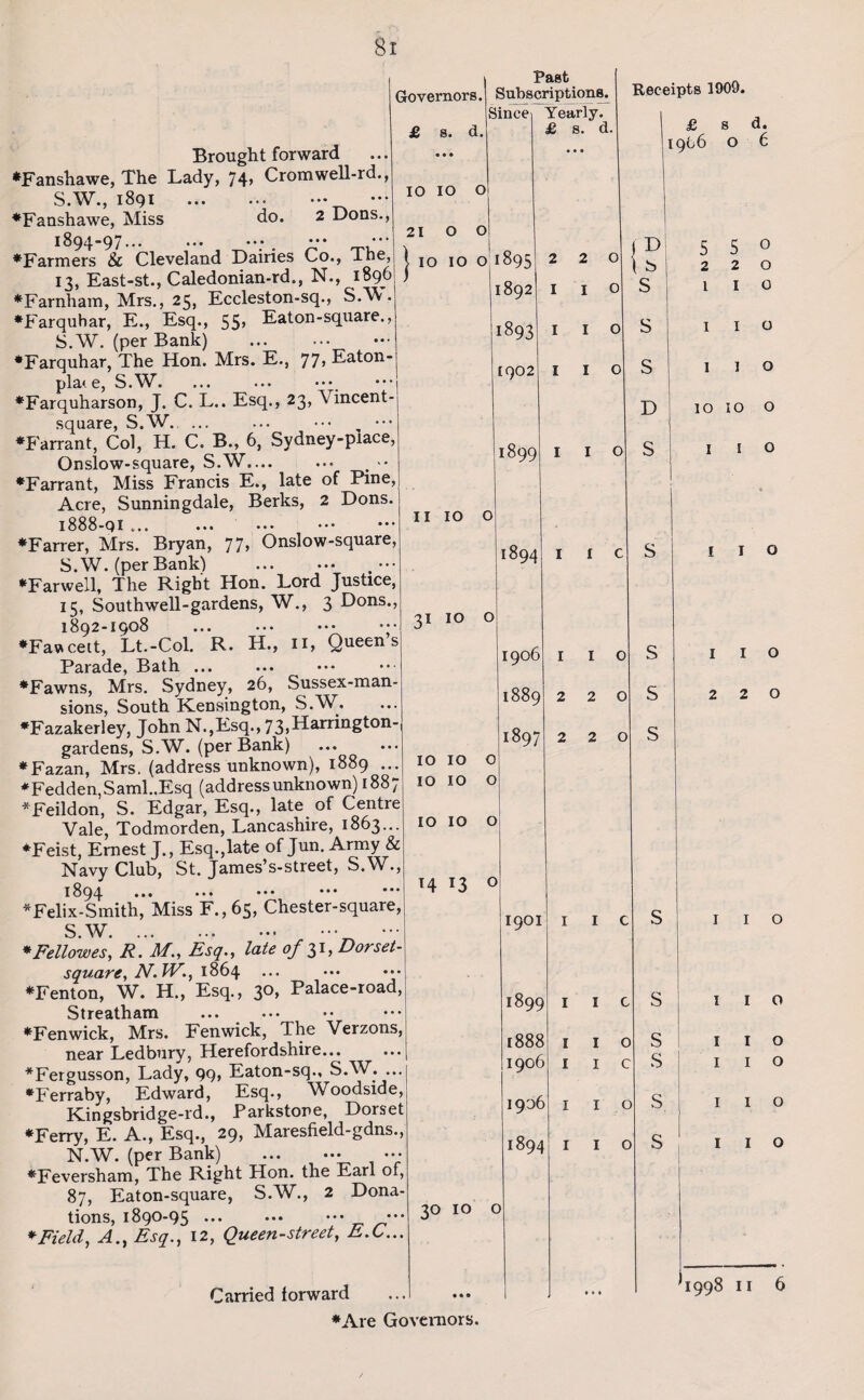 Governors. £ s. d. Past Subscriptions. Since Yearly. £ s. d Brought forward ♦Fanshawe, The Lady, 74> Cromwell-rd., S.W., 1891 . ♦Fanshawe, Miss do. 2 Dons., 1894-97.. . ••• ••• ♦Farmers & Cleveland Dairies Co., The, 13, East-st., Caledonian-rd., N., 1896 ♦Farnham, Mrs., 25, Eccleston-sq., S.W. ♦Farquhar, E., Esq., 55> Eaton-square., S.W. (per Bank) ♦Farquhar, The Hon. Mrs. E., 77> Eaton- pla< e, S.W. ... ... •••_ ♦Farquharson, J. C. L.. Esq., 23, Vincent- square, S.W. ... ... ••• , ••• ♦Farrant, Col, H. C. B., 6, Sydney-piace, Onslow-square, S.W.... ♦Farrant, Miss Francis E., late of Pine, Acre, Sunningdale, Berks, 2 Dons. 1888-91 ... ••• ••• ••• ♦Farrer, Mrs. Bryan, 77, Onslow-square, S.W. (perBank) ... ... t ••• ♦Farwell, The Right Hon. Lord Justice, 15, Southwell-gardens, W., 3 Dons., 1892-1908 ... ... ••• ••• ♦Fawcett, Lt.-Col. R. H., 11, Queens Parade, Bath ... ♦Fawns, Mrs. Sydney, 26, Sussex-man- sions, South Kensington, S.W. ♦Fazakerley, John N.,Esq., 73,Harrington gardens, S.W. (per Bank) *Fazan, Mrs. (address unknown), 1889 ... ♦Fedden,Sami..Esq (addressunknown) 1887 *Feildon, S. Edgar, Esq., late of Centre Vale, Todmorden, Lancashire, 1863... ♦Feist, Ernest J., Esq.,late of Jun. Army & Navy Club, St. James’s-street, S.W 1894 ♦Felix-Smith, Miss F., 65, Chester-square, S.W.^ ••• ♦ Fellow es, R. M., Esq., late of 31, Dorset- square, N.W., 1864 ♦Fenton, W. H., Esq., 3°> Pnlace-road, Streatham ♦Fenwick, Mrs. Fenwick, The Verzons, near Ledbury, Herefordshire... *Fergusson, Lady, 99» Eaton-sq., S.W. ... ♦Ferraby, Edward, Esq., Woodside, Kingsbridge-rd., Parkstore, Dorset ♦Ferry, E. A., Esq., 29, Maresfield-gdns., N.W. (per Bank) ♦Feversham, The Right Hon. the Earl of, 87, Eaton-square, S.W., 2 Dona¬ tions, 1890-95 ... ... ••• ••• * Field, A., Esq., 12, Queen-street, E.C... 10 10 2100 | 10 10 o 1895 1892 1893 1902 1899 2 1 II 10 o 1894 31 10 o 10 10 10 10 1906 1889 1897 10 10 o T4 13 1901 1899 [888 1906 1894 30 10 o Carried forward ♦Are Governors. 1