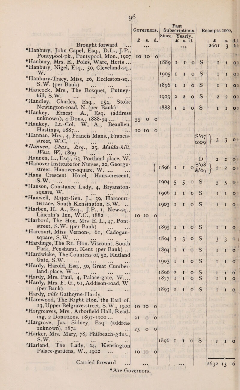 Governors. £ s. d. 10 IO o 55 o IO IO Brought forward ♦Hanbury, John Capel, Esq., D.L., J.P., Pontypool-pk., Pontypool, Mon., 1907 ♦Hanbury, Mrs. E., Poles, Ware, Herts ... ♦Hanbury, Nigel, Esq., 50, Cleveland-sq., W. ... ... ... ... *Hanbury-Tracy, Miss, 26, Eccleston-sq., S.W. (per Bank) ♦Hancock, Mrs., The Bosquet, Putney- hill, S.W. ♦Handley, Charles, Esq., 154, Stoke Newington-road, N. (per Bank) ♦Ilankey, Ernest A., Esq. (address unknown), 4 Dons., 1888-94. ♦Hankey, Lt.-Col. W. A., Beaulieu, Hastings, 1887. * Hannan, Mrs., 4, Francis Mans., Francis- street, W.C. *HanTten, Chas., Esq., 25, Maida-hill, West, tV., 1899 . Hannen, L., Esq., 63, Portland-place, W. ♦Hanover Institute for Nurses, 22, George- street, Hanover-square, W. ... ♦Hans Crescent Hotel. Hans-crescent, S.W.. ’. ♦Hanson, Constance Lady, 4, Bryanston- square, W. . ♦Hanwell, Major-Gen. J., 59, Harcourt- terrace, South Kensington, S.W. ... ♦Harben, H. A., Esq., J.P., 1, New-sq., Lincoln’s Inn, W.C., 1882 ... ♦Harbord, The Hon. Mrs E. L., 47, Pont- street, S.W. (per Bank) . *Harcourt, Miss Vernon-, 6 r, Cadogan- square, S.W. ♦Hardinge, The Rt. Hon. Viscount, South Park, Penshurst, Kent (per Bank) .. ♦Hardwicke, The Countess of, 52, Rutland Gate, S.W. ♦Hardy, Harold, Esq., 50, Great Cumber land-place, W. ♦Hardy, Mrs. Paul, 4, Palace-gate, W... ♦Hardy, Mrs. F. G., 61, Addison-road, W (per Bank) . Hardy, vide Gathojrne-Hardy. ♦Harewood, The Right Hon. the Earl of. 13, Upper Belgrave-street, S.W., 1900! 10 10 o ♦Hargreaves, Mrs., A.rborfield Hall, Read-' ing, 2 Donations, 1897-1900... ♦Hargrove, Jas. Sidney, Esq. (address unknown), 1874 ♦Harker, Mrs. Mary, 78, Philbeach-gdns., S W *—' • '* • ••• ••• ••• ••• \Harland, The Lady, 24, Kensington Palace-gardens, W., 1902 . 10 10 o Carried forward ♦Are Governors. Past Subscriptions Since Yea,rly. £ s. d. IO IO o 1889 1905 1896 1903 1888 I I 1 2 I 1896 1904 I9O6 [903 ^95 1894 1894 1903 1896 1877 1893 21 00 25 o o 1896 5 1 1 1 3 1 1 F I I I 1 2 I O O o o o Receipts 1909. £ s. d. 2601 3 6 S s s s s 5 1 1 o 1 1 1 o I I o 1 I O) 2 2 03 I 103 S’07 ) too 9 / 3 3° D S’08 (fe’09 S S S S S S S S S } 2 2 5 1 2 2 5 1 1 i 3 1 1 1 r 1 1 1 1 o o o o I o o o o o o o o 1632 13 6