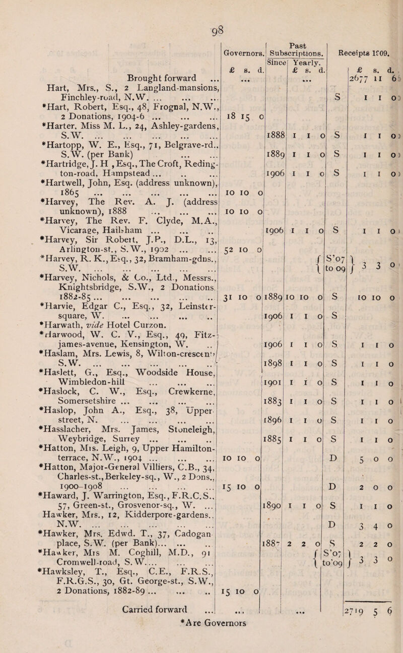 Governors, Since £ s. • • • d. 18 15 0 1888 1889 1906 IO IO 0 IO IO 0 1906 52 IO 0 31 io o Brought forward Hart, Mrs., S., 2 Langland-mansions, Finchley-road, N.W. ... ♦Hart, Robert, Esq., 48, Frognal, N.W., 2 Donations, 1904-6 ... ♦Harter. Miss M. L., 24, Ashley-gardens, S.W.. .. ♦Hartopp, W. E., Esq., 71, Belgrave-rd., S.W. (per Bank) ♦Hartridge, J. H , Esq., The Croft, Reding- ton-road, Hampstead... ♦Hartwell, John, Esq. (address unknown), 186,5 ••• ... ••• ... ... ♦Harvey, The Rev. A. J. (address unknown), 1888 ♦Harvey, The Rev. F. Clyde, M.A., Vicarage, Haibham ... ♦Harvey, Sir Robert, J.P., D.L., 13, Arliugton-st., S.W., 1902 * Harvey, R. K., E:q., 32, Bramham-gdns., S.W.. ♦Harvey, Nichols, & Co., Ltd., Messrs., Knightsbridge, S.W., 2 Donations. 1882-85 . ♦Harvie, Edgar C., Esq., 32, Leinster- square, W. ♦Harwath, vide Hotel Curzon. ♦Harwood, W. C. V., Esq., 49, Fitz- james-avenue, Kensington, W. ♦Haslam, Mrs. Lewis, 8, Wihon-cresctnoj vS W v—' • * ■ • ••• ••• ••• ••• •• ♦Haslett, G., Esq., Woodside House, Wimbledon-hill ♦Haslock, C. W., Esq., Crewkerne, Somersetshire ... ♦Haslop, John A., Esq., 38, Upper street, N. ♦Hasslacher, Mrs. James, Stoneleigh, Weybriage, Surrey. ♦Hatton, Mis. Leigh, 9, Upper Hamilton- terrace, N.W., 1904 ... . ♦Hatton, Major-General Villiers, C.B., 34, Charles-st.,Berkfcley-sq., W., 2 Dons., 1900-1908 . ♦Haward, J. Warrington, Esq., F.R.C.S., 57, Green-st., Grosvenor-sq., W. ... Hawker, Mrs., 12, Kidderpore-gardens.. N.W.. ♦Hawker, Mrs. Edwd. T., 37, Cadogan place, S.W. (per Bank). ♦Hanker, Mrs M. Coghill, M.D., 91 Cromwelbroad, S.W_ ♦Hawksley, T., Esq., C.E., F.R.S., F.R.G.S., 30, Gt. George-st., S.W., 2 Donations, 1882-89. .. 15 10 o Carried forward ♦Are Governors Past Subscriptions. Yearly. £ s. d. I I I Receipts 1C09. £ s. d. 2677 ii 6 1 1 o S S s 10 10 15 10 o 1889 1906 1906 1898 1901 1883 1896 1885 o IO IO I I I I I I I I I I I I I { o o o o o o o o 1890 1887 - \ o { S’o7 to 09 S S s s s s s s D D S D S S’07 to’09 o) O 3 O ) } o 330 IO IO o I I I I I I I I I I I I o o O O O } 2 1 3 2 o o o o 1 o 4 0 2 o 3 o '2719 5 6