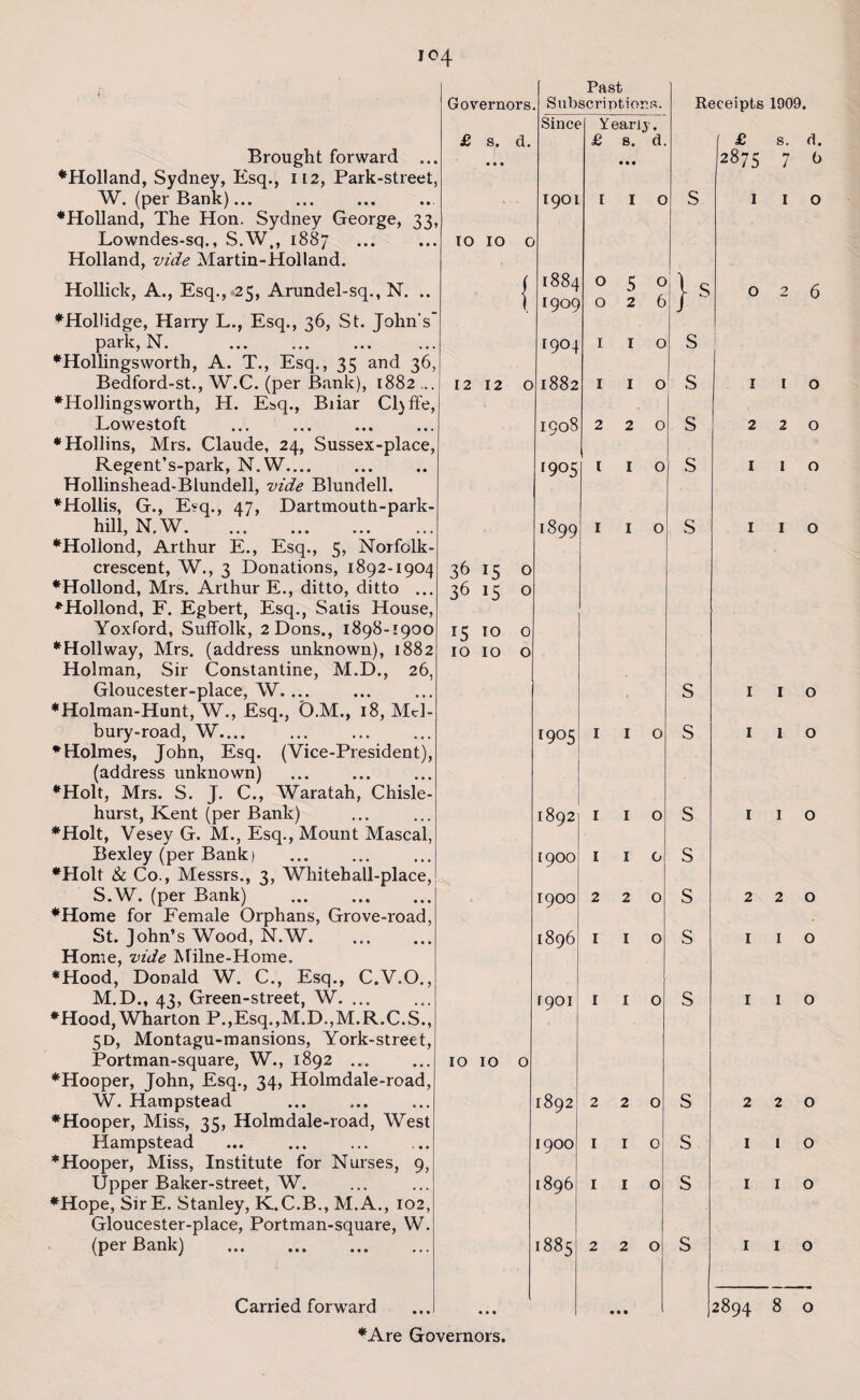 jo4 Governors. £ s. d. io io o 12 12 O 36 15 o 36 15 0 15 IO o IO IO o Brought forward ... ♦Holland, Sydney, Esq., 112, Park-street, W. (per Bank). ♦Holland, The Hon. Sydney George, 33, Lowndes-sq., S.W,, 1887 . Holland, vide Martin-Holland. Hollick, A., Esq., 25, Arundel-sq., N. .. ♦Hollidge, Harry L., Esq., 36, St. John's park, N. . ♦Hollingsworth, A. T., Esq., 35 and 36, Bedford-st., W.C. (per Bank), 1882 ... ♦Hollingsworth, H. Esq., Briar Cl)ffe, Lowestoft ♦Hollins, Mrs. Claude, 24, Sussex-place, Regent’s-park, N.W.... Hollinshead-Blundell, vide Blundell. ♦Hollis, G., Esq., 47, Dartmouth-park- hill, N.W. ♦Hollond, Arthur E., Esq., 5, Norfolk- crescent, W., 3 Donations, 1892-1904 ♦Hollond, Mrs. Arthur E., ditto, ditto ... ♦Hollond, F. Egbert, Esq., Satis House, Yoxford, Suffolk, 2 Dons., 1898-1900 ♦Hollway, Mrs. (address unknown), 1882 Holman, Sir Constantine, M.D., 26, Gloucester-place, W. ... ♦Holman-Hunt, W., Esq., D.M., 18, Mcl- bury-road, W. ♦Holmes, John, Esq. (Vice-President), (address unknown) ♦Holt, Mrs. S. J. C., Waratah, Chisle- hurst, Kent (per Bank) ♦Holt, Vesey G. M., Esq., Mount Mascal, Bexley (per Bank) ♦Holt & Co., Messrs., 3, Whitehall-place, S.W. (per Bank) . ♦Home for Female Orphans, Grove-road, St. John’s Wood, N.W. Home, vide Milne-Home. ♦Hood, Donald W. C., Esq., C.V.O., M.D., 43, Green-street, W. ... ♦Hood, Wharton P. ,Esq. ,M.D„, M. R.C. S., 50, Montagu-mansions, York-street, Portman-square, W., 1892 ... ♦Hooper, John, Esq., 34, Holmdale-road, W. Hampstead ♦Hooper, Miss, 35, Holmdale-road, West Hampstead ♦Hooper, Miss, Institute for Nurses, 9, Upper Baker-street, W. ♦Hope, Sir E. Stanley, K.C.B., M.A., 102, Gloucester-place, Portman-square, W. (per Bank) . Carried forward ♦Are Governors. Past Subscriptions. IO IO o Since 1901 1884 1909 1904 1882 1908 1905 1899 Y earl y. £ s. d. O O 1905 1892 [900 1900 1896 1901 1892 1900 1896 1885 5 2 1 1 2 1 1 1 2 2 1 1 o o 6 o o o o o Receipts 1909. £ s. 2875 7 1 1 } S s s s s s s s s s s s s 2 I 2 6 I 1 o o o o o o o o o 2894 8 o