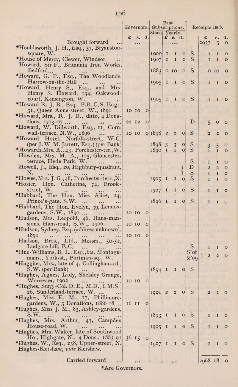 io6 Brought forward ♦Houldsworth, J. H.,Esq., 37, Bryanston- square, W. *House of Mercy, Clewer, Windsor Howard, Sir F., Britannia Iron Works, Bedford. ♦Howard, G. P., Esq., The Woodlands, Harrow-on-the-Hill ... ♦Howard, Henry S., Esq., and Mrs Henry S. Howard, 134, Oakwood- court, Kensington, W. * Ho ward R. J. B., Esq., F.R.C.S. Eng., 31, Queen Anne-street, W., 1891 ... ♦Howard, Mrs., R. J. B., ditto, 4 Dona¬ tions, 1903-07 . ♦Howard, W. Dillworth, Esq., n, Corn- wall-terrace, N.W., 1896 ♦Howard Hotel, Norfolk-street, W.C. (per J. W. M. Jarrett, Esq.) (per Bank) ♦Howarth,Mrs. A., 43, Porchester-ter.,W. Howden, Mrs. M. A., 125, Gloucester- terrace, Hyde Park, W. Howell, J., Esq., 20, Highbury-quadrant, N ♦ • ® ? ••• ••• »•« ••• ♦Howes,Mrs. J.G,,48, Porchester-terr.,N. ♦Hozier, Hon. Catherine, 74, Brook- street, W. ♦Hubbard, The Hon. Miss Alice, 24, Prince’s-gate, S.W. ♦Hubbard, The Hon. Evelyn, 39, Lennox- gardens, S.W., 1890 ... ♦Hudson, Mrs. Leopold, 46, Hans-man- sions, Hans-road, S.W., 1906 ♦Hudson, Sydney, Esq. (address unknown), 1891 •• ... ... ... ... Hudson, Bros., Ltd., Messrs., 50-52, Ludgate-hill, E.C. ♦Hue-Williams, B. L.,Esq.,6m, Montagu- mans., York-st., Portman-sq., W. ♦Huggins, Mrs., late of 4, Collingham-rd , S.W. (per Bank) ♦Hughes, Agnes, Lady, Shelsley Grange, Worcester, 1902 ♦Hughes, Surg.-Col. D. E., M.D., I.M.S., 26, Sunderland-terrace, W. ... ♦Hughes, Miss E. M., 17, Phillimore- gardens, W., 3 Donations, 1886-08 ... ♦Hughes, Miss J. M., 83, Ashley-gardens, S W ' • » * » ••• • • * ••• • t • ♦Hughes, Mrs. Arthur, 43, Campden House-road, W. ♦Hughes, Mrs. Walter, late of Southwood Ho., Highgate, N., 4 Dons., 1883-91 ♦Hughes, W., Esq., 258, Upper-street, N. Hughes-Kershaw, vide Kershaw. Governors. Past Subscriptions. Since Yearly. £ s. d, • • • £ a. d. • • • 19OO I I O 1907 I I O 1883 O O O 1905 I 1 O 1905 I I O 10 10 0 22 12 0 10 IO 0 1898 2 2 0 1898 3 3 0 1890 I I O 1905 { I I O 1907 I I 0 [896 I I O O O O HH IO IO 0 IO 10 0 [894 I I O HH O *4 O O 19OI 2 2 0 l6ll O <893 I I O [9°5 I I O 36 lS 0 r9°7 I I O ♦Are Governors. Receipts 1909. £ s. d. 2937 3 o S S s i r o 1 1 o o 10 o S o S 1 o D 500 S 220 s 3 3° S 1 i o S D S s s i r o 220 1 1 o I I o I I o S I I o 1 I o 2 2 0 S s 2 O