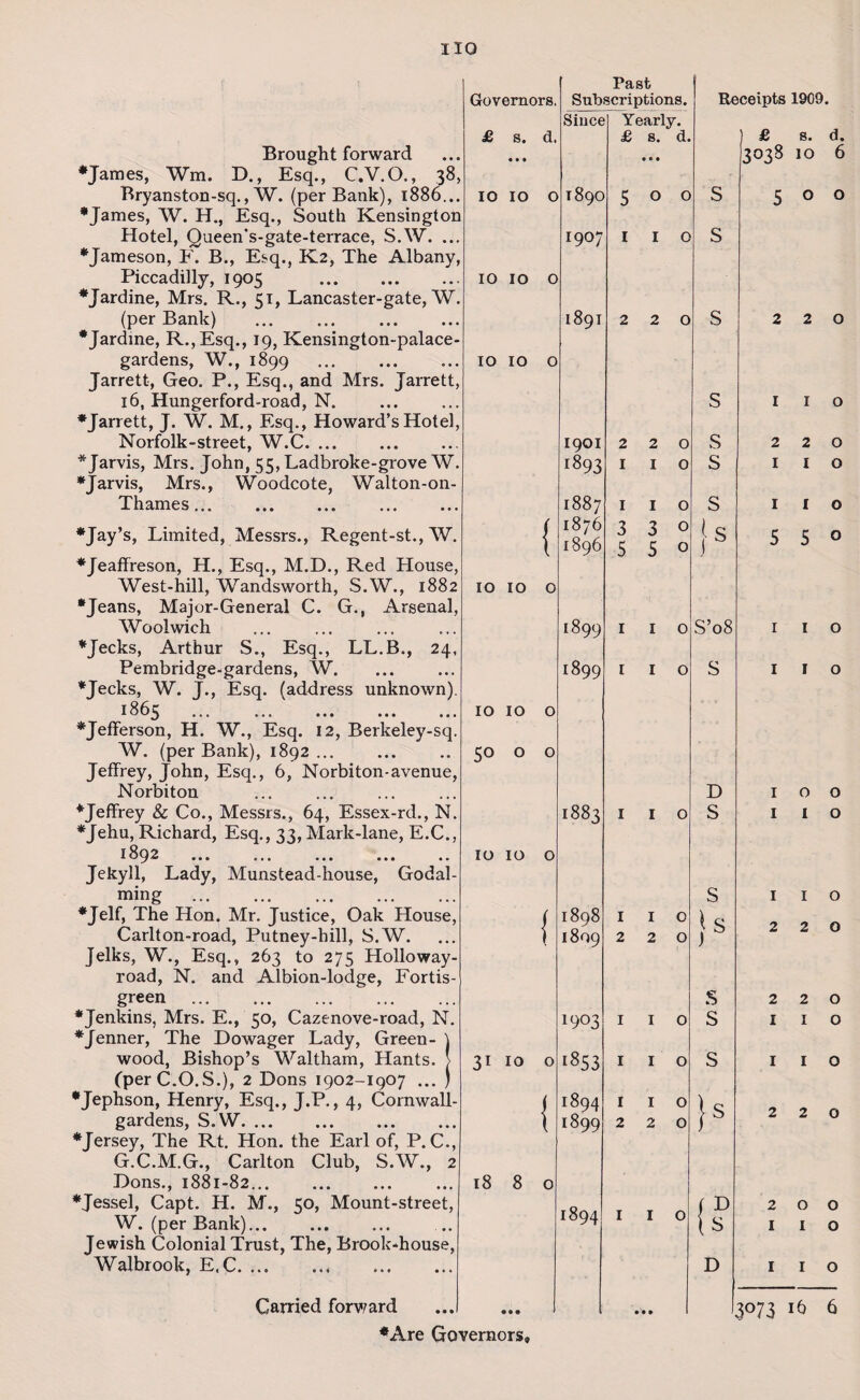 Brought forward •James, Wm. D., Esq., C.V.O., 38, Bryanston-sq., W. (per Bank), 1886... •James, W. H., Esq., South Kensington Hotel, Queen*s-gate-terrace, S.W. ... •Jameson, F. B., Esq., K2, The Albany, Piccadilly, 1905 . •Jardine, Mrs. R., 51, Lancaster-gate, W. (per Bank) . •Jardine, R.,Esq., 19, Kensington-palace- gardens, W., 1899 . Jarrett, Geo. P., Esq., and Mrs. Jarrett, 16, Hungerford-road, N. •Jarrett, J. W. M., Esq., Howard’s Hotel, Norfolk-street, W.C. * Jarvis, Mrs. John, 55, Ladbroke-grove W. •Jarvis, Mrs., Woodcote, Walton-on- Thames. •Jay’s, Limited, Messrs., Regent-st., W. •Jeaffreson, H., Esq., M.D., Red House, West-hill, Wandsworth, S.W., 1882 •Jeans, Major-General C. G., Arsenal, Woolwich •Jecks, Arthur S., Esq., LL.B., 24, Pembridge-gardens, W. •Jecks, W. J., Esq. (address unknown). 1865 •Jefferson, H. W., Esq. 12, Berkeley-sq. W. (per Bank), 1892... Jeffrey, John, Esq., 6, Norbiton-avenue, Norbiton •Jeffrey & Co., Messrs., 64, Essex-rd., N. •Jehu, Richard, Esq., 33, Mark-lane, E.C., 18 ^ .2 ... ... ... ... .. Jekyll, Lady, Munstead-house, Godai¬ ming . •Jelf, The Hon. Mr. Justice, Oak House, Carlton-road, Putney-hill, S.W. Jelks, W., Esq., 263 to 275 Holloway- road, N. and Albion-lodge, Fortis- green . •Jenkins, Mrs. E., 50, Caztnove-road, N. •Jenner, The Dowager Lady, Green- \ wood, Bishop’s Waltham, Hants. [ (per C.O.S.), 2 Dons 1902-1907 ... ) •Jephson, Henry, Esq., J.P., 4, Cornwall- gardens, S.W. •Jersey, The Rt. Hon. the Earl of, P. C., G.C.M.G., Carlton Club, S.W., 2 Dons., 1881-82. •Jessel, Capt. H. M., 50, Mount-street, W. (per Bank). Jewish Colonial Trust, The, Brook-house, Walbrook, E.C. Carried forward Past Governors. Subscriptions. Since Yearly. £ s. d. • • • £ s. • • • d. 10 1—1 O O T890 5 0 O 1907 1 I O 10 IO O 1891 2 2 O 10 l-H O O 1901 2 2 O i893 1 I 0 1887 1 I 0 / 1876 3 3 0 X 1896 5 5 0 10 10 0 1899 1 1 0 1899 1 1 0 10 1—1 0 0 50 0 0 1883 1 1 0 10 10 0 1898 1 1 0 j 1809 2 2 0 1903 1 1 0 31 10 0 *853 1 1 0 j 1894 1 1 0 X 1899 2 2 0 18 8 0 1894 1 1 0 • • • • • • •Are Governors, Receipts 1909. S S £ s. d. 3038 10 6 500 S S S i s S’08 S D S }s s S S }s { D s D 220 1 1 o 220 I I o I I o 5 5 o 1 1 o I I o IOO I I o 1 I o 2 2 0 2 2 0 I I O 1 I O 2 2 0 2 0 0 I I O I I O 3°73 16 6