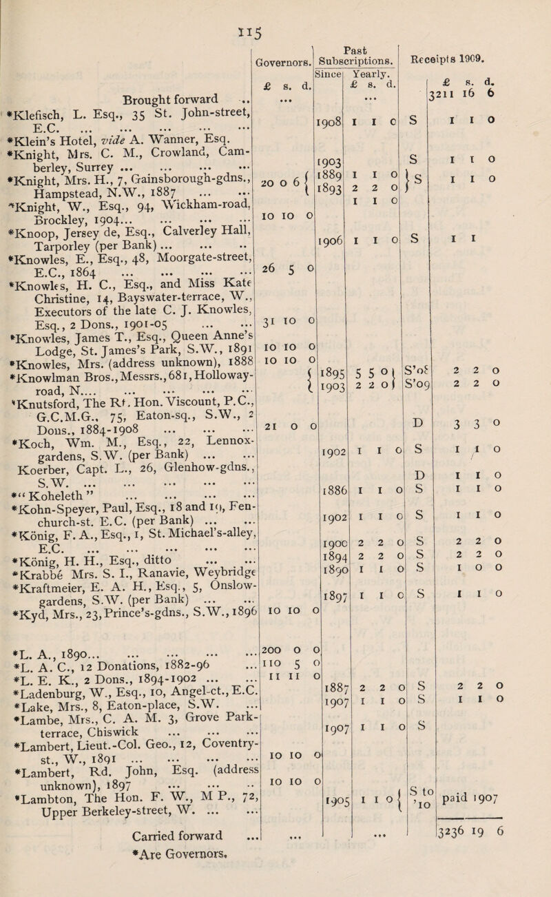 £ s. d. Brought forward ♦Klefisch, L. Esq., 35 St. John-street, E.C. * Klein’s Hotel, vide A. Wanner, Esq. ♦Knight, Mrs. C. M., Crowland, Cam- berley, Surrey ... ♦Knight, Mrs. H., 7, Gainsborough-gdns., Hampstead, N.W., 1887 ^Knight, W., Esq., 94, Wickham-road, Brockley, 1904... ♦Knoop, Jersey de, Esq., Calverley Hall, Tarporley (per Bank)... ♦Knowles, E., Esq., 48, Moorgate-street, E.C., 1864 ••• ••• ••• ♦Knowles, H. C., Esq., and Miss Kate Christine, 14, Bayswater-terrace, W., Executors of the late C. J. Knowles, Esq., 2 Dons., 1901-05 . ♦Knowles, James T., Esq., Queen Anne s Lodge, St. James’s Park, S.W., 1891 ♦Knowles, Mrs. (address unknown), 1888 ♦Knowlman Bros., Messrs., 681, Hollo way- road, N.... Knutsford, The Rt. Hon. Viscount, P.C., G.C.M.G., 75, Eaton-sq., S.W., 2 Dons., 1884-1908 ♦Koch, Wm. M., Esq., 22, Lennox- gardens, S.W. (per Bank) Koerber, Capt. L., 26, Glenhow-gdns., S. W. ... •. • • • • • •• *“ Koheleth ” ♦Kohn-Speyer, Paul, Esq., 18 and 19, Fen- church-st. E.C. (per Bank) ... ♦Konig, F. A., Esq., 1, St. Michael’s-alley, E.C. ♦Konig, H. H., Esq., ditto ♦Krabbe Mrs. S. I., Ranavie, Weybridge ♦Kraftmeier, E. A. H.,Esq., 5, Onslow- gardens, S.W. (per Bank) ♦Kyd, Mrs., 23,Prince’s-gdns., S.W., 1896 *L. A., 1890. *L. A. C., 12 Donations, 1882-96 ♦L. E. K., 2 Dons., 1894-1902. ♦Ladenburg, W., Esq., 10, Angel-ct., E.C. ♦Lake, Mrs., 8, Eaton-place, S.W. ♦Lambe, Mrs., C. A. M. 3, Grove Park- terrace, Chiswick . ♦Lambert, Lieut.-Col. Geo., 12, Coventry- st., W., 1891 ♦Lambert, Rd. John, Esq. (address unknown), 1897 ♦Lambton, The Hon. F. W., M P., ^2, Upper Berkeley-street, W. 20 o 6 | 10 10 o 26 5 Past Since 1908 1903 [889 1893 1906 Yearly. £ s. d. 3110 O IO IO O IO IO O 1 21 0 0 1895 I903 1902 1886 1902 19OC 1894 189O 1897 IO IO o 200 O no 5 II II Carried forward ♦Are Governors, 10 10 10 10 1 2 1 o Receipts 19C9. £ s. d. 3211 16 6 5 5 0 220 S Is S’oE S’09 D S D S 1887 1907 19°7 o 1905 2 2 1 o o o o 2 I 2 O I O I O I I O S s s s s s S to To o o 2 2 3 1 1 1 2 2 2 2 3 1 1 1 2 2 o o o o o o o o o o I o 2 I 2 I o o paid 1907 3236 19 6