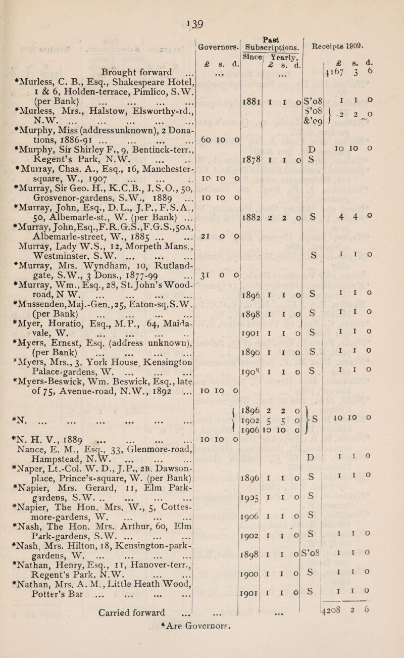 Governors. £ s. d. 6o io o io ICI io io I 21 O Brought forward ♦Murless, C. B., Esq., Shakespeare Hotel, I & 6, Holden-terrace, Pimlico, S.W. (per Bank) . ♦Murless, Mrs., Halstow, Elsworthy-rd., N.W. ♦Murphy, Miss (ad dress unknown), 2 Dona¬ tions, 1886-91 . ♦Murphy, Sir Shirley F., 9, Bentinck-terr., Regent’s Park, N.W. ♦Murray, Chas. A., Esq., 16, Manchester- square, W., 1907 . ♦Murray, Sir Geo. H., K.C.B., I.S.O., 50, Grosvenor-gardens, S.W., 1889 ♦Murray, John, Esq., D.L., J.P., F.S.A., 50, Albemarle-st., W. (per Bank) ... ♦Murray, J ohn,Esq. ,F. R. G. S. ,F. G. S., 50 a , Albemarle-street, W., 1885 Murray, Lady W.S., 12, Morpeth Mans., Westminster, S.W. ... ♦Murray, Mrs. Wyndha.ni, 10, Rutland- gate, S.W., 3 Dons., 1877-99 ♦Murray, Wm., Esq., 28, St. John’s Wood- road, N W. ♦Mussenden,Maj.-Gen.,25, Eaton-sq.S.W. (per Bank) . ♦Myer, Horatio, Esq., M.P., 64, Maida- vale, W. . ♦Myers, Ernest, Esq. (address unknown), (per Bank) .. ♦Myers, Mrs., 3, York House, Kensington Palace-gardens, W. ♦Myers-Beswick, Wm. Beswick, Esq., late of 75, Avenue-road, N.W., 1892 ♦N » « ••• ••• ••• • • ® ••• ••• ♦N. H. V., 1889 .. . Nance, E. M., Esq., 33, Glenmore-road, Hampstead, N.W. ♦Naper, Lt.-Col. W. D., J.P., 2B. Dawson- place, Prince’s-square, W. (per Bank) ♦Napier, Mrs. Gerard, 11, Elm Park- gardens, S.W. .. ♦Napier, The Hon. Mrs. W., 5, Cottes- more-gardens, W. ♦Nash, The Hon. Mrs. Arthur, 60, Elm Park-gardens, S.W. ... ♦Nash, Mrs. Hilton, 18, Kensington-park- gardens, W. ♦Nathan, Henry, Esq., 11, Hanover-terr., Regent’s Park, N.W. ♦Nathan, Mrs. A. M., Little Heath Wood, Potter’s Bar Carried forward ♦Are Governors. Past Subscriptions. Since 1881 Yearly. £ s. d, Receipts 1809. 1878 1882 IO IO o IO IO o 1896 1898 1901 1890 1908 1896 1902 1906 1896 1935 1906 1902 1898 1900 1901 2 5 IO IO 2 5 £ 4167 s. d. 3 6 S’08 S’08 &’o 9 D S 1 o S S s s s I I I I I o o o o o D S S s s S’08 S S 1 1 o 2 2 0 IO IO O 44O I I O o o o o o IO 10 o o o I I 1 1 I I I I o o o 14208