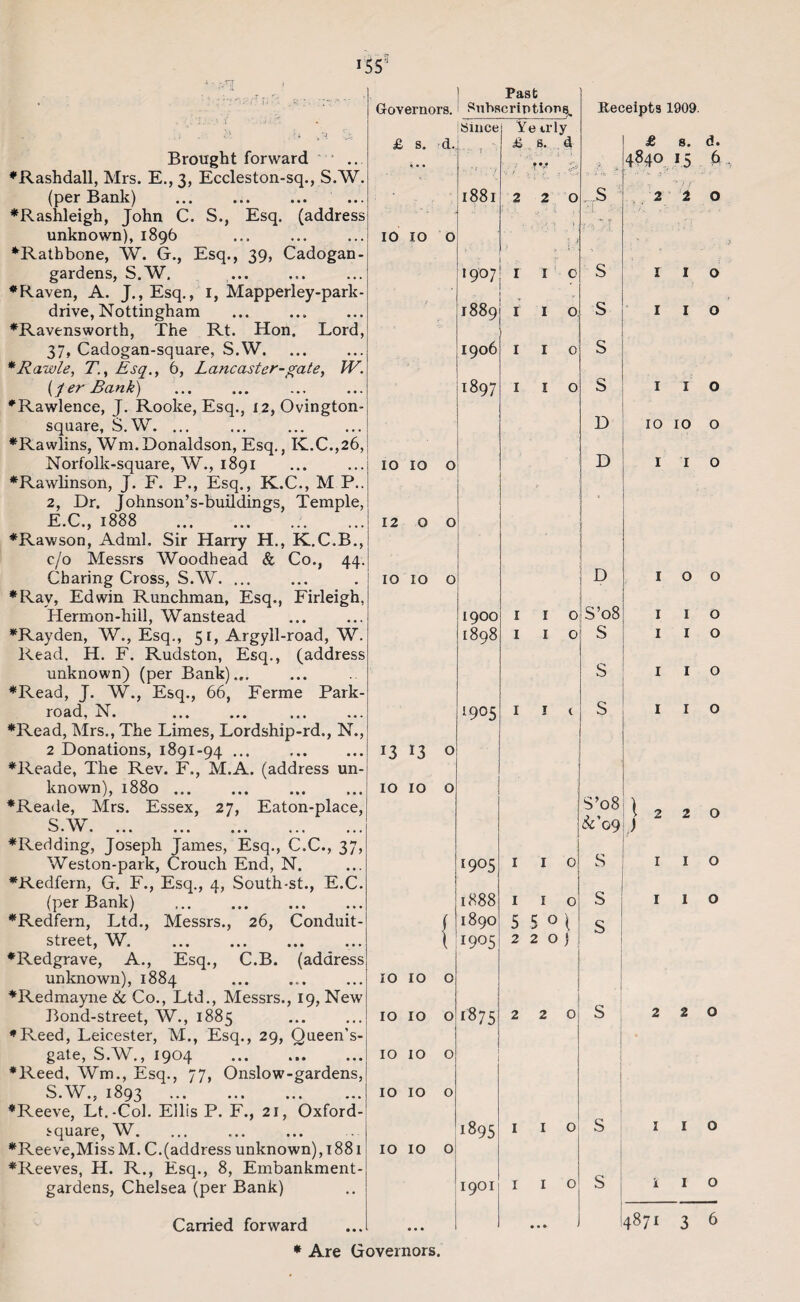 j55!I vT Past £ s. d. 10 IO o IO IO o 12 O O IO IO O Brought forward ♦Rashdall, Mrs. E., 3, Eccleston-sq., S.W. (per Bank) ♦Rashleigh, John C. S., Esq. (address unknown), 1896 ♦Rathbone, W. G., Esq., 39, Cadogan- gardens, S.W. ♦Raven, A. J., Esq., 1, Mapperley-park- drive, Nottingham ♦Ravensworth, The Rt. Hon. Lord, 37, Cadogan-square, S.W. *Rawle, 71, Esq., 6, Lancaster-gate, W. [fer Bank) ♦Rawlence, J. Roolce, Esq., 12, Ovington- square, S.W. ... ♦Rawlins, Wm.Donaldson, Esq., K.C.,26, Norfolk-square, W., 1891 ♦Rawlinson, J. F. P., Esq., K.C., M P.. 2, Dr. Johnson’s-buildings, Temple, E.C., 1888 ♦Rawson, Adml. Sir Harry H., K.C.B., c/o Messrs Woodhead & Co., 44. Charing Cross, S.W. ... *Rav, Edwin Runchman, Esq., Firleigh, Hermon-hill, Wanstead ♦Rayden, W., Esq., 51, Argyll-road, W. Read, H. F. Rudston, Esq., (address unknown) (per Bank).,. ♦Read, J. W., Esq., 66, Ferme Park- road, N. ♦Read, Mrs., The Limes, Lordship-rd., N., 2 Donations, 1891-94 ... ♦Reade, The Rev. F., M.A. (address un¬ known), 1880. ♦Reade, Mrs. Essex, 27, Eaton-place, S W ••• ••• ••• ••• ••• ♦Redding, Joseph James, Esq., C.C., 37, Weston-park, Crouch End, N. ♦Redfern, G. F., Esq., 4, South-st., E.C. (per Bank) . ♦Redfern, Ltd., Messrs., 26, Conduit- street, W. ♦Redgrave, A., Esq., C.B. (address unknown), 1884 ♦Redmayne 6c Co., Ltd., Messrs., 19, New Bond-street, W., 1885 ♦Reed, Leicester, M., Esq., 29, Queen’s- gate, S.W., 1904 . ♦Reed, Wm., Esq., 77, Onslow-gardens, S.W., 1893 . ♦Reeve, Lt.-Col. Ellis P. F., 21, Oxford- square, W. ♦Reeve,Miss M. C. (address unknown), 1881 ♦Reeves, H. R., Esq., 8, Embankment- gardens, Chelsea (per Bank) * Are Governors. 13 *3 o 10 10 o 10 10 o IO IO o 10 10 o IO IO o IO IO o Since Ye u-ly 1 £ s. d .. • r ■ j IV 1881 2 2 1907 , 1 , . < 1889 I I ( 1906 I I 00 H-1 I I < 1900 I I 1898 I I [905 I I ^90.5 I I C 1888 I I C 189O 5 5 0 \ 19°5 220) 1875 22 c 1895 1 1 c 1901 I 1 c • • • Receipts 1909. £ s. d. 484° 15 6 220 S S s s D D o o D S’o8 S S S 1 1 o IO IO o I I o o o I o I o o o S’08 \ 6c'09 J S S s i o s s o