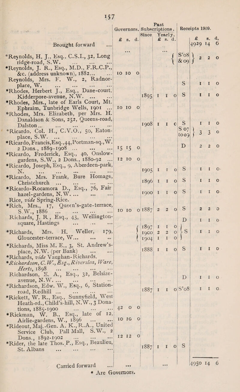 iS7 Brought forward *Re>nolds, H. J., Esq.. C.S.I., 32, Long ridge-road, S.W. ♦Reynolds, J. R., Esq., M.D., F.R.C.P., &c. (address unknown), 1882... Reynolds, Mrs. F. W., 2, Radnor- place, W. ♦Rhodes, Herbert J., Esq., Dane-court, Kidderpore-avenue, N.W. ... ♦Rhodes, Mrs., late of Earls Court, Mt. Ephraim, Tunbridge Wells, 1901 ... * Rhodes, Mrs. Elizabeth, per Mrs. H. Danaldson & Sons, 252, Queens-road, Dalston... *Ricardo, Col. H., C.V.O., 50, Eaton- place, S.W. ♦Ricardo, Francis, Esq., 44, Portman-sq.,W. 2 Dons., 1889-1908. ♦Ricardo, Frederick, Esq., 40, Onslow- gardens, S.W., 2 Dons., 1880-92 ♦Ricardo, Joseph, Esq., 9, Aberdeen-park, N. ... ... ••• ••• • • • ♦Ricardo, Mrs. Frank, Bure Homage, Christchurch ... ... ... ... * Ricardo-Rocamora D., Esq., j6, Fair hazel-gardens, N.W. ... Rice, vide Spring-Rice. ♦Rich, Mrs., 17. Queen’s-gate-terrace, S.W., 1886 . Richards, J. R , Esq., 43, Wellington- square, Hastings ♦Richards, Mrs. H. Weller, i79> Gloucester-terrace, W... ♦Richards, Miss M. E., 3, St. Andrew’s- place, N.W. (per Bank) . ♦Richards, vide Vaughan-Richards. * Richardson, C. W., Esq., Riverslea, IV%re, Herts, 1898 ... ... ... • •• Richardson, E. A., Esq., 32, Belsize- avenue, N.W. ... ... ... • • ♦Richardson, Edw. W., Esq., 6, Station- road, Redhill ... ... ... ...i ♦Rickett, W. R., Esq., Sunnyfield, West Heath-rd., Child’s-hill, N.W., 3 Dona¬ tions, 1885-1900 . ♦Rickman, W. B., Esq., late of 12, Airlie-gardens, W., 1896 ♦Rideout, Maj.-Gen. A. K.,R.A., United Service Club, Pall Mall, S.W., 2 Dons., 1892-1902 . ♦Rider, the late Thos. P., Esq., Beaulieu, St. Albans . Past Governors. Subscriptions. Since Yearly. £ s. d. £ s. d. 10 10 o 10 10 o 1895 15 l5 0 12 10 o 10 10 o 1908 1905 1896 [900 1887 1897 1900 1904 I 1888 42 o o 10 10 o 12 12 o I 1887 Carried forward ♦ Are Governors. Receipts 1909. j £ s. d. 4929 14 6 { i I o S’o8 &09 S S s S 07 to 09 D 1 1 o 1 1 o S 1 1 o 1 o 2 0 I O o S D S 1887 I I o I I o D S’08 } 220 1 1 o I I o I I o } 3 3 0 220 1 1 o I I o 1 I o 2 2 0 I I 0 I I O I I 0 I I o I I o