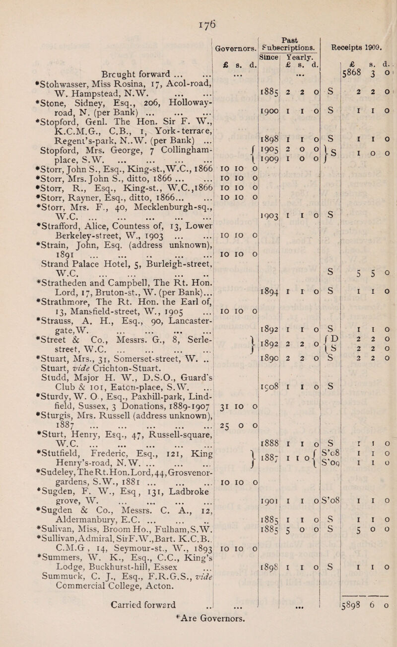 Brcught forward ... ♦Stohwasser, Miss Rosina, 17, Acol-rc W. Hampstead, N.W. ♦Stone, Sidney, Esq., 206, Holloway- road, N. (per Bank). Regent’s-park, N..W. (per Bank) Stopford, Mrs. George, 7 Collingh place, S.W. ♦Storr, John S., Esq., King-st.,W.C., 1 ♦Storr, Mrs. John S., ditto, 1866 ... ♦Storr, R., Esq., King-st., W.C. ,1866 10 10 o ♦Storr, Rayner, Esq., ditto, 1866... ♦Storr, Mrs. F., 40, Mecklenburgh- w r »* • v• ••• ••• ••• ••• ♦Strafford, Alice, Countess of, 13, Lc Berkeley-street, W., 1903 ♦Strain, John, Esq. (address unkno^ 1891 ... ... -• ... Strand Palace Hotel, 5, Burleigh-str W.C. 13, Mansfield-street, W., 1905 ♦Strauss, A. H., Esq., 90, Lancaster- ♦Stre^&^Co., Messrs! G., 8, Sei street, W.C. ♦Stuart, Mrs., 31, Somerset-street, W. Stuart, vide Crichton-Sfuart. Studd, Major H. W., D.S.O., Guar Club & 10r, Eaton-place, S.W. 1887 . ♦Sturt, Henry, Esq., 47, Russell-squ W C 7 7 o v • ••• • • • III ••• ♦Stutfield, Frederic, Esq., 121, F Henry’s-road, N.W. ... ♦Sudeley, The Rt. Hon. Lord, 44, Grosve gardens, S.W., 1881. ♦Sugden, F. W., Esq, 131, Ladbroke grove, W... ♦Sugden & Co., Messrs. C. A., Aldermanbury, E.C. ... Lodge, Buckhurst-hill, Essex mmuck, C. J., Esq., F.R.G. Commercial College, Acton. Carried forward 1 | Governors. Past Subscriptions. Since Yearly. £ s. • • • d. £ s. • • « d. y 1885 2 2 O j 1900 1 I O . » ; 1898 1 I 0 / 1905 2 O O t 1909 1 O O 5 10 10 0 . 10 10 0 b\ 10 10 0 • 10 10 0 y r 1903 I I 0 . 10 10 0 y . 10 1 10 0 • 1894 I I 0 . 10 10 0 1892 I I 0 } 1892 2 2 0 si J 1890 2 2 0 . IC08 1 I 0 31 , 10 0 j •25 > 0 0 . OO OO OO 1 I 0 el } 1887 I I O { 10 10 0 . 1901 1 I 0 ’1 1885 1 I 0 1885 5 0 0 3 10 s 10 0 e 1898 • i I 0 • • • • •• Receipts 1909. S S S }s £ 5868 S S s /D l s s s s S’08 S'oq S’08 S S s. d. 3 o 2 1 i 1 1 5 2 1 1 o 5 1 1 2 2 2 1 2 2 2 o o o o o o o o o o I o o o o o o o 5898 6 o