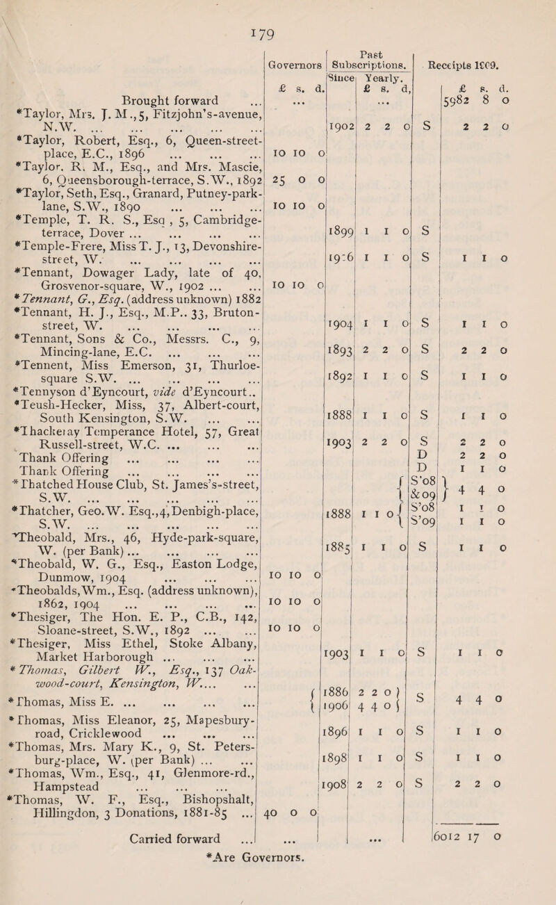 Brought forward ♦Taylor, Mrs. J. M.,5, Fitzjohn’s-avenue, N.W. ♦Taylor, Robert, Esq., 6, Queen-street- place, E.C., 1896 ... . ♦Taylor. R. M., Esq., and Mrs. Mascie, 6, Qaeensborougli-terrace, S.W., 1892 ♦Taylor, Seth, Esq., Granard, Putney-park- lane, S.W., 1890 . ♦Temple, T. R. S., Esa , 5, Cambridge- terrace, Dover. ♦Temple-Frere, Miss T. J., 13, Devonshire - street, W. . ♦Tennant, Dowager Lady, late of 40, Grosvenor-square, W., 1902 ... * Tennant, G., Esq. (address unknown) 1882 ♦Tennant, H. J., Esq., M.P.. 33, Bruton- street, W. ♦Tennant, Sons & Co., Messrs. C., 9, Mincing-lane, E.C. ♦Tennent, Miss Emerson, 31, Thurloe- square S.W. ... ♦Tennyson d’Eyncourt, vide d’Eyncourt.. ♦Teusli-Hecker, Miss, 37, Albert-court, South Kensington, S.W. ♦Thackeiay Temperance Hotel, 57, Great Russell-street, W.C. ... Thank Offering Thank Offering * Thatched House Club, St. James’s-street, S W ^. * ' • ••• ••• ••• •«• ••• ♦Thatcher, Geo.W. Esq.,4,Denbigh-place, S W ••• ••• • • • ••• ^Theobald, Mrs., 46, Hyde-park-square, W. (per Bank). ♦Theobald, W. G., Esq., Easton Lodge, Dunmow, 1904 Theobalds,Wm., Esq. (address unknown), 1862, 1904 . ♦Thesiger, The Hon. E. P., C.B., 142, Sloane-street, S.W., 1892 _ ♦Thesiger, Miss Ethel, Stoke Albany, Market Harborough ... ♦ Thomas, Gilbert IV., Esq., 137 Oak- wood-court, Kensington, IV.... ♦Thomas, Miss E. . ♦Thomas, Miss Eleanor, 25, Mapesbury- road, Cricklewood ♦Thomas, Mrs. Mary K., 9, St. Peters- burg-place, W. ^per Bank) ... ♦ Thomas, Wm., Esq., 41, Glenmore-rd., Hampstead ♦Thomas, W. F., Esq., Bishopshalt, Hillingdon, 3 Donations, 1881-85 ... f Governors £ s. d. Past Subscriptions. Since 1902 IO 10 O | 25 o o 10 10 o 10 10 o 1899 19:6 Nearly. £ s.' d, o 1 o o r9°4 1893) 2 1892 1 2 1 1888! 1 1 1903 2 2 o o o o o Receipts ICC 9. £ s. d. 5982 8 o 220 S S s s s 1 2 I 10 10 o 10 10 o 10 10 o 1888 r 88 q f t 1 1 oj o S D D S’08 &09 S’o8 S’09 40 o o ♦Are Governors. 1903 1886 1906 1896 1898 ] 1908 o 220} 4 4 o j } dm 2 I 1 2 I O O o I o 2 2 I O O o 440 o o I o 1 o 2 O S s s i i o 440 1 1 o 1 I o 2 2 0