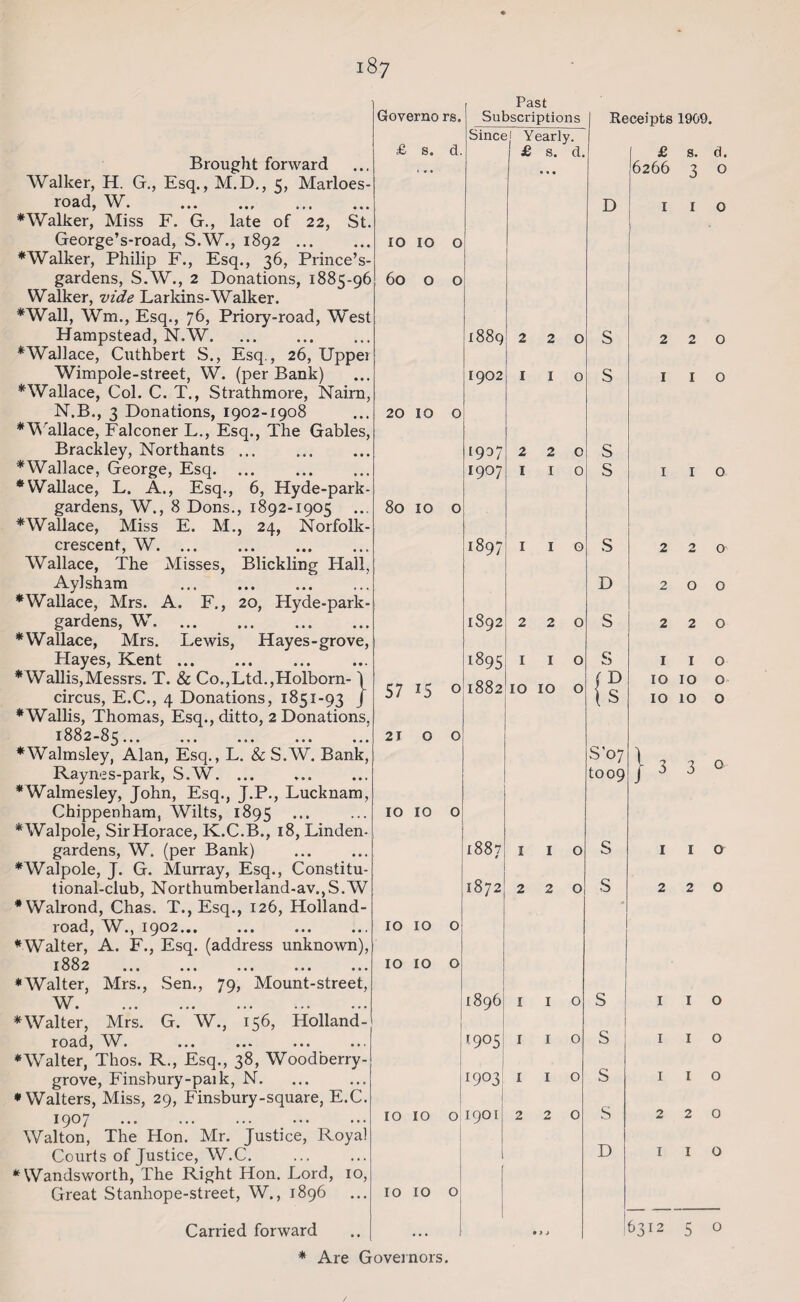 Brought forward Walker, H. G., Esq., M.D., 5, Marloes- road, W. . ♦Walker, Miss F. G., late of 22, St. George’s-road, S.W., 1892. ♦Walker, Philip F., Esq., 36, Prince’s- gardens, S.W., 2 Donations, 1885-96 Walker, vide Larkins-Walker. ♦Wall, Wm., Esq., 76, Priory-road, West Hampstead, N.W. ♦Wallace, Cuthbert S., Esq., 26, Upper Wimpole-street, W. (per Bank) ♦Wallace, Col. C. T., Strathmore, Nairn, N.B., 3 Donations, 1902-1908 ♦Wallace, Falconer L., Esq., The Gables, Brackley, Northants ... . ♦Wallace, George, Esq. ♦Wallace, L. A., Esq., 6, Hyde-park- gardens, W., 8 Dons., 1892-1905 ... ♦Wallace, Miss E. M., 24, Norfolk- crescent, W. Wallace, The Misses, Blickling Hall, Aylsham . ♦Wallace, Mrs. A. F., 20, Hyde-park- gardens, W. ♦Wallace, Mrs. Lewis, Hayes-grove, Playes, Kent. ♦Wallis,Messrs. T. & Co.,Ltd.,Holborn- \ circus, E.C., 4 Donations, 1851-93 J ♦Wallis, Thomas, Esq., ditto, 2 Donations, 1882-85. ♦Walmsley, Alan, Esq., L. & S.W. Bank, Raynes-park, S.W. ... ♦ Walmesley, John, Esq., J.P., Lucknam, Chippenham, Wilts, 1895 ♦Walpole, Sir Horace, K.C.B., 18, Linden- gardens, W. (per Bank) ♦Walpole, J. G. Murray, Esq., Constitu¬ tional-club, Northumberland-av.,S.W * Walrond, Chas. T., Esq., 126, Holland- road, W., 1902... ♦Walter, A. F., Esq. (address unknown), 1882 ... ... ... ... ... ♦Walter, Mrs., Sen., 79, Mount-street, W. ♦Walter, Mrs. G. W., 156, Holland - road, W. ♦Walter, Thos. R., Esq., 38, Woodberry- grove, Finsbury-paik, N. ♦Walters, Miss, 29, Finsbury-square, E.C. 1907 . Walton, The Hon. Mr. Justice, Royal Courts of Justice, W.C. ♦Wandsworth, The Right Hon. Lord, 10, Great Stanhope-street, W., 1896 Carried forward * Are G Past Governo rs. Subscriptions Receipts 1909 £ Since sj Yearly. s. d. £ S. d. £ s. d. ... • • • 6266 3 O D 1 1 0 10 IO O 60 0 O 1889 2 2 O S 2 2 0 1902 I J 0 S 1 1 0 20 IO O 1907 2 2 0 s 1907 I I 0 s 1 1 0 80 IO 0 1897 I I 0 s 2 2 a D 2 0 0 1S92 2 2 0 s 2 2 0 1895 I I 0 s 1 1 0 57 15 0 1882 IO IO 0 {? 10 10 IO 10 0 0 2 J 0 0 S'07 too9 } 3 3 0 IO IO 0 1887 t I I 0 S 1 1 0 1872 2 2 0 S 2 2 0 IO IO 0 IO 10 0 1896 I I 0 s 1 1 0 f905 I I 0 s 1 1 0 1903 I I 0 s 1 1 0 IO IO 0 19OI 2 2 0 s 2 2 0 D 1 1 0 IO IO 0 » J 6312 5 0 nors.