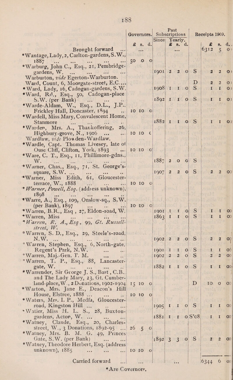 Governors. £ s. d. 50 o 10 10 10 10 c 10 10 o 10 10 o 10 10 o Brought forward *Wantage, Lady, 2, Carlton-gardens, S.W., 1887 ... ... ••• ••• ♦Warburg, John C., Esq., 21, Pembridge- gardens, W. War burton, vide Egerton-Warburton, Ward, Count, 6, Moorgate-street, E.C.... ♦Ward, Lady, 16, Cadogan-gardens, S.W. ♦Ward, Rd., Esq., 50, Cadogan-place S.W. (per Bank) * Waide-Aldam, W., Esq., D.L., J.P.. Fricldey Hall, Doncaster, 1894 ♦Wardell, Miss Mary, Convalescent Home, Stanmore ♦Warder, Mrs. A., Thaukoffering, 26, Highbury-grove, N., 1906 Wardlaw, vide Plow den- Ward law. ♦Wardle, Capt. Thomas Livesey, late of Ouse Cliff, Clifton, York, 1893 ♦Ware, C. T., Esq., 11, Phillimore-gdns., W. ♦Warner, Chas., Esq., 7r> St. George’s- square, S.W. ... ♦Warner, Miss Edith, 61, Gloucester- terrace, W., 1888 * Warner, Powell, Esq. (addiess unknown), 1898 ... ... ... ... .. ♦Wane, A., Esq., 109, Onslow-sq., S.W. (per Bank), 1897 ♦Warren, B.R., Esq , 27, Eldon-road, W. ♦Warren, Miss * Warren, R. A., Esq , 99, Gt. Russell- street, W. * Warren, S. D., Esq., 29, Steele’s-road, N.W. ♦Warren, Stephen, Esq., 6, North-gate. Regent’s Park, N.W. ♦Warren, Maj.-Gen. T. M. * Warren, T. P., Esq., 88, Lancaster- gate, W. . * Warrender, Sir George J. S., Bart, C.B.. and The Lady Mary, 23, Gt. Cumber- land-place, W., 2 Donations, 1902-1904] 15 10 o ♦Warton, Mrs. Jane E., Deacon’s Hill House, Elstree, 1888. ♦Waters, Mrs. I. P., Medfa, Gloucester- road, Kingston Hill ... *Walier, Miss H. L. S., 28, Buxton- gardens, Actor, W. ... ♦Watney, Claude, Esq., 20, Cliarles- slreet, W., 3 Donations, 1892-95 ♦Watney, Mrs. B. M. G. 49, Princes Gate, S.W. (per Bank) ♦Watney, Theodore Herbert, Esq. (address unknown), 1885 .10 10 o Carried forward ...| ♦Are Governors. 10 ! o o 26 5 o Past Subscriptions Since Yearly. £ s. d. • • • 19OI 2 2 0 \o O 00 I I 0 1S92 I I O 00 oc I I O 1887 2 0 0 1907 2 2 0 ' iqoi 1863 k 0 6 h— ** i—> 1902 2 2 0 1901 1902 1 I O 2 2 0 1882 I I O 1905 I I O 1881 I I O 1892 3 3 0 Receipts £ 6312 D S S s s s s s D S S’08 2 1 1 2 10 1 1 16344